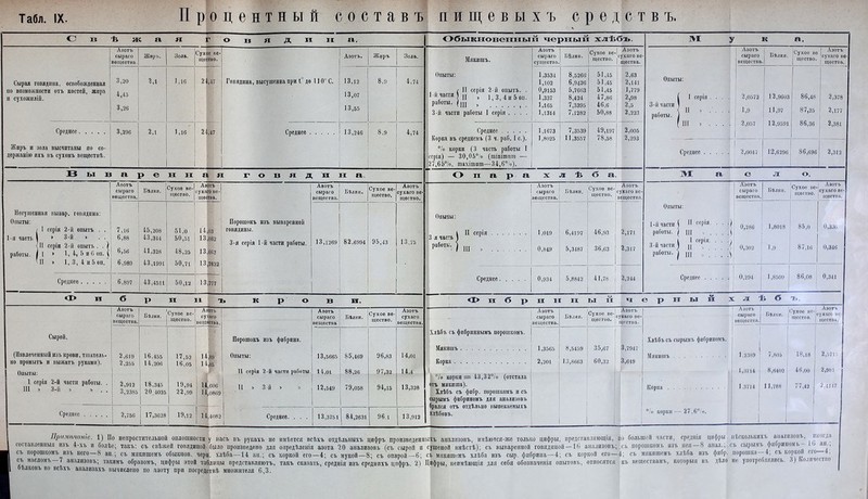 табл. іх. Процентный составъ пищевыхъ средствъ. Свѣжая говядина. Обыкновенный черный хлѣбъ. М з / к а. Сырая говядина, освобожденная по возможности отъ костей, жира и сухожилій. Азотъ сыраго вещества. Жиръ. Зола. Сухое ве- щество. Говядина, высушенна при 1° до 110° С. Азотъ. Жиръ Зола. Мякишъ. Опыты: , „ < II серія 2-й опытъ. . І и части П , і, 3; 4 и 5 он. работы. (щ > З-й части работы I серія .... Азотъ сыраго существа. Бѣлки. Сухое ве-| щество. | Азотъ іухаго ве- щества. Опыты: ( 1 серія .... З-й части * работы. 1 (III > . . . . Азотъ ! сыраго вещества Бѣлки. ІСухое ве 1 щество. 1 Азотъ 'сухаго вѳ- | щѳетва. 3,20 4,43 3,26 2,1 1,16 21 ,47 13,12 13,07 13,55 8.9 4,74 1,3534 1,102 0,9153 1,337 1,165 1,1314 8,5266 6,9426 5,7663 8,424 7,3395 7,1282 51,45 51,45 51,45 47,86 46,6 50,88 2,63 2,141 1,779 2,98 2,5 2,223 2,0572 і | 2,057 12,9603 11,97 12,9591 1 86,48 87,25 86,36 2,378 2,177 2,381 Среднее 3,296 2,1 1,16 21 ,47 Среднее ! 13,246 8,9 4,74 Среднее Корка въ среднемъ (3 ч. раб. I с.). °/о корки (3 часть работы I серія) — 30,05°/о (гаіпішпт — 27,65°/о, тахітит—34,6°/о). 1,1673 1,8025 7,3539 11,3557 49,197 78,58 1 2,005 2,293 Жиръ и зола высчитаны по со- держанію ихъ въ сухомъ веществѣ. Среднее 1 2,0047 12,6296 86,696 2,312 Вы варения я говядина Опара хлѣба. М а ело. Несушенная нывар. говядина: Опыты: / 1 серія 2-й опытъ . . 1-я часть 1 * 3-й > . . \ II серіи 2-й опытъ . . ) работы. 1 1 1 1, 4, 5 и 0 он. ( 41 > 1, 3, 4 и 5 он. Азотъ сыраго вещества. 1 Бѣлки. Сухое ве- щество. Авотъ сухаго ве- щества. Авотъ сыраго вещества. Бѣлки. Сухое ве- щество. Авотъ сухаго ве- щество. Опыты: , 1 II серія 3 я часть 1 работы, і іи Азотъ ! сыраго [ Бѣлки, вещества. | Сухое ве- щество. Азотъ ухаго ве- іещества. Опыты: 1-й части ( И серія. . . . работы. 1 І|[ і 1 серія. . . . і З-й части 1 л | работы. | л, ; ; $ Азотъ сыраго вещества. Бѣлки. Сухое ве- щнетво. Авотъ 1 сухаго ве- щества. 1 7,16 6,88 6,56 6,989 45,208 43,344 41,328 43,1991 51,0 50,51 48,25 50,71 14 13 13 13 03 662 662 7832 Порошокъ изъ вываренной говядины. 3-я серія 1-й части работы. 13,1269 82,6994 95,43 13,75 1,019 | 6,4197 0.849 5.3487 46,93 36,63 2,171 2,317 2,244 0,286 0,302 ( 1,8018 1,9 85,о 87,16 0,336 0,346 Среднее 0,934 5,8842 41,78 1 Среднее 1 ' 0,294 1,8509 1 . Среднее 6,897 43,4511 50,12 13 ,777 86,08 0,341 Ф и 6 р И н ъ крови. Ф нОринный черный э с л ѣ б ъ. Сырой. (Извлеченный изъ крови, тщатель- но промытъ и выжатъ руками). Опыты: 1 серія 2-й части работы. . 111 » 3-и » г . . Авотъ сыраго вещества. Бѣлки. СУ*ое вс- щество. Азотъ сухаго вещества. Порошокъ изъ фибрина. Опыты: 11 серія 2-й части работы, і 11 > 3-й » » А30ТЪ ' ІСухоеве- сыраго Бѣлки. | ^сств0. вещества Азотъ сухаго вещества. Хлѣбъ съ фпбриннымъ порошкомъ. Мякишъ Корка 1 °/о корки = 43,3 2°/о (отстала отъ мякиша). Хлѣбъ съ фибр, порошкомъ и съ сырымъ фибриномъ для анализовъ брался отъ отдѣльно выпекаемыхъ хлѣбовъ. Азотъ сыраго вещества. Бѣлки. Сухое вѳ- щество. Азотъ ухаго ве- щества. Хлѣбъ съ сырымъ фибриномъ. Мякишъ . Корка °1п корки — 27,6/<>. ' Азотъ сыраго вещества. | Бѣлки. | ’ухое ве- щество. Азотъ ухаго не- 2,619 2,255 2,912 3,2385 1 6,455 1 4,206 18,345 20.4025 17,52 16,05 19,94 22,99 14 14 1 11 14 11 ,89 ,05 ,606 ,0869 ,4082 13,5665 14,01 12,549 85,469 88,26 79,058 96,83 97,32 94,15 14,оі 14,4 13,328 1,3565 2,201 8,5459 13,8663 [ 35,67 I 60,32 3,7947 3,649 1 1,2389 ! 1,8714 1,3714 | 7,805 8,6402 11,788 1 48,18 46,оо 77,42 1 щество. 1 2,5715 | 2,981 2,4147 Среднее 2,756 17,3628 19,12 Среднее. . . . 1 13,3751 84,2631 96.1 13,912 (Примѣчаніе. 1) По непростительной оплошности у насъ въ рукахъ не имѣется всѣхъ отдѣльныхъ цифръ произведенныхъ анализовъ, имѣютея-же только цифры, представляющія, по большей части, среднія цифры н/.скольких і. анализов ь, ші>и,ы составленныя изъ 4-хъ п болѣе; такъ: съ свѣжей говядиной-было произведено для опредѣленія азота 20 анализовъ (съ сырой п сушеной вмѣстѣ); съ вываренной говядиной —-1В анализовъ; .сь порошкомъ изъ нея 0 знал., сч, сырымъ фпорипомь- ли., съ порошкомъ изъ него—8 ап.; съ мякпшемъ обыішов. черн, хлѣба—14 аи.; съ коркой его—4; съ мукой—8; съ опарой—6; съ мякишемъ хлѣба изъ сыр. фибрина—4; съ коркой его —4; съ мякпшемъ хлѣба изъ фибр, порошка—4; съ коркой его—4; съ масломъ—7 анализовъ; такимъ образомъ, цпфры этой таблицы представляютъ, такъ сказать, среднія изъ среднихъ цпфръ 2) Цифры, непмѣющія для себя обозначенія опытовъ, относятся къ веществамъ, которыя въ дѣло пе употреолялись. Л) ю.шчн.тьо Г