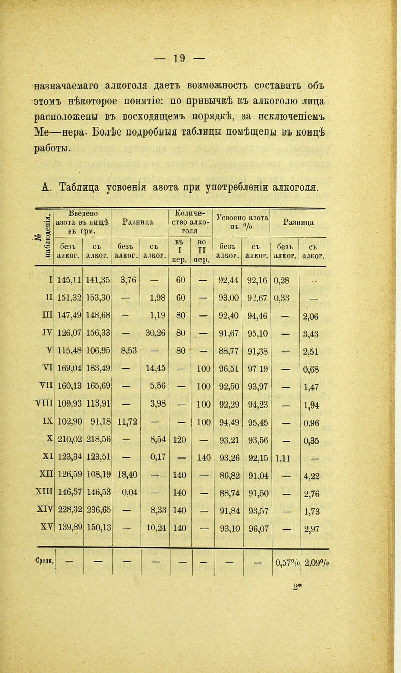 назначаемаго алкоголя даетъ возможность составить объ этомъ нѣкоторое понятіе: по привычкѣ къ алкоголю лица расположены въ восходящемъ порядкѣ, за исключеніемъ Ме—нера. Болѣе подробвыя таблицы помѣщены въ концѣ работы. А. Таблица усвоенія азота при употребленіи алкоголя. наблюденія. Введено азота въ иищѣ въ грм. Разница Количе- ство алко- голя Усвоено азота въ /о Разница безъ алког. съ алког. бвзъ алког. съ алког. въ I пер. во II пер. безъ алког. съ алког. оезъ алког. съ алког. I 145,11 141,35 3,76 60 92,44 92,16 0,28 11 151,32 153,30 1,98 60 — 93,00 92,67 0,33 — Ш 147,49 148,68 1,19 80 92,40 94,46 2,06 IV 126,07 156,33 : 30,26 80 : 91,67 95,10 3,43 V 115,48 106,95 8,53 80 88,77 91,38 2,51 ТІ 169,04 183,49 14,45 100 96,51 97.19 0,68 ТІІ 160,13 165,69 5,56 100 92,50 93,97 1,47 тш 109,93 113,91 3,98 100 92,29 94,23 1,94 IX 102,90 91,18 11,72 100 94,49 95,45 0,96 X 210,02 218,56 8,54 120 93,21 93,56 0,35 XI 123,34 123,51 0,17 140 93,26 92,15 1,11 XII 126,59 108,19 18,40 140 86,82 91,04 4,22 XIII 146,57 146,53 0,04 140 88,74 91,50 2,76 XIV 228,32 236,65 8,33 140 91,84 93,57 1,73 XV 139,89 150,13 10,24 140 93,10 96,07 2,97 Оредв. 0,57''/о 2,09''/о 2*