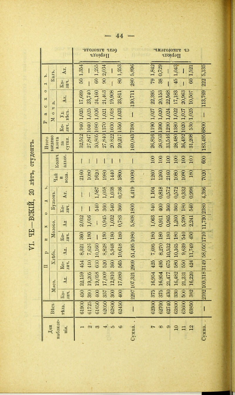 •кгоіоялз іеэр •гиэігоаоягв гэ Р а с X 0 д ъ. 1 ч св N < 1,354 1,255 2,034 1,253 5,896 1,842 0,729 1,043 1,521 5,135 іа Ко- лич. о о о о о 05 00 ю 1 со О! 1 00 00 со 1 ю ^ 1 о со оі от 01 о 17,689 23,740 24,160 21,403 19,908 23,811 130,711 22,395 20,153 22.568 17,183 20,963 10,507 113,769 Уд: вѣсъ. 1,025 1,025 1,026 1,021 1,018 1,023 1,027 1,020 1,024 1,022 1,027 1,025 1 Ко- лич. 940 1040 1080 1370 1600 1350 7380 1190 1390 1?,90 1380 1020 о со 6800 Итого введено ааота за сутки. 32,512 27,847 30,805 27,840 20,822 29,217 169,043 26,816 26,953 33,516 28,480 36,492 31,208 183,495 П р и X 0 д ъ. 1 к о О ч о о о со ^ я >-( § 2160 1080 1620 1980 1440 1800 10080 1260 1260 2160 1080 1080 О 00 7020 Бульоеъ. — 1,587 1,058 1,038 0,736 4,419 1,104 0,818 0,572 0,572 0,332 0,998 4,396 Ко- лич. 540 360 540 360 1800 540 400 360 360 180 о 2380 Молоко. 1 N ■< 2,032 1,016 0,945 1,032 0,783 5,808 1,063 0,911 0,965 1,260 5,290 2,241, 11,730 Ко- лич. 360 180 180 180 180 1080 180 180 180 о о 00 -г** І-Н Ю о 1710 Хлѣбъ. < 8,321 7,626 10,160 8,828 5,948 10,618 51,495 7,695 8,270 10,532 10,165 9,639 11,749 58,050 Ей § 454 410 600 520 360 565 2909 425 495 675 580 550 3149 о о < 22,159 19,205 19,058 17,009 12,810 17,030 107,321 16,954 16,954 21,477 16,482 21,231 16,220 109,318 Ко- лич. 450 39Э 400 357 300 400 2297 375 375 430 330 500 от 00 со 2392 м 61900 61650 62050 62800 62450 62300 62700 63800 63600 63850 1 Дни наб.іюде- нія. ,-ісчсс-^юсо <й 1>ооо о 5 О 1-Н 1-Н Г-Н оі 1-Н Сумма. .