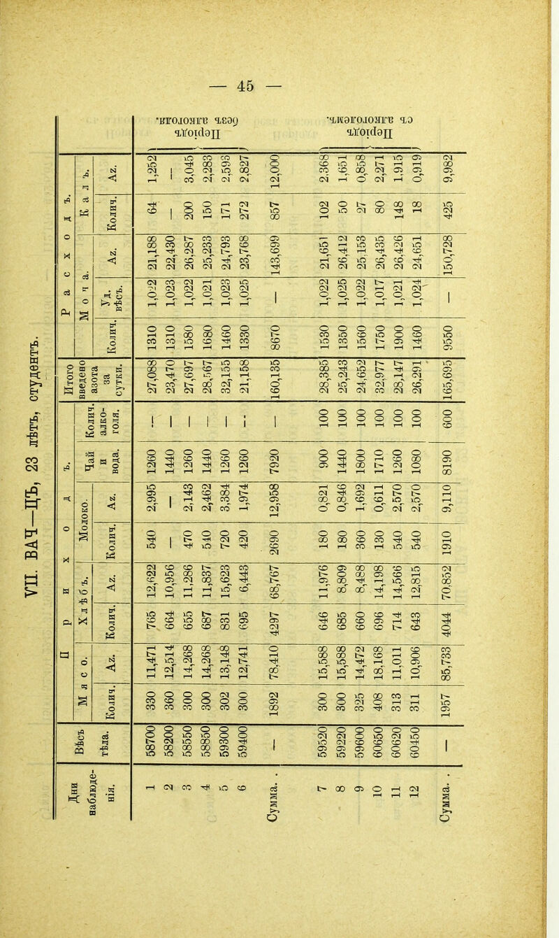 •ижоіошѵ геоу •ЧіИэігоіомгв чэ а с X 0 д ъ. < 1,252 3,045 2,283 2,593 2,827 12,000 2,368 1,651 0,858 2,271 1,915 0,919 9,982 Колич. 00-НС5 1— (моі^ооосзо СОІОіОЬ-1:^ іО ОіОСМОО-^і-ч гО в- N <Ч 21,188 22,430 26,287 25,233 24,793 23,768 143,699 21,651 26,412 25,153 26,435 26,426 24,651 150,728: « '^' 1,0-'2 1 023 1,022 1,021 1,023 1,025 1,022 1,025 1,022 1,017 1,021 1,024 о п 1 Колич 1310 1310 1580 1680 1460 1330 8670 1530 1350 1560 1750 1900 1460 9550 ^ 2 ^ 27,088 23,470 27,697 28,г,67 32,155 21,158 160,135 28,385 25,243 24,652 32,977 28Д47 26,291 Итог( введев азота за сутки 165,69 ьо Ь- 1 Н о ез ч и ч о ч о ьй оооооо ІІІІі; 1 332332 о о со а |< ин о 1260 1440 1260 1440 1260 1260 7920 900'^ 1440 1800 1710 1260 1080 8190 2,995 2Д43 2,462 3,384 1,974 12,958 0,821 0,846 1,692 0,611 2,570 2,570 о =с юко. (4 О і-і о и Мо; Колич. 540 470 540 720 420 2690 180 180 360 130 540 540 1910 в а а X л ѣ б ъ. N < 12,622 10,956 11,286 11,837 15,623 6,443 68,767 11,976 8,809 8,488 14,198 14,566 12,815 70,852 Колич. 765 664 655 687 831 693- 4297 646 685 660 696 714 643 г-н-^оооосот-і о ооооо<іооі-і<и2 85,733 Мясо. <І •^\С_С<1_С0_і-Ч1>^ іО_Ю-*'-нООІ і-і(м-г)Г.і^сосС об •юю'-*об^г-ГсГ !>—11—Іт—1 г-ІгЧт—1,—1,-Нг—1 Колич. 330 360 300 300 302 300 1892 300 300 325 408 313 311 1957 о 03 58700 58200 58550 58850 59300 59400 59520 59220 59600 60650 60620 60450 1 Дни наблюде- нія. г-нСЯСО-^іПСО (й (^ОООІОг-І(М а ,-( ^ г О Сумма. .