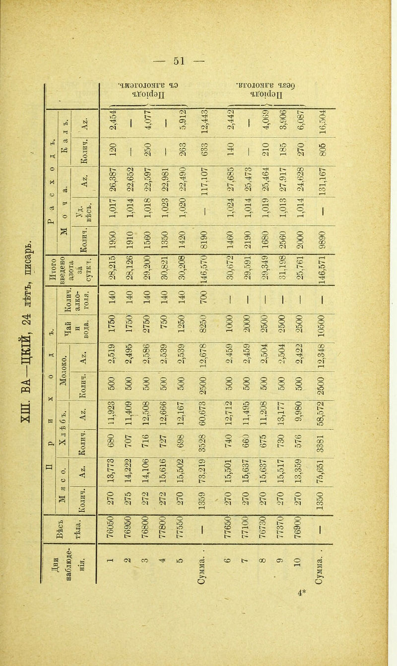 •гиэгоіояге го •КЕОЮнь'г; ч,р,эд ч -г; 2,454 1 4,077 1 5,912 12,443 2,442 1 4,069 3,906 6,087 16,504 К Колич. о от г—і 1 о от 1 со со от со со со о -н 1 о 1—( от 00 1—1 о Е- ОТ ю о 00 о X о св < 26,387 22,652 22,597 22,981 22,490 117,107 27,685; 25,473 25,464І 27,917 24,628 131,167 ем О Уд. вѣсъ. 1,017 1,014 1,018 1,023 1,020 1 1,024 1,014 1,019 1,013 1,014 1 в- 6 И 1950 1910 1560 1350 1420 8190 1460 2190 1680 2560 2000 о 05 00 05 Итого 1 введено азота за суткі. 28,215 28,126 29,200 30,821 30,208 о Е^ О СО 30,672І 29,591 29,349 31,198 25,761 146,571 Колич. алко- голя. о о о о о 8 1 1 1 1 Чай Н « О 1750 17501 2750 о ю 1250 8250 1000 2000 2500І 2500 2500 10500 « о о N ■< 2,519 2,586 2,539 2,539 12,678 2,459 2,459 2,504 2,504 2,422 12,348 ' О X Б) 6 Колич. о о ю о о ю о о о о іО о о ю 2500 о о ю 8 ю о о ю 8 ю о о ю о о Ю от X л ѣ б ъ. N < 11,923| 11,409 12,508 12,666 12,167 60,673 12,712 11,495 11,208 13,177 9,980 58,572 Р. Колич. о 00 со о Е- со 1—1 [■~ Е^ ОТ 00 Оі со 3528 о Е^ о со со ю 1- со о со Е^ со Е~ ■О 3881 а 6 о N < 13,773 14,222 14,106 15,616 15,502 73,219 15,501 15,637 15,637 15,517 13,359 I—1 іО со >сГ Е^ Колич. о от !>. ОТ от Е- ОТ от от о ОТ 1359 о от о Е^ ОТ О Е~ ОТ о Е~ 01 о от 1350 Вѣсъ тѣла. 76050 76950 76800 77800 77550 1 77650 77100 76730 77370 76900 1 Дни наблюде- .2 м I—1 от со ю Сумма. . со 00 о I—( Сумма. .