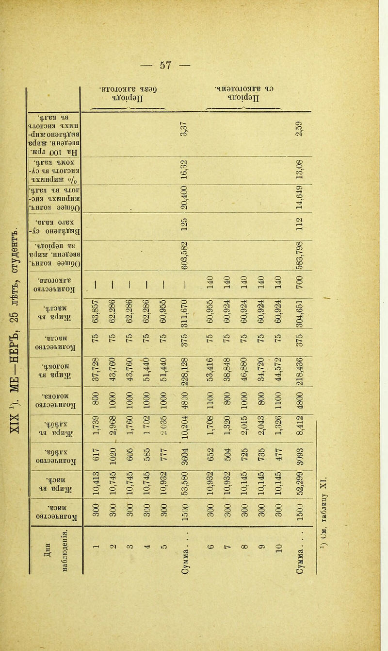 ■кгоіонгв геэд •ч.иѳголонігв гэ гіоігоиа ч,хнн -(Іижонэіг|,'і^иа ейиж•нвэѴѳая 001 '«Н 3,37 2,59 •д.г'вя гиох -Аэ ч.а чсіоігэиа ІХНЖІИЖ о/о 16,32 13,08 -эил іхннДиж •ьиігон ээйоо 20,400 14,649 чзіпвя олта -іо онэігд.ігна <М 1-1 гН гН вгіиж •ннэі!'эаа ьигоа ээіпро 603,582 583,798 •ігіголоаігв ояхээьиго)! о о о о о о III 11 1 ^-^^'Ф-^О III II 1 г-Ні—(1—Іі-Нг-ІІ^- •ц.пѵш гя 'ВСІИЖ' 63,857 62,286 62,286; 60,955 311,670 60,955 60,924 60,924 60,924 60,924 304,651 ОЯІОЭЬИІГО^ СО СО га вйиж 37,728 л о пал 43,760 51,440 51,440 228,128 53,416 38,848 46,880 34,720 44,572 1218,436 •тзноігои оаіоэьиіго'}} 800 1000 1000 1000 1000 4800 1100 800 1000 800 1100 4800 1,739 . 2,968 1,760 1 702 2 035 10,204 1,708 1,320 2,015 2,043 1,326 8,412 оаіээьиЕОд 617 1020 605 585 777 3604 652 504 725 735 477 3093 іа 'вйиж' 10,413 10,745 10,745 10,745 10,932 53,580 10,932 10,932 10,145 10,145 10,145 52,299 оаі,ээьиігоз{ 300 300 300 300 1500 300 300 300 300 300 1503 Дни наблюденія. і-нс<ісо-^ю • <;оі.-~аоазО Й Я я я >> о о X
