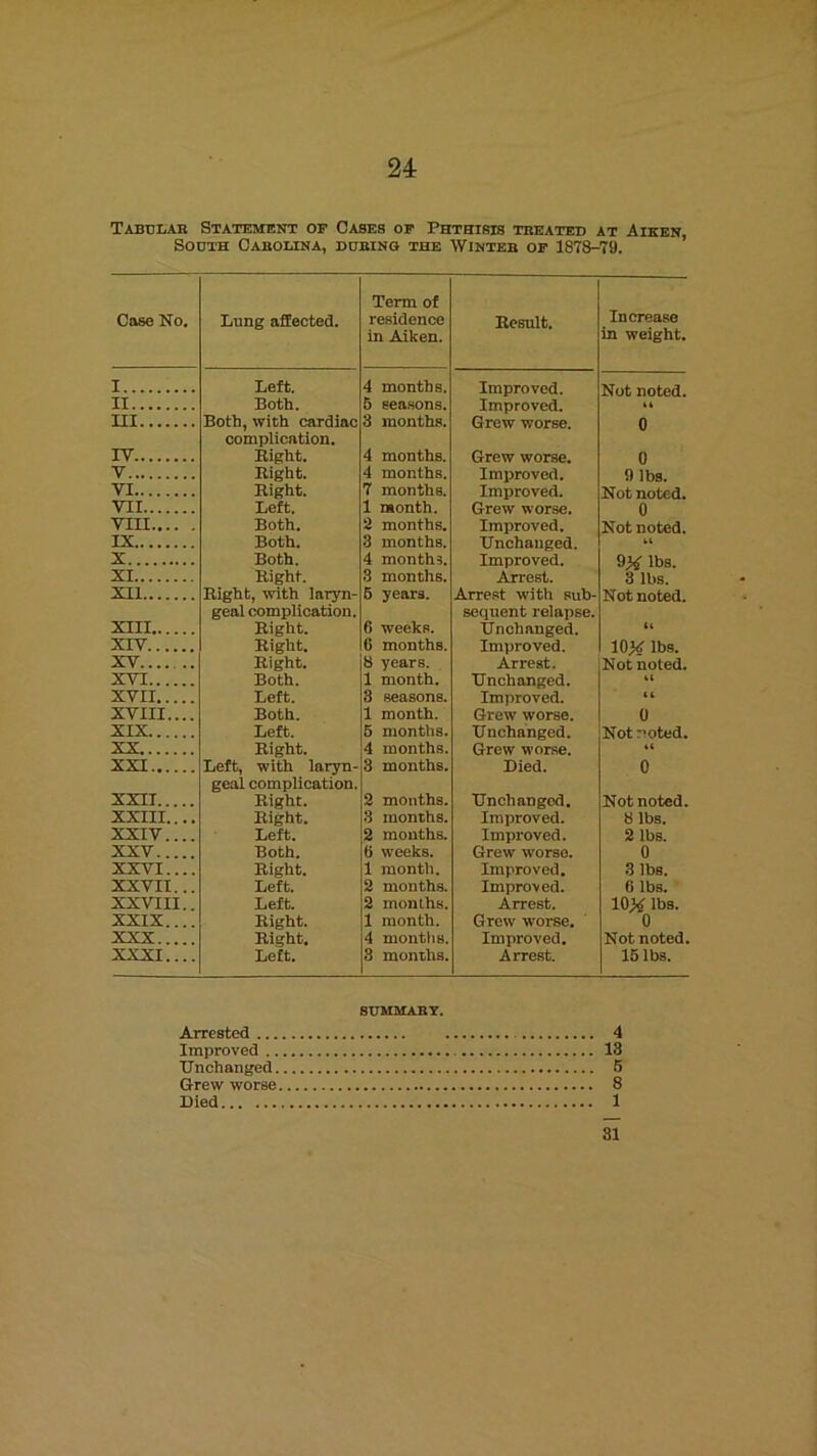 Tabular Statement oe Oases of Phthisis treated at Aiken, South Carolina, during the Winter of 1878-79. Case No. Lung affected. Term of residence in Aiken. Eesult. Increase in weight. I Left. 4 months. Improved. Not noted. II Both. 5 seasons. Improved. ti m Both, with cardiac complication. 3 months. Grew worse. 0 IV Eight. 4 months. Grew worse. 0 V Eight. 4 months. Improved. 9 lbs. VI Eight. 7 months. Improved. Not noted. VII Left. 1 month. Grew worse. 0 vin Both. 8 months. Improved. Not noted. IX Both. 3 months. Unchanged. X Both. 4 months. Improved. 9)4 lbs. XI Eight. 3 months. Arrest. 3 lbs. XII Eight, mth laryn- geal complication. 6 years. Arrest with sub- sequent relapse. Not noted. XIII Eight. 6 weeks. Unchanged. (i xrv Eight. 6 months. Improved. lOX lbs. XV Eight. 8 years. Arrest. Not noted. XVI Both. 1 month. Unchanged. XVII Left. 3 seasons. Improved. (6 XVIII.... Both. 1 month. Grew worse. 0 XIX Left. 6 months. Unchanged. Not r’oted. XX Eight. 4 months. Grew worse. u XXI Left, with laryn- geal complication. 3 months. Died. 0 XXII Eight. 2 months. Unchanged. Not noted. XXIII.... Eight. 3 months. Improved. 8 lbs. XXIV.... Left. 2 months. Improved. 2 lbs. XXV Both. tt weeks. Grew worse. 0 XXVI.... Eight. 1 month. Improved. 3 lbs. XXVII... Left. 2 months. Improved. 6 lbs. XXVIII.. Left. 2 months. Arrest. lOX lbs. XXIX.... Eight. Eight. 1 month. Grew worse. 0 XXX 4 montliB. Improved. Not noted. XXXI.... Left. 3 months. Arrest. 16 lbs. SUMMARY. Arrested 4 Improved 13 Unchanged 5 Grew worse 8 Died 1 31