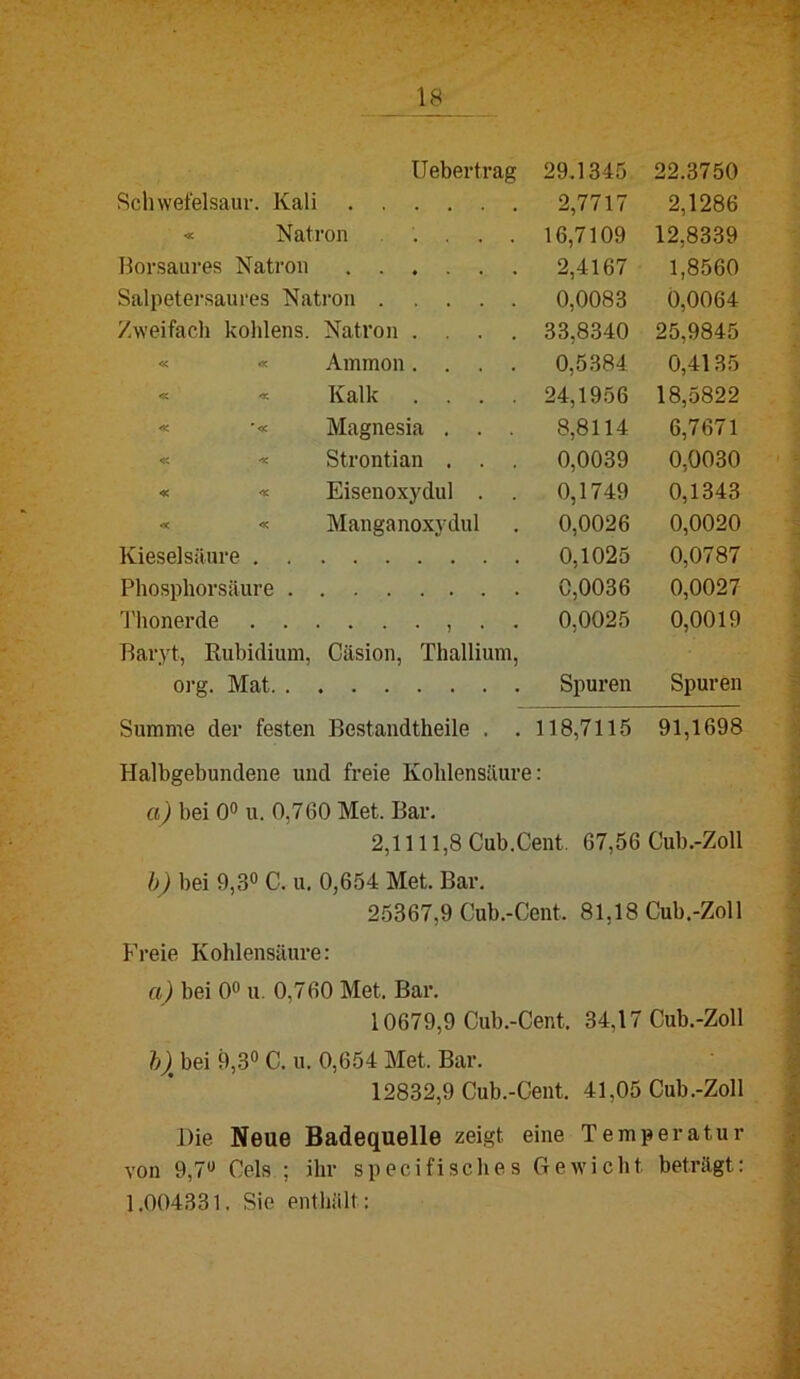 lieber trag 29.1345 22.3750 Schwefelsaur. Kali 2,7717 2,1286 « Natron .... 16,7109 12,8339 Borsaures Natron 2,4167 1,8560 Salpetersaures Natron 0,0083 0,0064 Zweifach kohlens. Natron .... 33,8340 25,9845 « « Ammon.... 0,5384 0,4135 « « Kalk .... 24,1956 18,5822 « •« Magnesia . . . 8,8114 6,7671 « « Strontian . . . 0,0039 0,0030 « « Eisenox)Mul . . 0,1749 0,1343 « « Manganoxj'dul 0,0026 0,0020 Kieselsäure 0,1025 0,0787 Phosphorsäure 0,0036 0,0027 Thonerde • • 0,0025 0,0019 Baryt, Rubidium, Cäsion, Thallium, org. Mat Spuren Spuren Summe der festen Bestandtheile . . 118,7115 91,1698 Halbgebundene und freie Kohlensäur« a) bei 0° u. 0,760 Met. Bar. 2,llll,8Cub.Cent. 67,56 Cub.-Zoll b) bei 9,30 C. u. 0,654 Met. Bar. 25367,9 Cub.-Cent. 81,18 Cub.-Zoll Freie Kohlensäure: a) bei 0“ u. 0,760 Met. Bar. 10679.9 Cub.-Cent. 34,17 Cub.-Zoll hX bei 9,30 C. u. 0,654 Met. Bar. 12832.9 Cub.-Cent. 41,05 Cub.-Zoll Die Neue Badequelle zeigt eine Temperatur von 9,7*^ Cels ; ihr sp ec i fisch es Gewicht beträgt: 1.004331. Sie enthält: