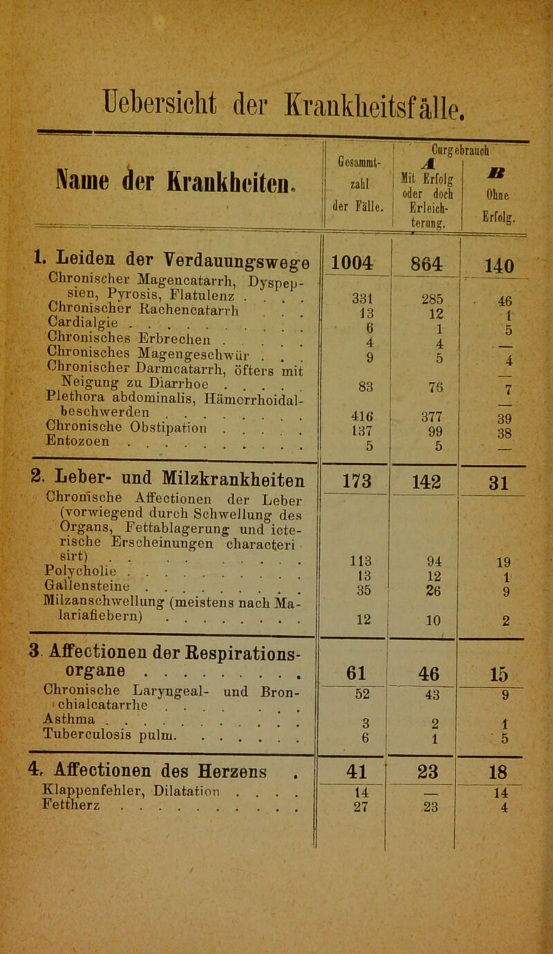 üebersicht der Krankheitsfälle. IVaine der Krankheiten. 1 Gcsammt- zahl der Fälle. Curgc A Mit Erfolg oder doch I Erleich- i ternng. brauch' n Ohue Erfolg. 1. Leiden der Verdauung'sweg’e Chronischer Magencatarrh, Dj^spcp- sien, Pyrosis, Flatulenz .... Chronischer Rachencatanli 1004 864 140 331 285 46 1 5 13 12 Cardialgie . . 6 1 4 5 Chronisches Erbrechen Chronisches Magengeschwür . 4 9 Chronischer Darmcatarrh, öfters mit Neigung zu Diarrhoe . . . 83 76 Plethora abdominalis, Hämorrhoidal- beschwerden 416 377 39 38 Chronische Obstipation ... 137 99 Entozoen . . . 5 5 2. Leber- und Milzkrankheiten 173 142 31 Chronische Affectionen der T.eher — — (vorwiegend durch Schwellung des Organs, Fettablagerung und icte- rische Erscheinungen characteri sirt) . . . . 113 94 19 Polycholie 13 12 1 Gallensteine . . 35 26 q Milzanschwellung (meistens nach Ma- lariafiebern) 12 10 2 3 Affectionen der Respirations- organe 61 1 46 15 Chronische Laryngeal- und Bron- 52 1 43 9 ■ chialcatarrbe . . Asthma .... 3 ! 2 1 5 Tuberculosis pulm 6 ' 1 4, Affectionen des Herzens 41 23 18 Klappenfehler, Dilatation .... 14 14 Fettherz 27 23 4