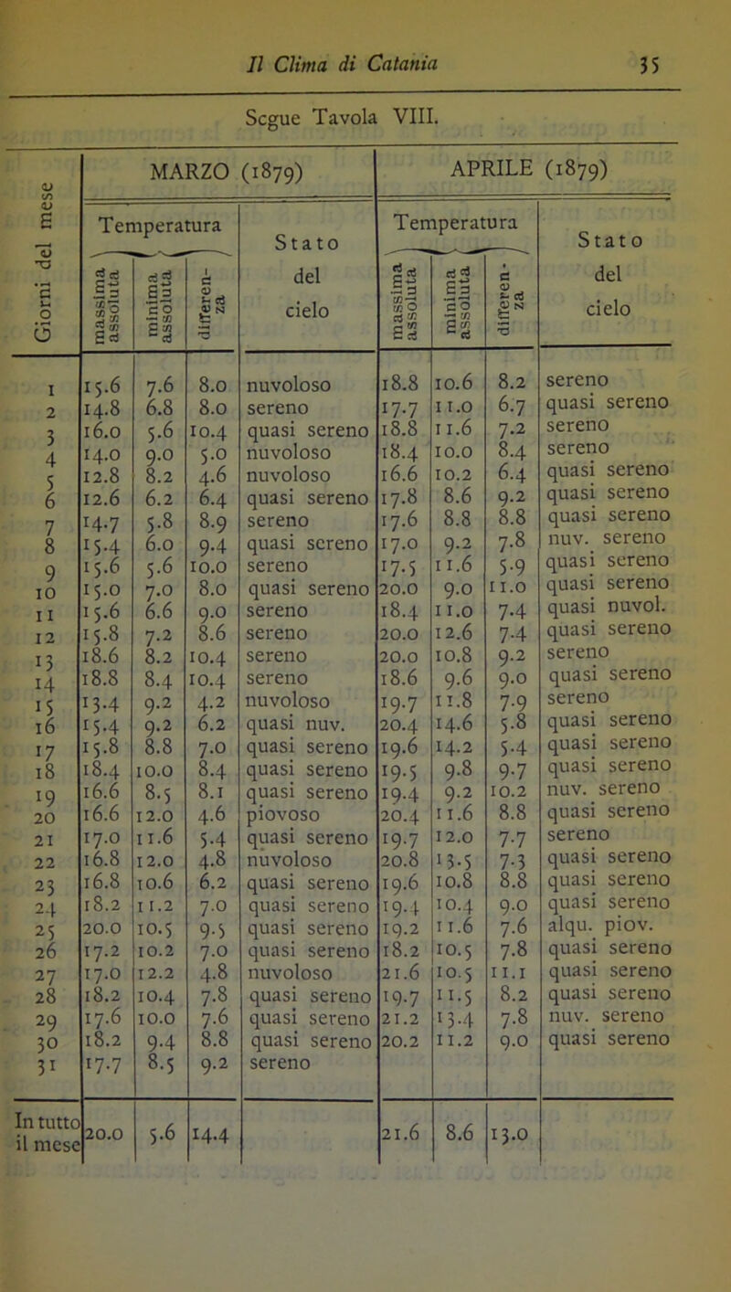 Segue Tavola Vili. MARZO (1879) APRILE (1879) s Temperatura Stato Temperatura Stato '2 Ut O dee H 3 n c- Sa co 1 d ^ -, del cielo gtS rid £3 *2 0 -! W C ^ d P N fa del cielo o gei SS 2 OT Cd es I 15.6 7.6 8.0 nuvoloso 18.8 10.6 8.2 sereno 2 14.8 6.8 8.0 sereno 17.7 I l.O 6.7 quasi sereno 3 4 16.0 5.6 10.4 quasi sereno 18.8 11.6 7.2 sereno 14.0 9.0 5.0 nuvoloso 18.4 lO.O 8.4 sereno 5 6 12.8 8.2 4.6 nuvoloso 16.6 10.2 6.4 quasi sereno 12.6 6.2 6.4 quasi sereno 17.8 8.6 9.2 quasi sereno 7 14.7 5.8 8.9 sereno 17.6 8.8 8.8 quasi sereno 8 15.4 6.0 9-4 quasi sereno 17.0 9.2 7.8 nuv. sereno 9 IO 15.6 5.6 lO.O sereno 17-5 11.6 5-9 quasi sereno 15.0 7.0 8.0 quasi sereno 20.0 9.0 II.O quasi sereno II 15.6 6.6 9.0 sereno 18.4 I I.O 7-4 quasi nuvol. 12 15.8 7-2 8.6 sereno 20.0 12.6 7-4 quasi sereno 13 18.6 8.2 10.4 sereno 20.0 10.8 9.2 sereno H 18.8 8.4 10.4 sereno 18.6 9.6 9.0 quasi sereno 1$ 13.4 9.2 4.2 nuvoloso 19.7 11.8 7-9 sereno i6 13.4 9.2 6.2 quasi nuv. 20.4 14.6 5.8 quasi sereno 17 13.8 8.8 7.0 quasi sereno 19.6 14.2 5-4 quasi sereno 18 18.4 10.0 8.4 quasi sereno 19.5 9.8 9-7 quasi sereno 19 16.6 8.5 8.1 quasi sereno 19.4 9.2 10.2 nuv. sereno 20 16.6 12.0 4.6 piovoso 20.4 11.6 8.8 quasi sereno 21 17.0 II.6 5-4 quasi sereno 19.7 12.0 7-7 sereno 22 16.8 12.0 4.8 nuvoloso 20.8 13-5 7-3 quasi sereno 23 16.8 10.6 6.2 quasi sereno 19.6 10.8 8.8 quasi sereno 24 18.2 11.2 7.0 quasi sereno 19.4 10.4 9.0 quasi sereno 25 20.0 10.3 9-5 quasi sereno iq.2 11.6 7.6 alqu. piov. 26 17.2 10.2 7.0 quasi sereno 18.2 10.5 7.8 quasi sereno 27 17.0 12.2 4.8 nuvoloso 21.6 10.5 ii.i quasi sereno 28 18.2 10.4 7.8 quasi sereno 19.7 II.5 8.2 quasi sereno 29 17.6 lO.O 7.6 quasi sereno 21.2 13.4 7.8 nuv. sereno 50 18.2 9.4 8.8 quasi sereno 20.2 II.2 9.0 quasi sereno 31 17.7 8.5 9.2 sereno In tutto il mese 20.0 5.6 14.4 21.6 8.6 13,0