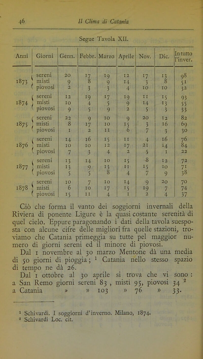 Segue Tavola XII. Anni Giorni Genn. Febbr. Marzo Aprile Nov. Die. In tutto l’inver. sereni 20 17 19 12 17 13 98 1873 ' misti 9 8 9 14 3 8 51 ( piovosi 2 3 3 4 IO IO 32 ( sereni 12 19 17 19 11 15 93 1874 misti IO 4 5 9 14 13 55 piovosi 9 5 9 2 5 3 33 ( sereni 22 9 IO 9 20 12 82 1875 misti 8 17 IO 15 3 16 69 V piovosi I 2 II 6 7 3 30 / sereni 14 16 15 11 4 16 76 1876 misti IO IO 12 17 21 H 84 ( piovosi 7 3 4 2 5 I 22 , sereni 13 14 IO 15 8 12 72 CO misti 13 9 13 11 15 IO 71 ( piovosi 5 5 8 4 7 9 38 / sereni IO 7 IO 14 9 20 70 CO co misti 6 IO 17 15 19 7 74 piovosi 15 11 4 I 2 4 37 Ciò che forma il vanto dei soggiorni invernali della Riviera di ponente Ligure è la quasi costante serenità di quel cielo. Eppure paragonando i dati della tavola suespo- sta con alcune cifre delle migliori fra quelle stazioni^ tro- viamo che Catania primeggia su tutte pel maggior nu- mero di giorni sereni ed il minore di piovosi. Dal I novembre al 30 marzo Mentone dà una media di 50 giorni di pioggia ; ^ Catania nello stesso spazio di tempo ne dà 26. Dal I ottobre al 30 aprile si trova che vi sono : a San Remo giorni sereni 83 , misti 95, piovosi 34 ^ a Catania » » 103 » 76 » 33. 1 Schivardi. I soggiorni d’inverno. Milano, 1874. ^ Schivardi Loc. cit.