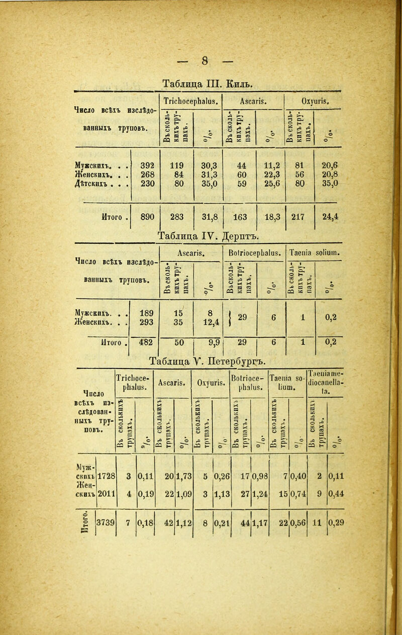 — 8 Таблица III. Киль. Чвсіо всѣхъ изслѣдо- ванвыіъ труповъ. ТгісЬосерЬаІиз. Азсагіз. Охуигія, Въ сколь- кихъ тру- пахъ. О • • ил ^ О .  X Н1 с« н га да а: сз 1 . ив 2 ^ • ^ X и аа § И Мухскихъ. . . Женсквхъ. . . Дѣтскихъ . . . 392 268 230 119 84 80 30,3 31,3 35,0 44 60 59 11,2 22,3 25,6 81 56 80 20,6 20,8 35,0 Итого • 890 г 283 Габлиц 31,8 а IV. 163 Дерптъ 18,3 217 24,4 Число всѣхъ изслѣдо- ванныхъ іруповъ. Азсагів. ВоІгіосерЬаІиз. Таепіа хоііиіп. Въ сколь- кихъ тру- пахъ. 9 Въсколь- кихътру- пахъ. О О =1 &  й й -а н те МужсЕихъ. . . Шенсквхъ. . . 189 293 15 35 8 12,4 [ 29 6 1 0,2 Итого . 482 50 9,9 29 1 6 1 0,2 Таблица У. Петербургъ. Число Тгісііосе- рЬаІив. Азсагіз. Охуигів. Воігіосе- рЬаІив. Таеіііа 50- Ііит. Тнепіате- ЛосапеІІа- (а. всѣхъ из- слѣдован- ныхъ тру- повъ. Въ сколькихъ трупахъ. О X а щ о с' И X  Ё сэ О О Въ сколькихъ трѵпахъ. О X и X 1: О О Въ сколькихъ трупахъ. О О Въ СКОЛЬКИХ! трупахъ. О Муж- скпхъ Жен- скихъ 1728 2011 3 4 0,11 0,19 20 22 1,73 1,09 5 3 0,26 1,13 17 27 0,93 1,24 7 15 0,40 0,74 2 9 0,11 0,44 і