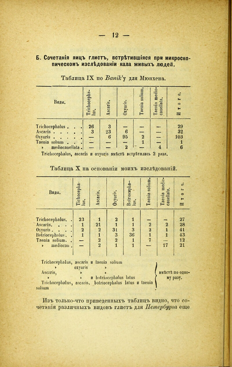 Б. Сочетанія яицъ глистъ, встрѣтившіяся при микроско- пическомъ изслѣдованіи кала живыхъ людей. Таблица IX по Батк'у для Мюнхена. Виды. 1 те Оч ф О о о ^ со о 3 « О 5 о со .2 СС О О) 3 со я: со — ф 2 = Итого. ТіісЬосерІіаІиз . . . 26 3 29 3 23 6 32 6 95 2 103 Таепіа воііит . . 1 1 > те(1іосаііеІІаІа. 2 4 6 ТгісЬосерЬаІи?, азсагіз и охуигіз вмѣстѣ встрѣтились 2 раза. Таблица X на основаніи моихъ изслѣдованій. 1 а 1 О Сб -а О) Видм. а. ф о с:. О) о о о сд со 3 те- .2 -5 О о со о сл >-> 'с — ар те = » ■< (5 со С— « г ТгісЬосерЬаІив. . 23 1 2 1 27 Авсагіз. . . . 1 21 1 1 2 2 28 2 2 31 3 2 1 41 ВоІгіосерЬпІия. . 1 1 3 36 1 1 43 Таепіа зоііит. . 2 2 1 7 12 > те(1іосаа . 2 1 1 17 21 ТгісЬосерІіаІиз, аясагіз и Іаеіііа воііит > охуигіз > Авсагів, > > вмѣстѣ по одно- > > и Ьоігіосерііаіиз Іаіив му разу. Тіісіюсерііаіиі?, аісагі?, ЬоІгіосерЬаІиз Іаіиз и (аеіііа коііига Изъ только-что приведенныхъ таблицъ видно, что со- четанія различныхъ видовъ глистъ для Петербурга еще