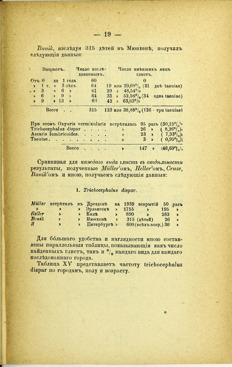 Вапііс^ азслѣдун 315 дѣтей въ Мюнхенѣ, получилъ елѣдующія данный: Возрастъ. Число изслѣ- Число имѣвшихъ яицъ доваиныхъ. глистъ. Отъ О до 1 года 60 О > 1г.» Злѣтъ 64 19 или гЭібвв/о (21 двѣ Іаепіаѳ) - . 3 » б » (31 29 » 48,54''/о » 6 » 9 » 64 33 » 52,5Н''/о (34 одна іаепіае) » 9 > 13 » 61? 42 » 63,б37о Всего . . 315 123 или 38,88% (126 - три іаешаѳ) При этомъ Охуигіз ѵегтісиіагіз встрѣтилась 95 разъ (30,15''/о'*і ТгісЬосерЬаІиз йізраг .... » 26 » ( 8,26''/„), Азсагіз ІитЬгісоійез » 23 > ( 7,33/(,)г Таепіаѳ » 3>( 0,95<>\оУ, Всего . . , . > 147 » (46,69''|о1. Сравнивая для каждаго вида глистъ въ отдѣльности результаты, полученные МйПег'ошъ, НеИег'ошъ^ Сгизе, ВапИс'ожъ и мною, получаемъ слѣдующія данныя: 1. ТгіскосерТіаЫз йівраг. МШІег встрѣтилъ въ Дрезденѣ ва 1939 вскрытій 50 разъ > » » Эрлангенѣ » 1755 » 195 > Пеііег > » Килѣ > 890 > 283 » Вапік » > Мюнхенѣ > 315 (дѣтей) 26 » Я > » Петербургѣ » 600 (всѣхъ возр.) 30 > Для ббльшаго удобства и наглядности мною состав- лены паралледьныя таблицы, показывающія какъ число найденныхъ глистъ, такъ и кал;даго вида для каждаго изслѣдованнаго города. Таблица XV представдяетъ частоту ігісЬосерЬаІиз (Іібраг по городамъ, полу и возрасту. *