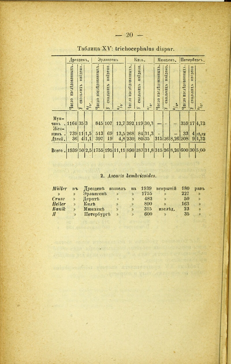 Таблица ХУ: ІгісІіосерЬаІиз (іізраг. Дррздекъ. Эрлангень К■и^ь, іѴІюнхенъ. Петербтргг. О О О О О X X X Ф К/ 3 О) еч; X е=С 3 ш аэ е=С 3 =5 В ео еа О 'га X ос сс X ее X X аэ .-я ГС X а: т «а (Л о о ■А о і-в о и с: о *а со в :с ,-а иа о т з: п щ о *ч о СКОЛ о о >=! О В о ы о о о г с а; в 1 ОГЭІ о о о о г:) >а о ЦТ* >> о о о о Муж- чинъ . 1164 35 3 845 107 12,7 392 119 30,3 359 17 4,73 Жен- щинъ . 739 11 1,5 513 69 13,5 268 84 31,3 33 4 |^,I2 Дѣтеіі. 36 4 397 19 4,8 230 80 35 315 26 8,26 208 9 4,32 Всего . 1939 50 2,5 1755 195 11,11 890 283 31,8 315 26 8,26 600 30 5,00 2. Азсагіз ІитЪгісоіЛез. въ Дрезденѣ нашелъ на 1939 вскрытій 180 равъ » Эрлангенѣ » » 1755 » 227 » Сгизе » Дерптѣ » » 482 » 50 » Пеііег » Килѣ » » 890 » 163 » Вапік » Мюнхенѣ » '» 315 изслѣд. 23 » Я » Петербургѣ » » 600 » 35 »