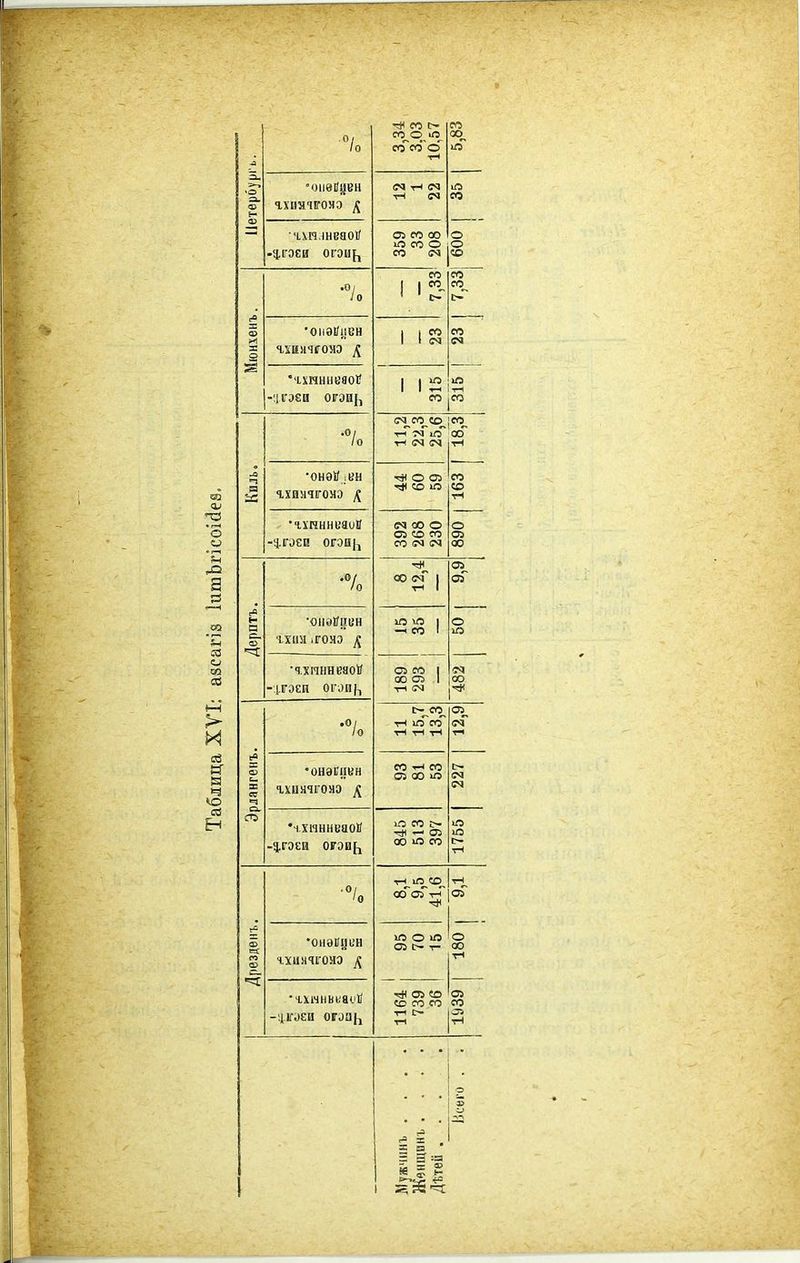 1 . ■°/ /о о. со^ со'сГ тН 5,83 н. •о Ф ^ гхиаіігонэ ^ ІМ тН тн ем со ■чхн.інваоі/ .!1,[гэеи о^'эи[^ 05 со 00 іЛ СО О СО (М о о со [юнхенъ. 1 0 — 7,33 7,33 'оііэі/пвн со -'ігзеи огэи|, со /0 (Г^С0_«О_ тН ІМ 5Я [ 18,31 1 Киль. ■ОНЭ»;ВН ЯХИЯЧ1Г0НЭ о 05 т^) СО Ю со со тН •гѵнннваиіГ (М 00 О О) СО СО со (М (М о оз 00 -;^.г^еп огэи[5 .0/ /о оз сГ Дерптъ •01ІѲІ/ЦВН іГОНЭ ^ —1 со 1 о ю •чхпннеяоИ оз со 1 00 оз 1 оо .0/ /о 11 15,7 13,3 12,9 )лангенъ •онэспвн Я,ХЦМЧ10НЭ 11 со со ОЗ 00 ю [— сч ІМ то •ч.хиннваоИ -5.Г0ЕИ ОГОИ[^ ю со с- оз 00 л со 1755 .0/ '0 тн_іО_СО_ оз- Ірездѳнъ •онэвивн чхимчгонэ ю о ю ОЗ с- т- о 00 тн -аігоеи ОI^^а[^ оз со со со со оз со •н ^ й . ^ г й 1 ^^й-^г р