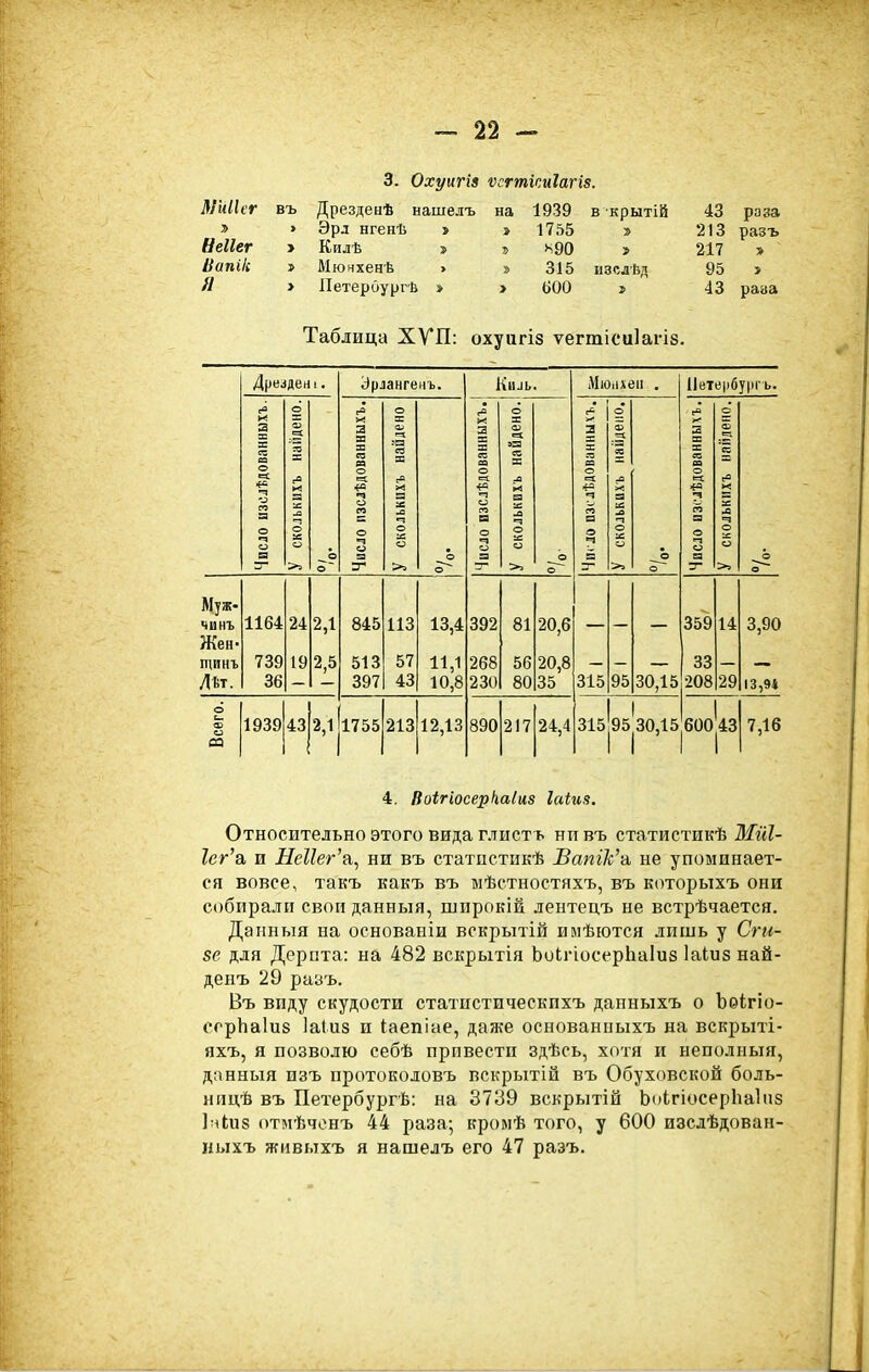 3. Охуигіі ѵсгтгсиіагіз. МиИег въ Дрезденѣ нашелъ на 1939 в крытій 43 раза » » Эрл нгенѣ > » 1755 » 213 разъ Веііег > Килѣ » » ь90 » 217 » //опі/і; » Мючхенѣ . » 315 изсдѣд 95 > Я і ІІетероургѣ » > (>00 » 43 раза Таблица ХУП: охуигіз ѵегтісиіагіз. Дрезден 1. Эрланге нъ. Ки^ь. Міо.ііѳіі . ІІетербуріь. к О а: О Л о с' О [в О г га о наіідеі )ваины] найдеі )ванны^ найде» 3 X еэ )ванньп Ф е=1 ее *= =1 о =1 ^ -1 К *а •ч о ^ э г а: со а из га с: X со В X со г ■л ^ о •ч о в О X о о о ±е О о :и о о ч •-1 о ІЛ о о о :^ О 3- >1 о~ г* >^ о о О О >і о о ез 3- о Муж- чинъ 1164 24 2,1 845 ИЗ 13,4 392 81 20,6 359 14 3,90 Жен- щи нъ 739 19 2,5 513 57 11,1 268 56 20,8 33 Лѣт. 36 397 43 10,8 230 80 35 315 95 30,15 208 29 13,94 о О) 1939 43 2,1 1755 213 12,13 890 217 24,4 315 1 9530,15 боо'дз 7,16 аз 1 4. Воігіосерііаіиз Іаіии. Относительно этого вида глистъ нивъ статистикѣ Мйі- 1ег'а. и НеИег'я^ ни въ статпстнкѣ БапИс'а, не упоминает- ся вовсе, такъ какъ въ мѣстностяхъ, въ которыхъ они собирали свои данныя, широкій лентецъ не встрѣчается. Даиныя на основаніи вскрытій имѣются лишь у Сги- 86 для Дерпта: на 482 вскрытія ЬокгіосерЬаІиз Іаіиз най- денъ 29 разъ. Въ виду скудости статистическихъ дапныхъ о Ьоігіо- ссрЬаІиз Іаіиз и іаепіае, даже основанныхъ на вскрыті- яхъ, я позволю себѣ привести здѣсь, хотя и неполныя, данныя изъ протоколовъ пскрытій въ Обуховской боль- нпцѣ въ Петербургѣ: на 3739 вскрытій ЬоІгіосерЬаІиз І^ііиз отмѣчонъ 44 раза; кромѣ того, у 600 изслѣдован- иыхъ живыхъ я нашелъ его 47 разъ.