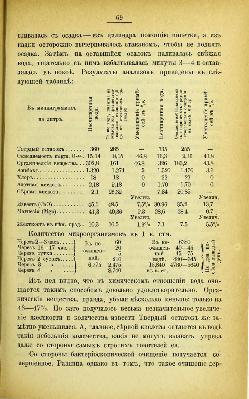 сливалась съ осадка — изъ цилиндра помощію пипетки, а изъ кадки осторожно вычерпывалось стаканомъ, чтобы не поднять осадка. Затѣмъ на оставшійся осадокъ наливалась свѣжая вода, тщательно съ нимъ взбалтывалась минуты 3—4 и остав- лялась въ покоѣ. Результаты аналпзовъ приведены въ слѣ- дующей таблицѣ: Въ миллиграммахъ на литръ. й ^ = ^ = 2 ° ° ^ » « Я Й к о н « Ен о Я Н . Л о и « се к о п « а т н В о Твердый остатокъ 360 285 Окисляемостъ т1§^. 0-да. 15,14 8,05 Органическія вещества... 302,8 161 Амміакъ 1,320 1,274 Хлоръ 18 18 Азотная кислота 2,18 2,18 Сѣрная кислота 2,1 26,32 Известь (СаО) 45,1 48,5 Магнезія (М^о) 41,3 40,36 46,8 46,8 5 О О Жесткость въ нѣм. град.. 10,3 10,5 Количество микроорганизмовъ въ Черезъ2—3 часа... Черезъ 16—17 час. Черезъ сутки Черезъ 2 сутокъ ^ Черезъ 3 > .... I Черезъ 4 > ... .^ 335 16,3 326 1,520 22 1,70 - 7,34 Увелич. 7,5°/о 30,96 2,3 28,6 Увелич. 1,9°/о 7,1 1 а> я а - ^ Гі ^ 5? я- в о. а г = я .і а а> о Я с* ■- к п й - к ^ Л а а' о 1» й о а я 255 9,16 183,2 1,470 22 1,70 20,85 35,2 28,4 7,5 г к . л о Ф н а 43.8 43.8 3,3 О О Увелич, 13,7 0,7 . Увелич. 5,5»/о Въ не- очищен- ной. 6,775 60 20 5 210 2,475 8,740 К. стм. Въ не- очищен- 6380 40-45 ной 45—75 водѣ. 480—345 15,840 4780-5640 въ к. ст. — й ^ й 5 « м Изъ нея видно, что въ химическомъ отношеніи вода очи- щается такимъ способомъ довольно удовлетворительно. Орга- ническія вещества, правда, убыли нѣсколько меньше: только на 43—47*/о. Но зато получилось весьма незначительное увеличе- ніе жесткости и количества извести Твердый остатокъ же .за- мѣтно уменьшился. А, главное, сѣрной кислоты остаются въводѣ такія небольшія количества, какія не могутъ вызвать упрека даже со стороны самыхъ строгихъ гонителей ея. Со стороны бактеріоскопической очищеніе получается со- вершенное. Разница однако въ томъ, что такое очищеніе дер-