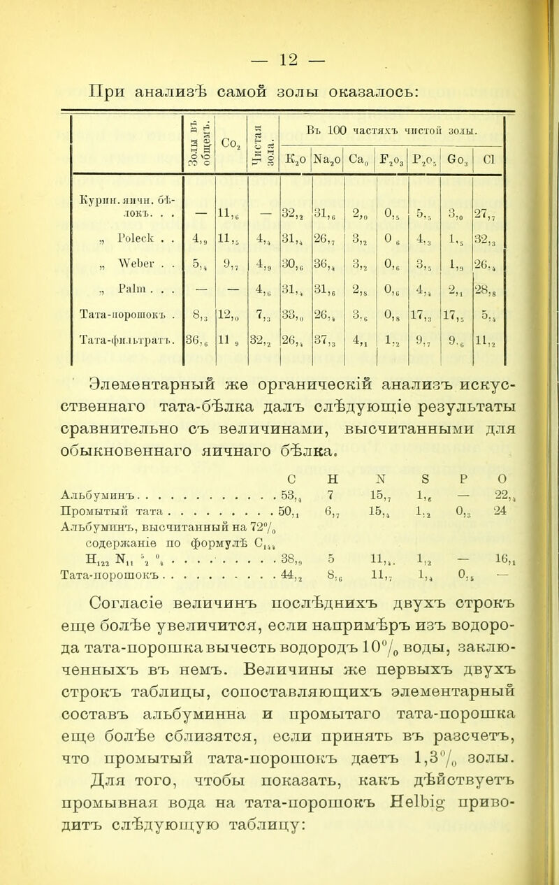 При анализѣ самой золы оказалось: а 2 Со, Въ 100 частяхъ чистой золы. О \о лт Са„ Р,Оз ООз С1 Еурпн. яичн. бѣ- ЛОКІ». . . 11 32„ зі„ 2,0 о„ о 27„ „ Роіеск , . И,. ^4 31,4 26„ 3,, 4-:, 1-5 32,3 „ ЛѴеЪог . . У„ 30, „ 36„ з„ з„ 26., ., Ріііт . . . 4„ зі„ зі„ 2„ 0,0 11 28„ Тата-ііорошокъ . 12,,, 7,3 33, „ 26„ З.е о„ 17,3 17„ 5,, Тата-((шльтратг.. 36,, 32,2 26„ 37,3 4м 1ѵ. 9„ 9., 11,. Элементарный же органическій анализъ искус- ственнаго тата-бѣлка далъ слѣдующіѳ результаты сравнительно оъ величинами, высчитанными для обыкновеннаго яичнаго бѣлка. с н N 8 р о Альбуыинъ 58,, 7 15,, 1,„ — 22,, Промытый тата 50,, б,, 15,, 1..^ О,,, 24 Альбуминъ, высчитанный на 727о содерж.аніѳ по формулѣ С,,, Н,,, N„ % \ . . . 38,,, 5 11„. 1„ - 16,. Тата-порошокъ 44,, 8,^ 11,, 1,, О.^ — Согласіе величинъ послѣднихъ двухъ строкъ еще болѣе увеличится, если напримѣръ изъ водоро- да тата-порошка вычесть водородъ 10/о воды, заклю- ченныхъ въ немъ. Величины же первыхъ двухъ строкъ таблицы, сопоставляющихъ элементарный составъ альбуминна и промытаго тата-порошка еще болѣе сблизятся, если принять въ разсчетъ, что промытый тата-порошокъ даетъ 1,3/,, золы. Для того, чтобы показать, какъ дѣйствуетъ промывная вода на тата-порошокъ НеІЬіо- приво- дитъ слѣдующую таблицу: