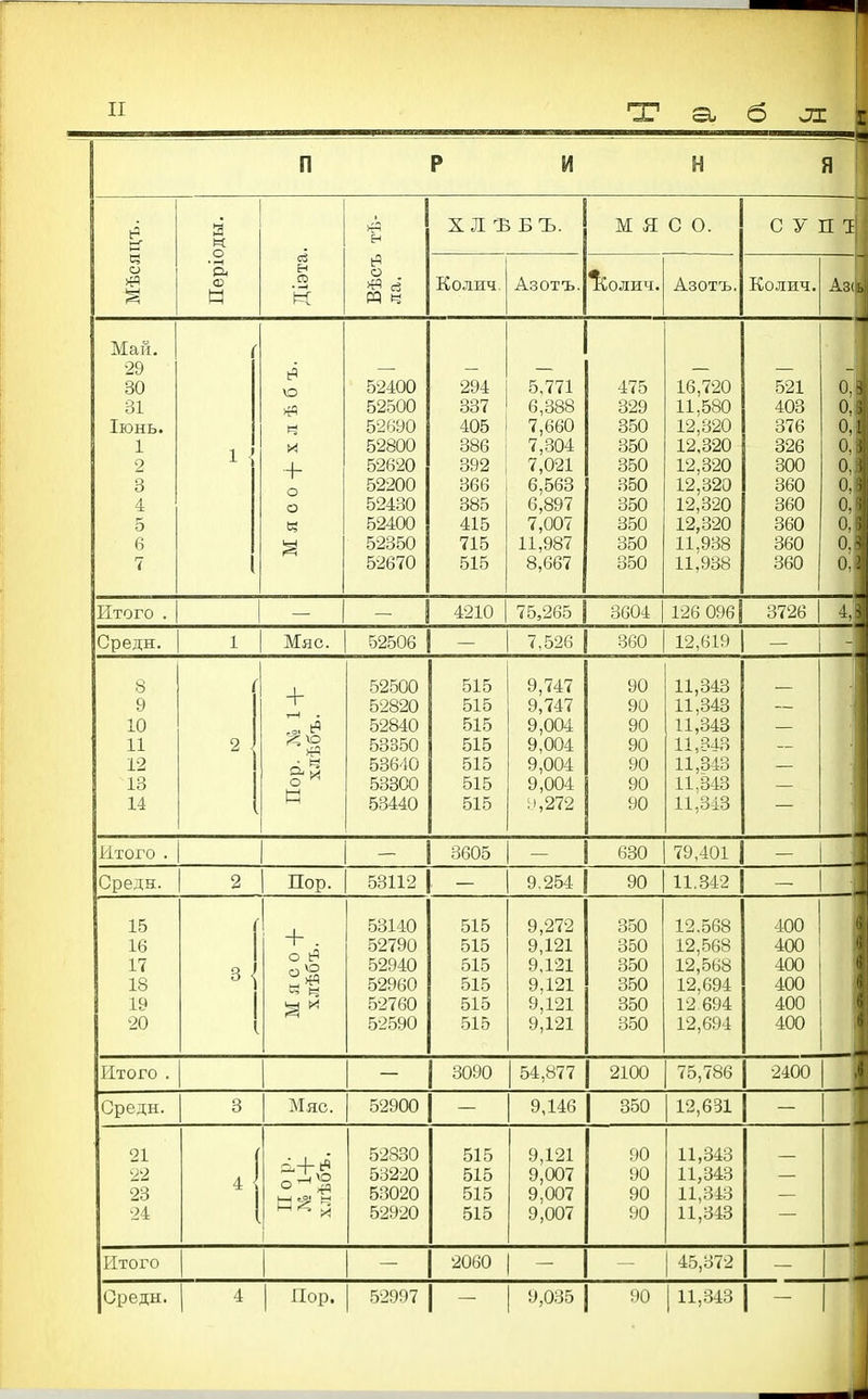 □г а, 6 л I п Р И н Я Я м; о ей го X Л Ъ БЪ. МЯСО. С У П I о <в И о Колич Азотъ. ^олич. Азотъ. Колич. Аз( ^ Май. 29 30 31 Іюнь. 1 2 3 4 6 7 1 О и 1 т- о о 52400 52500 52690 52800 52620 52200 52430 52400 52350 52670 294 337 405 386 392 366 385 415 715 515 5,771 6,388 7,660 7,304 7,021 6,563 6,897 7,007 11,987 8,667 475 329 350 350 350 350 350 350 350 350 16,720 11.580 12І320 12,320 12,320 12,320 12,320 12,320 11,938 11,938 521 403 376 326 300 360 360 360 360 360 0. 1 Итого . /101 п 3726 4,5 Средн. 1 Мяс. 52506 1,0-іи оои 8 9 10 11 12 13 14 2 . + г-І . о к 52500 52820 52840 53350 53640 53300 53440 515 515 515 515 515 515 оіо 9,747 9,747 9,004 9,004 9,004 9,004 90 90 90 90 90 90 90 11,343 11,343 11,343 11,843 11,343 11,343 іі,о-1о Итого . 3605 — 630 79,401 Средн. 2 1 Пор. 53112 9.254 90 11.342 15 16 1 т і і 18 19 20 в- 1 1 + . о ьч о ^ .53140 52790 .52960 52760 52590 515 515 515 515 515 515 9,272 9,121 9,121 9,121 9,121 9,121 350 350 350 350 350 350 12.568 12,568 12,568 12,694 12 694 12,694 400 400 400 400 400 400 Итого . 3090 54,»77 2100 75,786 2400 .1) Средн. 3 Мяс. 52900 9,146 350 12,631 1 - 21 22 23 24 4 53220 53020 52920 515 515 515 515 9,121 9,007 9,007 9,007 90 90 90 90 11,343 11,343 11,343 11,343 Итого 2060 45,372 Среды. 1 ^ Пор. .52997 9,035 90 11,343