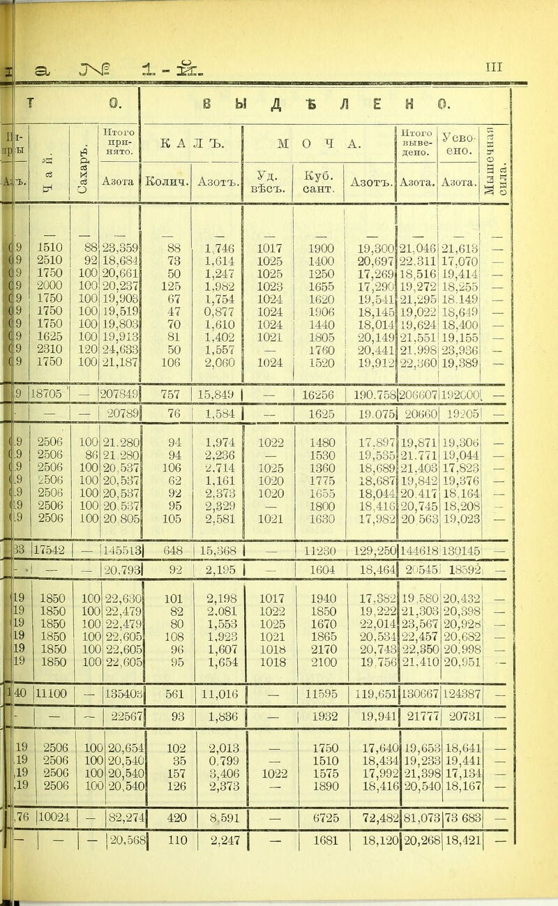 а. св И О Итого при- Ы Д Ъ Я Е К А Л Ъ. Азота 1510 2510 1750 2000 1750 1750 1750 1625 2310 1750 88 92 100 100 100 100 100 100 120 100 23, 18 20, 20, 19, 19 19, 19, 24, 21, 359 631 661 237 903 519 803 913 633 187 Колич. 88 73 50 125 67 47 70 81 50 106 Азотъ. 1.746 1.614 1,247 1,982 1,754 0,877 1,610 1.402 1,557 2,060 МОЧА. Итого выве- дено. Уд. вѣсъ. Куб. сант. Азотъ. Азота. Усво- ено. 1017 1025 1025 1023 1024 1024 1024 1021 1024 1900 1400 1250 1655 1620 1906 1440 1805 1760 1520 21,613 17,070 19,414 18,255 18,149 19,300 21.046 20,697 22,311 17,269 18,516 17,290 19,272 19,541 21,295 18,145 19,022 18,649 18,014 20,149 20,441 19,912 19,624 21.551 21,998123,936 22,о60| 19,389 18.400 19;і55 — 0 207849І '7СС'7 1 ІОІ 1 Іо,о4:У 1 1 16256 190.758[206607. 1920001 20789І 76 і 1,584 1 1625 19.075! 20660 19205 ( .9 2506 100 21.280 94 1,974 1022 1480 17.897 19,871 19.306 ( .9 2506 86 21.280 94 2,236 1 1530 19,535 21.771 19,044 — ( а .о 100 20.537 1 па 1025 1360 18,689| 21.403 17,823 .9 ',і50б 100 20,537 62 1,161! 1020 1775 18,687 19^842 19,376 .9 2506 100 20,537 92 2,373 1020 1655 18,044 20.417 18.164 19 2506 100 20,537 95 2,329 1800 18,416 20,745 18,208 ( .9 2506 100 20 805 105 2,581 1021 1630 17,982 20 563 19,023 Зо 17542 — І14551ВІ 648 15,368 1 11230 і 129,250 144618 і 130145 - ■ 20,793| 92 2,195 1 1604 18,464 2'і545 18592 19 1850 1С0 22,630 101 2,198 1017 1940 17.382 19 580 20,432 19 1850 100 22,4791 82 2.081 1022 1850 19,222 21,303 20,398 19 1850 100 22,479 80 1,553 1025 1670 22,014 23,567 20,92ь 19 1850 100 22,605 108 1,923 1021 1865 20.534 22,457 20.682 1 19 1850 100 22,605 96 1,607 1018 2170 20.743 22,350 20^998 19 1850 100 22,605 95 1,654 1018 2100 19,756 21,410 20,951 і] 40 11100 13540Й 561 11,016 11595 119,65і|іо0067 124387 22567 93 1,836 і 1932 19,94і| 21777 20731 19 2506 1 юс 20,654 102 2,013 1750 17,640 19,653 18,641 19 2506 10С 20,540 35 0,799 1510 18,434 19.233 19,441 ,19 2500 юс 20,540 157 3,406 1022 1575 17,992 21;398 17,134 ^: ■ ,19 2506 юс 20,540 126 2,373 1890 18,416 20,540 18,167 .76 110024 82,274 420 8.591 1 - 6725 72,482 81,073|73 683 120,565 110 2,247 1 - 1681 18,120 20,268| 18,421