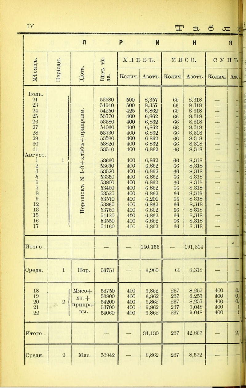 п Р И н Мѣояцъ. Я « о ы хлъвъ. МЯСО. С У п ъ| • гЧ в Н а О . ее ч Колич. Азотъ. Колич. Азотъ. Колжч. Азо. Іюль. •21 23 24 25 26 27 28 29 30 ох Август. 1 3 5 6 7 8 9 12 13 15 16 ( 1 т ей о. 3 Он + ю >в (И + 1—1 о а о & о н 53580 54640 54250 53770 53580 54060 53730 53590 53820 53510 53660 53690 53520 53350 53800 53460 53520 53570 53860 53750 54120 53550 54160 500 500 425 400 400 400 400 400 400 400 400 400 400 400 400 400 400 400 400 400 4Ѳ0 400 400 8,357 8,357 6,862 6,862 6,862 6,862 6,862 6 862 6 862 6,862 6,862 6,862 6,862 6,862 6,862 6.862 6,862 6,201 6,862 6,862 6,862 6,862 6,862 66 66 66 66 66 66 66 66 66 66 66 66 66 66 66 66 66 66 66 66 66 66 66 8.318 8 318 8 318 8,318 8,318 8,318 8,318 8,318 8,318 8,318 8,318 8,318 8,318 8.318 8 318 8,318 8,318 8 318 8,318 8.318 8,318 8,318 8 318 — — — -- - Итого . 160,155 191,314 • Средн. Пор. 53751 6,960 66 8,318 _ 18 19 20 21 22 1 2 ■ Мясо+ припра- вы. 53750 53800 54200 53700 54060 400 400 400 400 400 6,862 6,862 6,862 6,862 6,862 237 237 237 237 237 8,257 8,257 8,257 9,048 9.048 400 400 400 400 400 0, 0, 0, ( ( Итого . 34.130 237 42,867 •2,