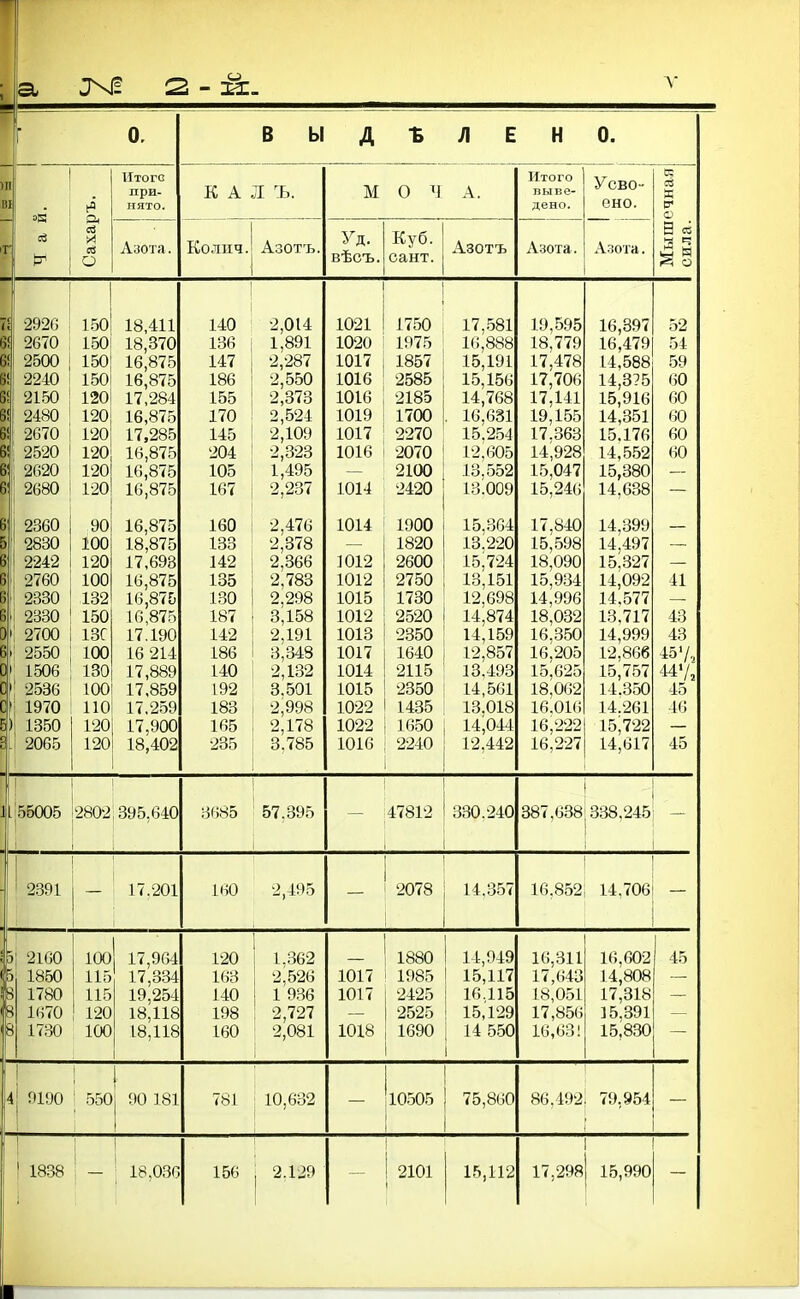 2-й:. а Итого при- нято. Азота. в ы д л к А л Ъ. Колич. Азотъ, М О Ч А. Уд. вѣсъ. Куб. сант. Азотъ Итого выве- дено. Азота. Усво- ено. Азота. ■2926 2670 2500 2240 21.50 2480 2670 2520 2620 2680 і 150 : 150 і 150 I 150 1 120 ^ 120 і 120 ! 120 I 120 і 120 90 100 120 ■2760 : 100 , 2330 ! 132 іі 2330 ' 150 2700 I 1ВГ . 2550 і 100 ' 1.506 , 130 С ■2536 : 100 С 1970 1 ПО Г]» 1350 2065 2830 2242 120 120 18,411 18,370 16,875 16,875 17,284 16,875 17,285 16,875 16,875 16,875 16,875 18,875 17,698 16,875 16,875 16,875 17.190 16 214 17,889 17.859 17,259 17,900 18,402 140 136 147 186 155 170 145 204 105 167 160 138 142 185 130 187 142 186 140 192 183 165 235 2,014 1,891 2,287 2,550 2,373 2,524 2,109 2,323 1,495 2,237 2,476 2,878 2,866 2,783 2,298 3,158 2,191 3,348 2,132 3.501 2,998 2,178 3.785 1021 1020 1017 1016 1016 1019 1017 1016 1014 1014 1012 1012 1015 1012 1013 1017 1014 1015 1022 1022 1016 1750 і 1975 1857 2585 2185 1700 2270 2070 2100 2420 1900 1820 2600 2750 1730 ! 2520 1 2850 ' 1640 і 2115 ! 2350 ; 1485 1650 I 2240 17.581 16,888 15,191 15,156 14,768 16,681 15.254 12,605 13,552 18.009 15.364 18.220 15,724 13,151 12.698 14;874 14,159 12,857 18.493 14,561 18.018 14^044 12.442 19,595 18,779 17,478 17,706 17,141 19,155 17.363 14;928 15,047 15,246 17.840 15^598 18,090 15,934 14,996 18,032 16.350 16,205 15,625 18,062 16.016 16,222 16.2-27 16,397 16,479 14,588 14,3?5 15,916 14,351 15.176 14,552 15,380 14,638 14,899 14,497 15,827 14,092 14.577 13.717 14,999 12,866 15,757 14.850 14.261 15;722 14.617 2802! 895,640 3685 57.395 — 47812 330.240 887,638| 838,2451 — I 2.391 і — 17.201 160 2,495 2078 14.357 16.8521 14,706| — 5і 2160 1850 1780 1670 І730 100 115 115 120 100 17,964 17,834 19.254 18,118 18,118 120 163 140 198 1.362 2,526 1 936 2,727 160 I 2,081 1017 1017 1018 1880 1985 2425 2525 1690 14,949 15,117 16.115 15,129 14 550 16.311 17,643 18,051 17,856 16,63! 16,602 14,808 17,318 15,391 15,830 9190 '■ 550! 90 181 781 і 10,682 I — 10505 75,860 86,492; 79,954 ; I 1838 ; — 18,036 156 , 2.129 2101 15,112 17,298| 15,990 ■