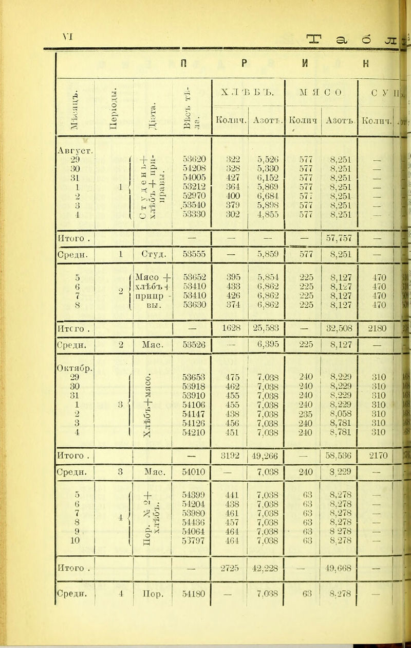 П Р И н 3 .§ ф X .1 15 Б Ъ. м я с 0 с у -3 1—1 г-н о ^§ Колич. Азотт-. Колпч Азотъ Колич. Август. 29 УО 31 1 2 о о 4 і + і я а 3 и О А 53(і20 51208 54005 53212 52970 53330 322 328 427 364 400 379 302 5,526 5,330 0,152 5.869 6,084 5,898 4 85і 577 577 Ъ1 і 577 577 Оі 1 577 8.251 8.251 8,251 8,251 8,251 8,251 — — — [ІТОГО . — 57,757 Среды. 1 Студ. 53555 5,859 577 8,251 5 6 п 1 8 і . 1 1 Мясо + хлѣбъН припр - вы. 53052 53410 53030 395 433 426 374 5,854 6,862 6,862 6,862 225 225 225 8,127 8,1ѵ7 8,127 470 470 470 470 ІІтс го . ! 1 1028 25,583 2480 Средн. 2 Мяс. 53520 6,395 225 8,127 Октябр. 29 30 31 1 2 о о 4 о о о « о X 53653 53918 53910 54106 54147 54126 54210 475 402 455 455 438 456 451 7.038 7,038 7,0.38 7,038 7,038 7,038 7,038 240 240 240 240 235 240 240 8,229 8,229 8.229 8.229 8,058 8, <Ы 8,781 310 оШ 310 310 310 310 310 Итого . 1 3192 49,206 ОЬ.ООО 2170 Средн. 3 Мяс. 51010 7,038 240 3,229 5 6 7 8 9 10 1 + А ^ и 54399 54204 53980 54436 54064 53797 441 4о8 161 457 464 464 7,038 7,038 7.038 7,038 7,038 7,0:38 03 03 63 03 (іЗ 03 8,278 8,278 8,278 8,278 8 278 8,278 — Итого . — 2725 42,228 — 49,00,4 Средн. 1 ! Иор. 54180 7,038 63 8.278 ~ 1