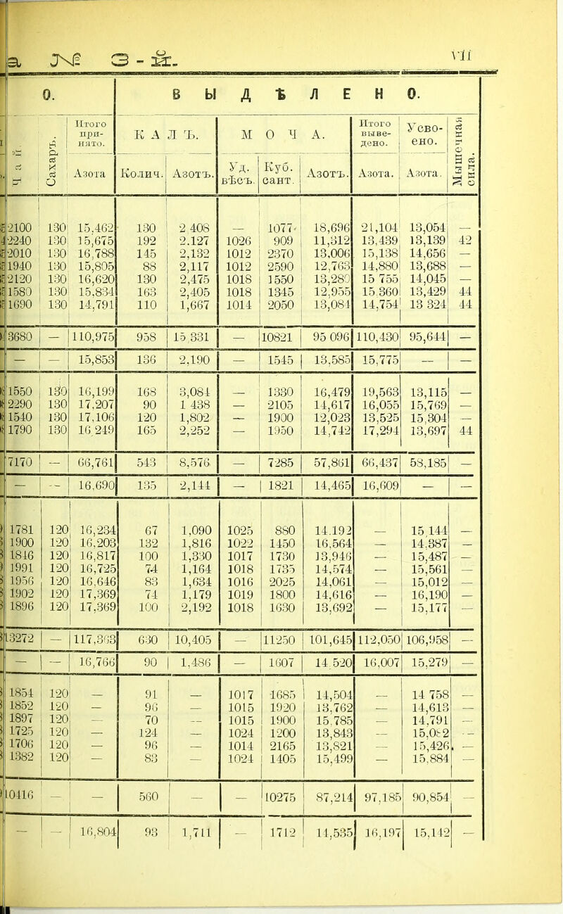 ^ч1! ѴІ1 Итого при- а і— с* и О Азота В ы д к А л Ъ. Колич. Азотъ, М О Ч А. вѣсъ. Куб. сант. Азотъ Н 0. Итого I Ѵрко- выве- і ^ '^^ дено. I ено. Азота, і Азота. о В ^ ►3 Ч 1301 130: 130' 130 130^ 130! ізо' 15.462 15;б75 16,788 15,805 16,620 15.834 14,791 130 192 145 88 130 163 110 2 408 2.127 2,132 2,117 2,475 2,405 1,667 — I 1077- 1026 ! 909 1012 I 2370 1012 1 2590 1018 1018 1014 ]550 1345 2050 18,696 11,312 13,006 12,76Я 13,280 12.9.55 13,081 21,104' 13,439, 15,138! 14,880| 15 755 15.3601 14,754' 13,054 13,139 14,656 13,688 14,045 13,429 18 324 110,975 958 15 331 10821 95 096 15,853 136 2.190 1545 I 13,-585 110,430: 15,775 95,644 — Іі 1550 1 130 р290 I 130 1540 130 1790 1.30 16,199 17.207 17,106 16 249 168 90 120 165 3,081 1 438 1,802 2,252 1330 2105 1900 1950 16,479 14,617 12,023 14,742 19,563 16,0.55 13,525 17,294 13,115 15,769 15,304 13,697 6(3,761 543 I 8.576 7285 57,861 66,437 58,185! - 16,690 135 2,144 — I 1821 14,465 16,609 — 120 120 120 120 120 120 120 16,234 16,203 16,817 16,725 16,646 17,369 17,369 67 132 100 74 83 74 100 1,090 1,816 1,330 1,164 1,634 1,179 2,192 1025 1022 1017 1018 1016 1019 1018 880 1450 1730 1735 2025 1800 1630 14.192 16.564 13,946 14,.574 14,061 14,616 13,692 15 144 14.387 15,487 15,561 15,012 16,190 15,177 117,.3'іЗ — — 16,766 630 10,405 112.50 101,645 112,0.50 106,958 90 1,486 I 1607 14 520 16,007 15,279 1851 ! 120 1852 1^:0 1897 120 120 120 120 91 90 70 124 96 1017 1015 1015 1024 1014 1024 1685 1920 1900 1200 2165 1405 14,.504 13.762 15,785 13,843 13,821 15,499 14 758 14,613 14,791 15.0!: 2 15,426 15,884 560 - 10275 87,214 97.185 90,854 16,804 1,711 1712 14,585 16,197 15,142