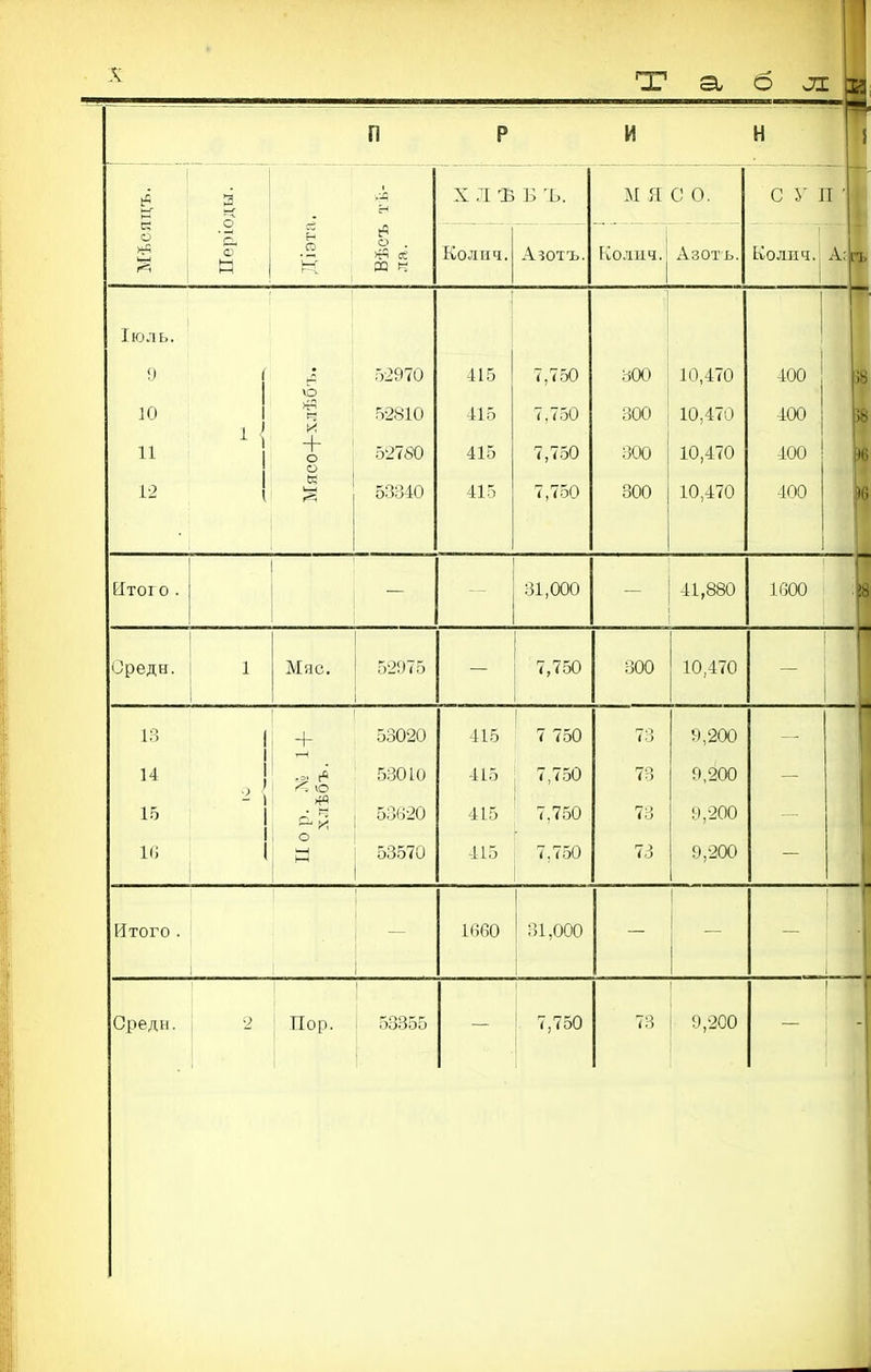 Т' а. б л и п р и Н і 1 й- к о 3 о X Л -Б Б Ъ. м я с 0. С 5' П 'с- ф к н го 'Й ла. Коли^. А^отъ. Колич. Азоть. Колпч. А: Іюль. <) 11 1 1 1 1 ѵо и + о о 52970 52810 52780 415 415 415 7,750 7.750 7,750 300 300 300 10,470 10,470 10,470 400 400 400 )8 12 і к 53340 415 7,750 300 10,470 400 1 N Итого . 31,000 41,880 1С00 Оредн. 1 Мяс. 52975 7,750 300 10,470 18 14 15 к; 1 1 і 1 1 1 1 + < ю о а 53020 53010 53620 53570 415 415 415 415 7 750 7,750 7.750 7.750 7-5 73 73 73 Ѵ),200 0,200 9,200 9,200 Итого . КіОО 1 ^ ;и,ооо 1 Средн. 2 1 Пор. 1 1 і 53355 I 1 — і 7,750 і 73 9,200 1