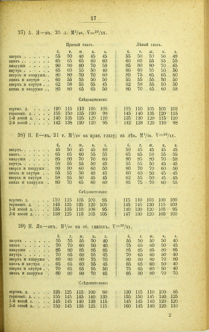 27) Л. Я—нъ. 25 л. МѴ40. Ѵ^^одх. Правый глазъ. Лѣвый глазъ. б. г. к. 3. б г. ж. к. 3- 55 50 48 45 45 55 оо 50 50 48 65 65 65 60 60 60 60 55 55 55 90 90 80 70 58 85 80 80 70 65 внутрь . . - . . . 65 60 55 50 40 60 60 55 50 50 вверкъ и кнаружи. . 80 80 70 70 60 80 75 65 65 60 внизь и кнутри . . 60 55 55 50 50 55 55 55 50 50 вверхъ и кнутри , л 58 55 55 45 Ой 58 55 50 внизъ и кнаружи . , 80 80 65 65 50 80 70 65 60 48 Слѣдоватѳльно: 120 115 ИЗ 105 105 115 110 105 І05 103 горизонт, д 155 150 135 120 98 145 140 135 120 115 140 135 125 120 ПО 135 130 120 115 110 142 138 120 120 95 142 128 120 110 98 28) Н. Е—въ. 21 г. МѴз* на прав, глазу; на лѣв. М'/зо. б. г. к. 3. б. Г, Ж. к. 3. 45 50 45 45 40 50 45 45 45 45 внизъ. . . . . . . 65 65 60 55 55 65 65 58 55 55 85 80 70 70 60 90 85 80 70 58 58 55 55 50 45 55 55 50 45 45 вверхъ и кнаружи . 80 80 60 60 50 80 70 70 60 50 внизъ и кнутри . . 55 55 50 48 45 60 60 50 45 45 вверхъ и кнутри . 58 55 50 45 45 62 55 50 45 45 внизъ и кнаружи . 80 70 65 60 60 85 75 70 60 55 Слѣдовательио: 110 115 105 100 95 115 ПО 103 100 100 горизонт, д. . . . 143 135 125 120 105 145 140 130 115 103 1-й косой д. . . . . 135 135 ПО 108 95 140 130 120 105 95 2-й косой д. . . . . 138 125 115 105 105 147 130 120 105 100 29) Н. Як- овъ. МѴзо на об. глазахъ. V 6. г. к. 3. б. г. ж. к. 3. . 55 55 55 50 40 55 50 50 50 40 70 70 60 50 40 75 65 60 50 45 . 85 80 85 85 85 85 85 85 80 85 65 60 55 45 70 65 60 50 40 вверхъ и кнаружи . 80 80 80 75 70 80 80 80 70 80 внизъ и кнутри . . 65 65 60 55 45 65 65 60 50 40 вверхъ и кнутри . . 70 65 55 55 50 75 65 60 50 40 внизъ и кнаруяси . 80 80 80 70 65 85 80 80 70 70 Слѣдовательно: 125 115 100 80 130 115 ПО 100 85 горизонт, д. . , . , 155 145 145 140 130 155 150 145 130 125 1-й косой д. . . . 145 145 140 130 115 145 145 140 120 120 2-й косой д. . . . 150 145 135 125 115 160 145 140 120 ПО