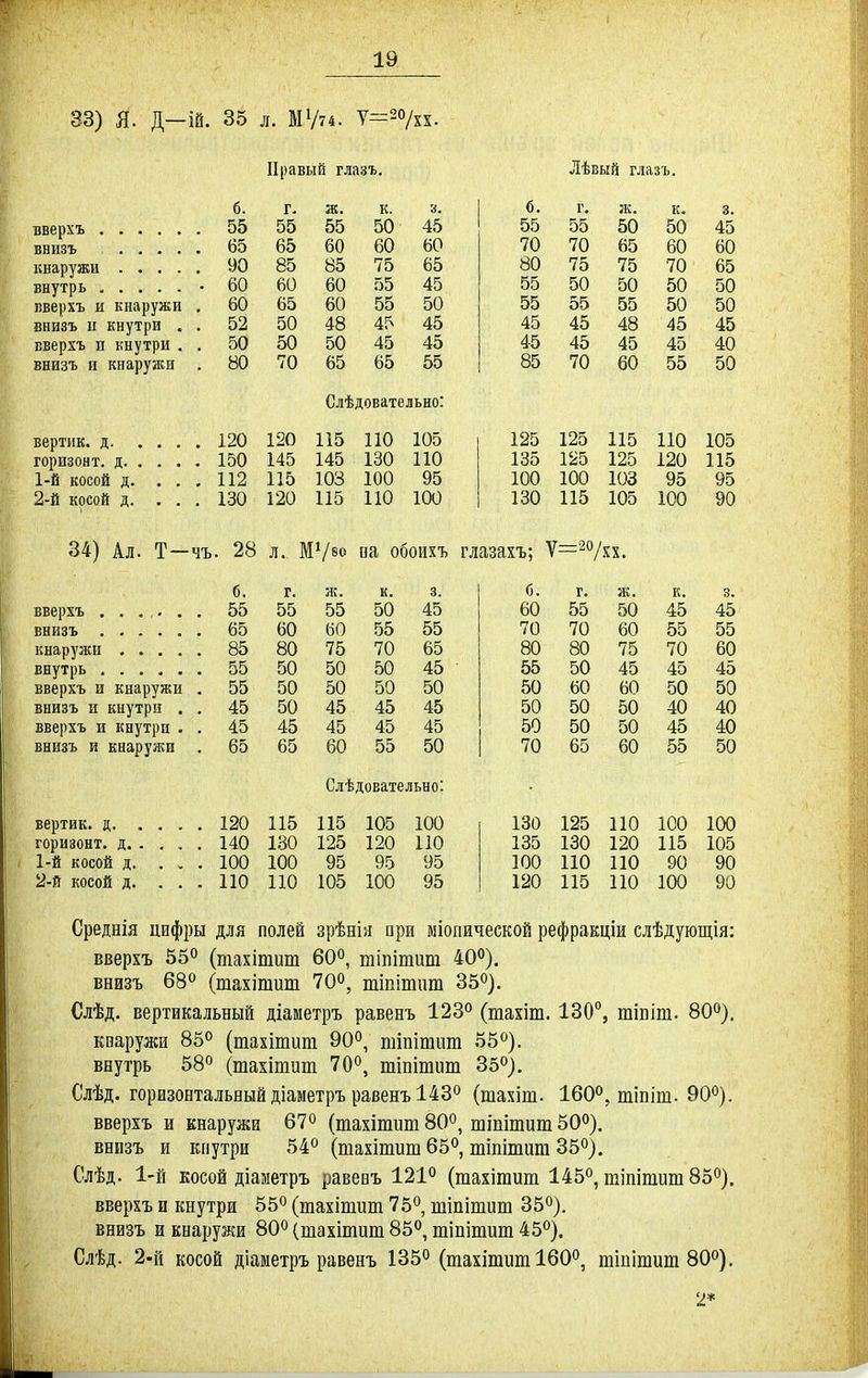 33) Я. Д-ій. 35 л. ЖУіі. V=^о/и. б. вверхъ 55 внизъ 65 кнаружи 90 внутрь 60 вверхъ и кнаружи , 60 внизъ и кнутри . . 52 вверхъ п Енутри . . 50 внизъ и кнаружи . 80 вертик. д 120 горизонт, д 150 1- й косой д. ... 112 2- й косой д. . . . 130 34) Ал. Т б. вверхъ ...... 55 внизъ 65 кнаружи 85 внутрь 55 вверхъ и кнаружи . 55 внизъ и кнутрн . . 45 вверхъ и кнутри . . 45 внизъ и кнаружи . 65 Правый глазъ. г. к. 3. 55 55 50 45 65 60 60 60 85 85 75 65 60 60 55 45 65 60 55 50 50 48 45 45 50 50 45 45 70 65 65 55 Слѣдовательно: 120 115 ПО 105 145 145 130 ПО 115 103 100 95 І20 115 110 100 г. ж. к. 3. 55 55 50 45 60 60 55 55 80 75 70 65 50 50 50 45 50 50 50 50 50 45 45 45 45 45 45 45 65 60 55 50 Слѣдовательно: Лѣвый глазъ. 0. г. ж. к. 3. 55 55 50 50 45 70 70 65 60 60 80 75 75 70 65 55 50 50 50 50 55 55 55 50 50 45 45 48 45 45 45 45 45 45 40 85 70 60 55 50 125 125 115 ПО 105 135 1^5 125 120 115 100 100 103 95 95 130 115 105 100 90 б. г. ж. к. 3. 60 55 50 45 45 70 70 60 55 55 80 80 75 70 60 55 50 45 45 45 50 60 60 50 50 50 50 50 40 40 50 50 50 45 40 70 65 60 55 50 130 125 ПО 100 100 135 130 120 115 105 100 ПО ПО 90 90 120 115 ПО 100 90 вертик. д 120 115 115 105 100 горизонт, д 140 130 125 120 ПО 1- й косой д. . . . 100 100 95 95 95 2- й косой д. ... ПО ПО 105 100 95 —чъ. 28 л. МѴво иа обоихъ глазахъ; Ѵ^^ѵхх. Среднія цифры для полей зрѣнія при міопической рефракціи слѣдующія: вверхъ 55 (тахітит 60^, иііпітит 40°). внизъ 68^ (тахітит 70, тіпітит 35^). Слѣд. вертикальный діаметръ равенъ 123° (тахіш. 130°, шініт. 80*^). кпаружи 85'' (тахітипі 90°, пііпітшп об*'). внутрь 58° (тахітиш 10^, тіпітит 35»). Слѣд. горизонтальный діаметръ равенъ 143° (тахіт. 160°, шініш. 90°). вверхъ и кнаружи 67° (тахішит 80°, шіпітит 50°). внизъ и кгіутри 54° (тахітиш 65°, тіпітит 35°). Слѣд. 1-й косой діаметръ равеоъ 121° (тахітит 145°, тіпітиш 85°). вверхъ и кнутри 55° (шахітит 75° штішиш 35°). внизъ и кнаружи 80° (шахітшп 85°, тіііітит 45°). Слѣд. 2-й косой діаметръ равенъ 135° (тахішит 160°, тіпітит 80°).