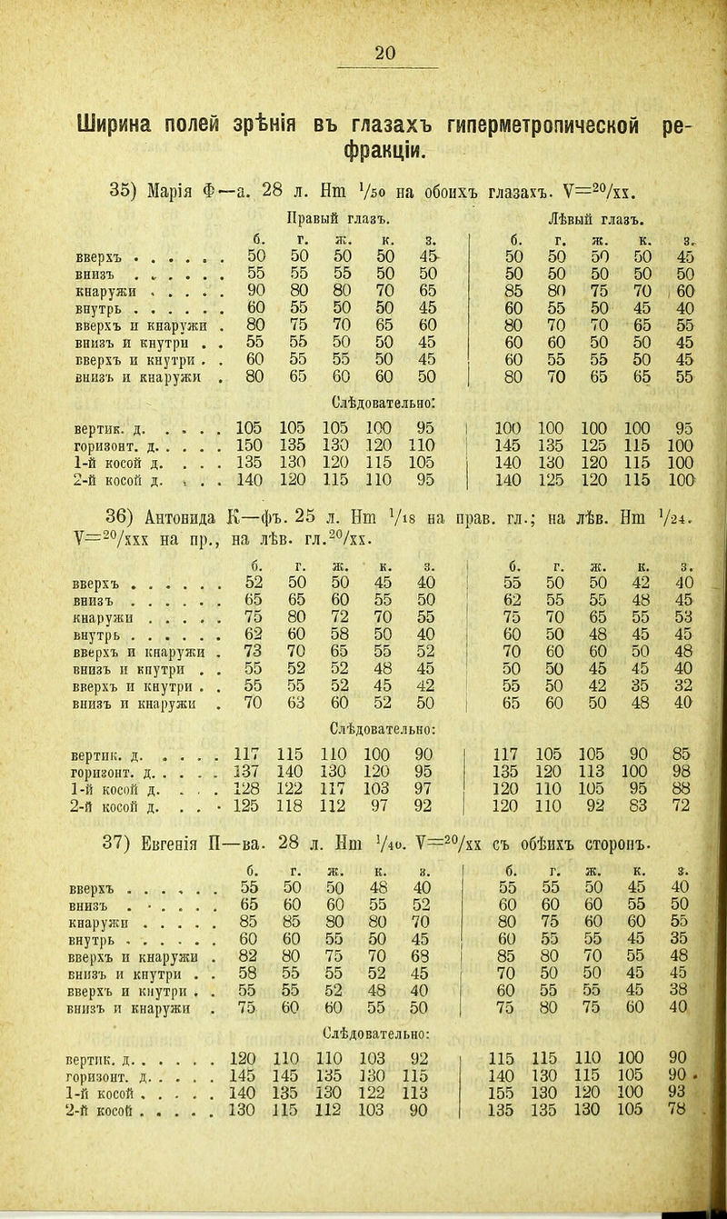 Ширина полей зрѣнія въ глазахъ гиперметропичѳской ре- фракціи. 35) Марія Ф—а. 28 л. Бт Ѵ^о на обонхъ глазахъ. Ѵ^^Ѵхх. Правый глазъ. ЛѣвыЁ глазъ. б. 1» лс. к. 3. 6. К. 3, 50 50 50 50 45 50 50 50 50 45 внизъ ...... 55 55 55 50 50 50 50 50 50 50 80 80 70 65 80 75 70 ЬѴ 60 55 50 50 45 60 55 50 45 40 вверх ъ и кнаружи . 80 75 70 65 60 80 IV 'Л Ы> 55 внизъ и кнутри . . 55 55 50 50 45 60 ^^\^ 45 Бверхъ и кнутри . . 60 55 55 50 45 60 55 45 внизъ и кнаружи . 80 65 60 60 50 80 55 Слѣдовательно: 105 105 105 100 95 100 100 1П0 100 95 150 135 130 120 ПО 145 1 І^І 100 1-й косой д. . . . 135 130 120 115 105 1 140 11! 100 2-й косой д. 1 . . 140 120 115 ПО 95 140 125 120 115 100 36) інтовида К—фъ. 25 л. Нт V 18 на прав. гл. ; на лѣв. Нш V— /діХ Нсі пр., на лѣв. гл.^^/хх. б. ж. к. 3. 1 6. К* 3. 52 50 50 45 40 ; 55 50 50 42 40 65 65 60 55 50 62 55 55 48 45 75 80 72 70 55 ' 75 70 65 55 Оо 62 60 58 50 40 1 60 50 48 45 45 вверхъ и кнаружи . 73 70 65 55 52 70 60 60 50 внизъ и кнутри , . 55 52 52 48 45 50 50 45 45 40 вверхъ и кнутри . . 55 55 52 45 42 55 50 42 35 32 внизъ и кнаружи 70 63 60 52 50 65 60 50 48 40 Слѣдовательно: 117 115 ПО 100 90 117 105 105 90 85 1.37 140 130 120 95 135 120 113 100 98 1-й косой д. . . . 128 122 117 103 97 120 ПО 105 95 88 2-й КОСОЙ д. . . • 125 118 112 97 92 120 ПО 92 83 72 37) Евгевія П- —ва. 28 Л. Ііпі ^Іт. 1=^^/іі съ обѣихъ сторонъ. б. г. ж. к. 8. 6. г. к. 3. 55 50 50 48 40 55 55 50 45 40 внизъ . • , . . . 65 60 60 55 52 60 60 60 55 50 85 85 80 80 70 80 75 60 60 55 60 60 55 50 45 60 55 55 45 35 вверхъ и кнаружи . 82 80 75 70 68 1 85 80 70 55 48 внизъ и кнутри . . 58 55 55 52 45 70 50 50 45 45 вверхъ и кнутри . . 55 55 52 48 40 60 55 55 45 38 внизъ и кнаружи 75 60 60 55 50 75 80 75 60 40 Олѣдовательно: 120 ПО ПО 103 92 115 115 ПО 100 90 горизонт, д 145 145 135 ]30 115 140 130 115 105 90 . 140 135 130 122 113 155 130 120 100 93 130 115 112 103 90 135 135 130 105 78