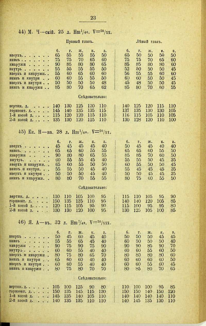 44) М. Ч-скій. б. вверхъ 65 внизъ 75 кнаружи 90 внутрь 55 вверхъ и кнаружи. . 55 внизъ и кнутри . . 60 вверхъ и киутри . . 50 внизъ и кнаружи . . 85 вертик. д. .... 140 горизонт, д 145 1- й косой д 115 2- й косой д 135 45) Ек. Н—ва. 28 б. вверхъ 45 внизъ. ...... 65 кнаружи . . . . 90 внутрь 60 вверхъ и кнаружи. , 65 внизъ и кнутри. . . 55 вверхъ и кнутри . . 50 внизъ и кнаружи. . 80 вертик. д ПО горизонт, д. . . . 150 1- й косой д 120 2- й косой д. . . . 130 46) Я. А—въ. 32 б. вверхъ 50 внизъ 55 кнаружи 90 внутрь 60 вверхъ и кнаружи , 80 внизъ и кнутри . . 65 вверхъ и кнутри . . 60 внизъ н кнаружи . . 80 вертпк. д 105 горизонт, д 150 1- й косой д. , . . 145 2- й косой д. . . . 140 Л. НтѴ4б. Ѵ=27хх. Правый глазъ. г. ж. к. 3. 55 55 55 50 70 65 60 оО 80 80 65 00 55 55 50 60 65 60 60 60 55 55 50 50 50 50 48 80 70 65 62 Слѣдовательно: 130 125 120 ПО 140 135 135 115 120 120 115 ПО 130 120 115 110 Л. НтѴіо. Ѵ= г. ж. к. 3. 45 45 45 40 65 60 55 55 80 80 65 55 55 55 45 40 60 55 50 50 55 50 45 40 50 50 45 40 80 70 55 55 Слѣдовательно: ПО 105 100 95 135 135 ПО 95 115 105 95 90 130 120 100 95 Л. Вт'/48 . Ѵ= г. ж. к. 3. 45 60 45 40 55 65 45 40 75 90 75 90 60 55 40 40 75 80 65 70 60 60 40 40 60 55 40 40 75 80 70 70 Слѣдовательно: 100 125 90 80 135 145 115 130 135 140 105 ПО 135 135 ПО ПО Лѣвый глазъ. б. г. к. 3. 65 50 50 50 50 1 о 1 о 7П і\) ѵо Оѵ/ Я5 ЯП ЯП 60 52 ^^^^ '^П ои ОК} 45 *іО 56 55 55 60 60 60 60 50 50 45 но ля і^П ои ОѴ 85 80 70 60 55 140 125 120 115 ПО 137 135 130 130 105 116 115 105 ПО 105 130 128 120 ПО 100 б. г. ж. к. 3. 50 45 45 40 40 оэ ОО ОО ои ОО ОО і V ои оэ 'ІО ОО ОО о\^ оу^ 45 уьо 55 45 45 45 35 50 50 45 45 35 80 75 60 55 50 115 ПО 105 95 90 140 140 120 105 85 115 100 95 95 80 130 125 105 100 85 б. г. ж. к. 3. 50 50 50 45 45 60 50 50 50 40 90 90 85 90 70 60 60 55 60 50 80 80 80 80 60 60 60 60 60 50 60 60 55 60 45 80 85 80 70 65 ПО 100 100 95 85 150 150 140 150 120 140 140 140 140 ПО 140 145 135 130 ПО