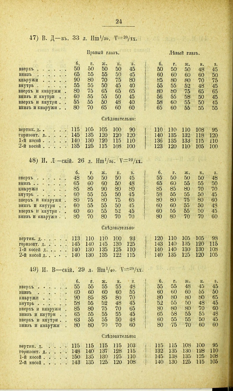 47) В. Д-въ. 33 л. НшѴзо. Ѵ=2Ѵхх. Правый глазъ. Лѣвый глазъ. 5 к. 3. 0. Г, к. 3. 50 50 50 50 45 50 50 50 48 45 , 65 55 55 50 45 60 60 60 60 50 90 80 70 75 80 85 80 80 70 75 55 55 50 45 40 55 55 52 48 45 вверхъ и кнарулси . 80 75 65 65 65 80 80 75 65 65 внпзъ и кнутри . . 60 55 55 50 45 56 55 58 50 45 вверхъ и кнутри . . 55 55 50 48 40 58 60 55 50 45 внизъ и кнаружи < оО ТА /0 65 60 60 Ь5 60 55 55 55 Слѣдовательно: вертнк. д. . . 115 105 105 100 90 110 ПО ПО 108 95 145 135 120 120 120 140 135 132 118 120 , 140 130 120 115 ПО 136 135 133 П5 ПО 135 125 115 108 100 123 120 ПО 105 100 48) И. Л - г.кій 26 тт л • НтѴзб. Ѵ-- и. ж. к. 3. К» 3. 50 50 50 45 55 50 50 50 48 60 60 50 48 65 60 55 55 50 кнаружи . . . . 85 85 90 80 80 85 85 80 70 70 60 55 55 50 45 58 55 55 50 45 вверхъ и кнаружи . 80 75 80 75 65 80 80 75 80 60 внизъ и кнутри . . 60 55 55 50 45 60 60 55 50 43 вверхъ и кнутри . . 60 60 55 52 45 60 55 55 50 45 внизъ и кнаружи . 80 70 80 70 70 80 оО 70 70 60 Слѣдовательно: 113 ПО ПО 100 93 120 по 105 105 98 145 140 145 130 125 143 140 135 120 115 140 130 135 125 ПО 140 140 130 130 108 2-й косой д. . . • . 140 130 135 122 115 140 135 125 120 105 л • НтѴ4о. б. г. к. 3. 6. г. ж. к. 3. 55 55 55 48 55 55 48 45 45 внизъ . . . . . . 60 60 60 60 55 60 60 60 55 50 кнаружи . . . 90 85 85 80 70 80 80 80 80 65 58 55 52 48 45 52 55 50 48 45 вверхъ и кнаружи . 85 80 75 70 65 80 80 80 70 60 внизъ и кнутри . . 65 55 55 55 45 65 58 55 55 48 вверхъ и кнутри , . 63 55 55 50 48 60 55 55 50 45 внизъ и кнаружи . 80 80 70 70 60 80 75 70 60 60 Слѣдовательно: 115 115 115 103 115 115 108 100 95 140 137 128 115 132 135 130 128 ПО . 150 135 130 ]25 ПО 145 138 135 125 108 143 135 125 120 108 140 130 125 115 105