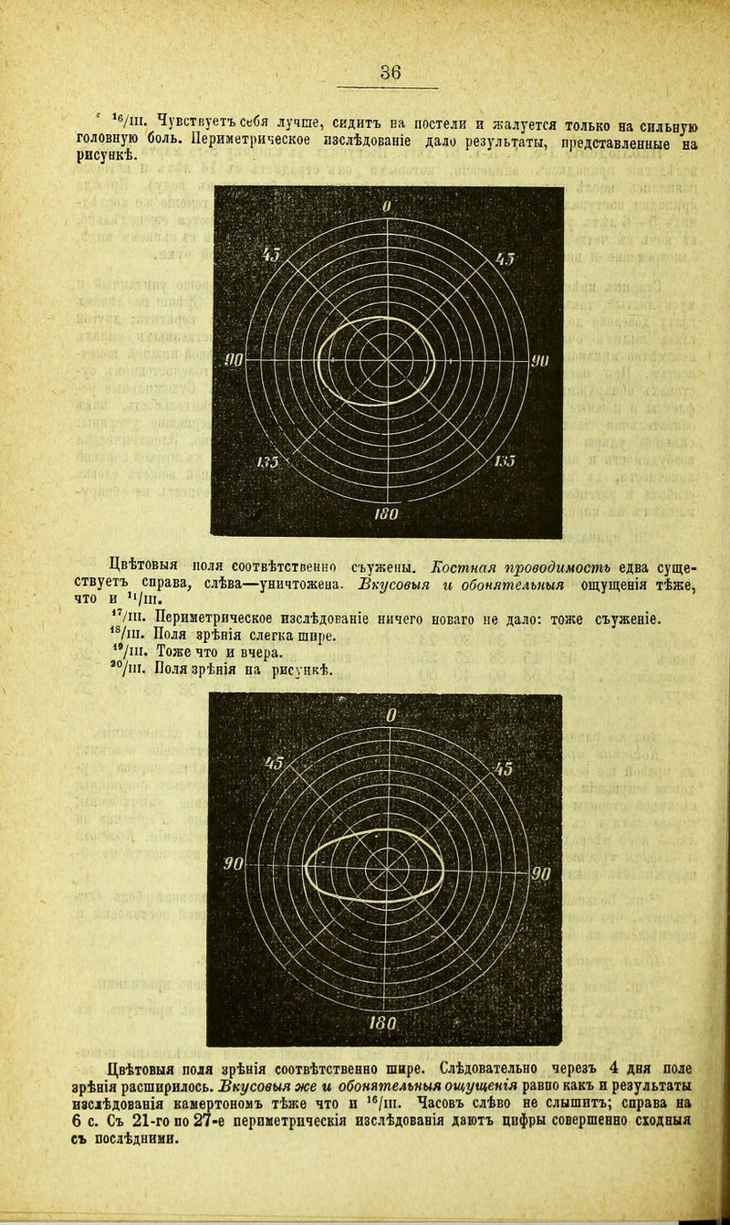 *в/пі. Чувствуетъсебя лучше, сидитъ на постели и жалуется только на сильную головную боль. Периметрическое изслѣдованіе дало результаты, представленные на рисункѣ. Цвѣтовыя поля соотвѣтственно съужеіш. Костная проводимость едва суще- ствуетъ справа, слѣва—уничтожена. Вкусовыя и обонятелъныя ощущенія тѣже, что и ''/ш. Іт. Периметрическое изслѣдованіе ничего новаго не дало: тоже съуженіѳ. ^Ѵпі. Поля зрѣнія слегка шире. Тоже что и вчера. '°/т. Поля зрѣнія на рисункѣ. Цвѣтовыя поля зрѣнія соотвѣтственно шире. Слѣдовательно черезъ 4 дня поле зрѣнія расширилось. Вкусовыя же и обонятелъныя ощущенія равно какъ и результаты иасдѣдованія каиертономъ тѣже что и '^/пі. Часовъ слѣво не слышитъ; справа на 6 с. Съ 21-го по 27>е периметрическія изслѣдовавія даютъ цифры совершенно сходныя съ послѣдними.