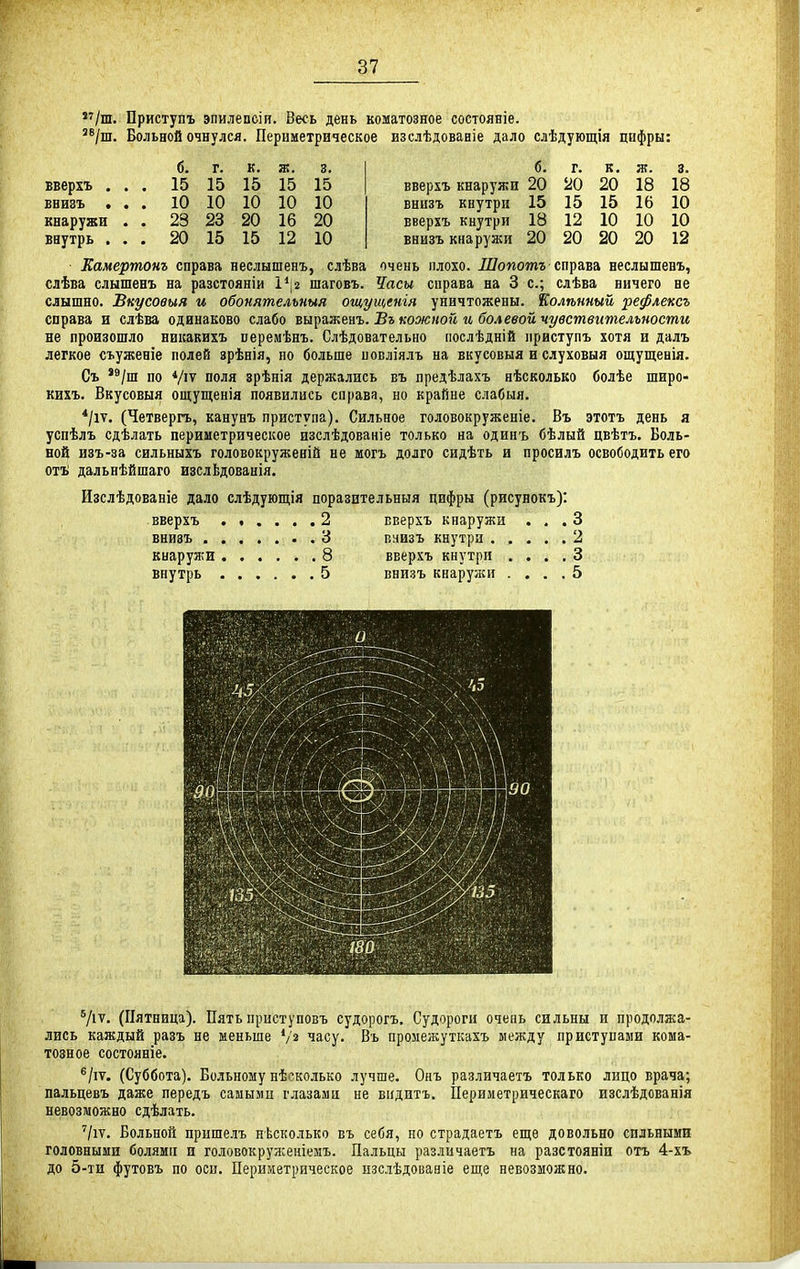 Приступъ эпилепсіи. Весь день коматозное состояніе. Больной очнулся. Периметрическое изслѣдованіе дало слѣдующія цифры: б. г. к. ж. 3. вверхъ ... 15 15 15 15 15 внизъ ... 10 10 10 10 10 кнаружи . . 23 23 20 16 20 внутрь ... 20 15 15 12 10 б« Г к ж 3 вверхъ кнаружи 20 20 20 18 18 внизъ кнутри 15 15 15 16 10 вверхъ кнутри 18 12 10 10 10 внизъ кнаружи 20 20 20 20 12 Еамертонъ справа неслышенъ, слѣва очень плохо. Л/оиотг справа неслышенъ, слѣва слышенъ на разстояніи 1*{2 шаговъ. Часы справа на 3 с; слѣва ничего не слышно. Бкусовыя и обонятелъныя ощуіценія уничтожены. Еолѣнный рефлексъ справа и слѣва одинаково слабо вы^шенъ. Бъ кожной болевой чувствительности не произошло никакихъ перемѣнъ. Слѣдовательно послѣдній приступъ хотя и даль легкое съуженіе полей врѣнія, но больше повліялъ на вкусовыя и слуховыя ощущенія. Съ по */п поля зрѣнія держались въ предѣлахъ нѣсколько болѣе широ- кихъ. Вкусовыя ощущенія появились справа, но крайне слабыя. */іѵ. (Четверга, канунъ приступа). Сильное головокруженіе. Въ этотъ день я успѣлъ сдѣлать периметрическое изслѣдованіе только на одинъ бѣлый цвѣтъ. Боль- ной изъ-за сильныхъ головокруженій не могъ долго сидѣть и просилъ освободить его от* дальнѣйшаго изслЬдованія. Изслѣдованіе дало слѣдующія поразительныя цифры (рисунокъ): вверхъ ..... .2 вверхъ кнаружи . , .3 внизъ 3 внизъ кнутри 2 кнаружи 8 вверхъ кнутри .... 3 внутрь 5 внизъ кнаружи .... 5 Ѵіт. (Пятница). Пять приступовъ судорогъ. Судороги очень сильны и продолжа- лись каждый разъ не меньше */2 часу. Въ промежуткахъ между приступами кома- тозное состояніе. */іт. (Суббота). Больному нѣоколько лучше. Онъ различаетъ только лицо врача; пальцевъ даже передъ самыми глазами не впдптъ. Периметрическаго изслѣдованія невозможно сдѣлать. '/іѵ. Больной пришелъ нѣсколько въ себя, но страдаетъ еще довольно сильными головными болями и годовокруженіемъ. Пальцы различаетъ на разстояніи отъ 4-хъ до 5-ти футовъ по оси. Периметрическое нзслѣдованіе еще невозможно.