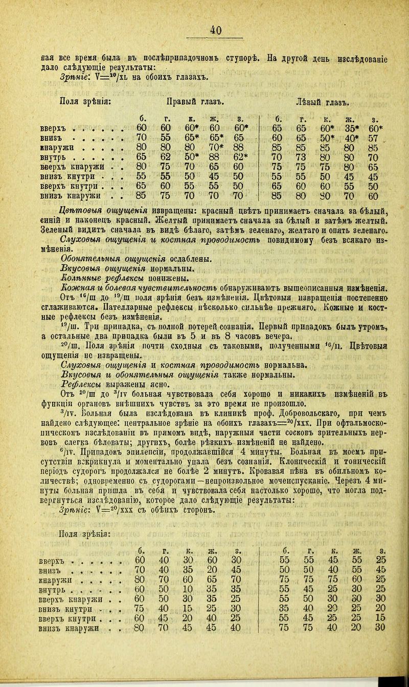 яая все время была въ послѣприпадочномъ ступорѣ. На другой день изслѣдовааіе дало слѣдующіе результаты: Зрѣніе: Ѵ=:*'/хь на обоихъ глазахъ. Поля зрѣнія: Правый глазъ. ЛѣвыЁ глазъ. б. г. Е. ж. 8. б. г. к. ж. 3. 60 60* 60 60* 65 65 60* 35* 60 55 65* 65* 65 60 65 50* 40* 57 80 80 70* 88 85 85 85 80 85 . 65 62 50* 88 62* 70 73 80 80 70 веерхъ кнаружи . . 80 75 70 65 60 75 75 75 80 65 внизъ внутри . , . 55 55 50 45 50 55 55 50 45 45 Бверхъ кнутри . . . 65 60 55 55 50 65 60 60 55 50 внизъ кнаружи . . 85 75 70 70 70 85 80 30 70 60 Цвѣтовыя ощущенія извращены: красный цвѣтъ принимаетъ сначала за бѣлый, еиній и наконецъ красный. Желтый принимаетъ сначала за бѣлый и затѣмъ желтый. Зеленый видитъ сначала въ видѣ бѣлаго, затѣмъ зеленаго, желтаго и опять зеленаго. Слуховыя ощущенгя и костная проводимость повидимому безъ всякаго из- мѣвевія. Обонятельныя ощущенгя ослаблены, Бкусовыя ощущенія нормальны. Яолѣнные рефлексы понижены. Кожная и болевая чувствительность обнаруживаютъ вышеописаниыя измѣненія. Отъ до /ш ноля зрѣнія безъ измѣненія. Цвѣтовыя извращенія постепенно сглаживаются. Пателларные рефлексы нѣсколько сильнѣе прежняго. Кожные и кост- ные рефлексы безъ измѣненія. Три припадка, съ полной потерей сознанія. Первый припадокъ былъ утромъ, а остальные два припадка были въ 5 и въ 8 часовъ вечера. ^''/ш. Поля зрѣнія почти сходныя съ таковыми, полученными Цвѣтовыя ощущепія не извращены. Слуховыя ощущенгя и костная проводимость нормальна. Бкусовыя и обонятельныя ощущенгя также нормальны. Рефлексы выражены ясно. Отъ ^/ш до ^/іѵ больная чувствовала себя хорошо и никакнхъ изиѣненій въ фуикціи органовъ внѣшнихъ чувствъ за это время не произошло. ^іѵ. Больная была взслѣдовина въ клиникѣ проф. Добровольскаго, при чемъ найдено слѣдующее: центральное зрѣніе на обоихъ глазахъ=^о/ххх. При офіальмоско- пическомъ іізслѣдованіи въ прямомъ впдѣ, наружный части сосковъ зрительныхъ нер- Бовъ слегка бѣловаты; другпхъ, болѣе рѣзкихъ измѣненій не найдено. ®/іт. Припадокъ эпилепсіи, продолжавшійся 4 минуты. Больная въ моемъ при- сутствіи вскрикнула и моментально упала безъ сознанія, Клоническій и тоническій періодъ судорогъ продолжался не болѣе 2 минутъ. Кровавая пѣна въ обильномъ ко- лнчествѣ; одновременно съ судорогами—непроизвольное мочеиспусканіе. Черезъ 4 ми- нуты больная пришла въ себя и чувствовала себя настолько хорошо, что могла под- вергнуться изслѣдованію, которое дало слѣдующіе результаты: Зрѣнге: Ѵ^^одхх съ обѣихъ сторонъ. Поля зрѣкія: б. г. к. ж. 3. вверхъ 60 40 30 60 30 внизъ 70 40 35 20 45 кнаружи 80 70 60 65 70 внутрь ...... 60 50 10 35 35 вверхъ кнаружи . . 60 50 30 35 25 внизъ кнутри ... 75 40 15 25 ВО вверхъ кнутри ... 60 45 20 40 25 внизъ кнаружи . , 80 70 45 45 40 б. 55 50 75 55 55 35 55 75 г. 55 50 75 45 50 40 45 75 к. 45 40 75 25 30 ж. 55 55 60 30 30 2>Э 25 25 25 40 20 25 45 25 25 30 20 15 30