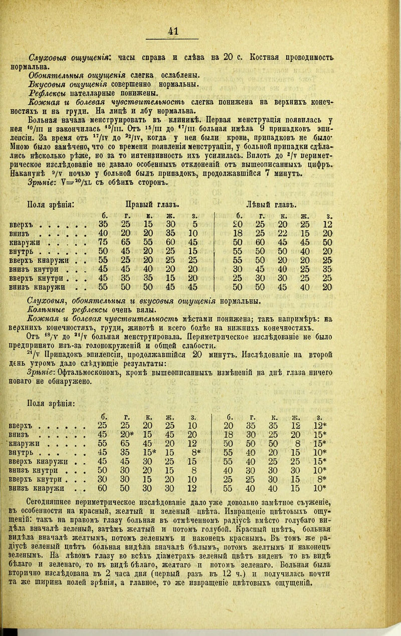 Слуховыя ощущетя'. часы справа в слѣва на 20 с. Костная проводимость, вориальна. Обонятелъныя ощущенія слегка ослаблены. Вкусовыя ощущенія совершенно нормальны. Рефлексы ііателларные понижены. Кожная и болевая чувствительность слегка понижена на верхнихъ конеч- ностяхъ и на груди. На лицѣ и лбу нормальна. Больная начала менструировать въ клиникѣ. Первая менструація появилась у пая 'в/ііі и закончилась '*/т. Отъ >*/іп до /ш больная имѣла 9 припадковъ эпи- лепсіи. За время отъ до '/іѵ, когда у нея были крови, припадковъ не было* Мною было заиѣчено, что со времени появленія ненструаціи, у больноЁ припадки сдѣла- лись нѣсколько рѣже, но за то иятензивность ихъ усилилась. Вплоть до '/т перимет- рическое изслѣдованіѳ не давало особенныхъ отклоневій отъ вышеописанныхъ цифръ.. Наканунѣ э/у ночью у больной былъ припадокъ, продолжавшійся 7 минутъ. Зрѣніе: 7=^7x1 съ обѣихъ сторонъ. Поля зрѣнія: Правый глазъ. Лѣвый глазъ. б. г. в. ж. 3. б. г. к. ж. 3. 35 25 15 30 5 20 25 20 25 12 40 20 20 35 10 18 25 22 15 20 кнаруйи 75 65 55 60 45 50 60 45 45 50 50 45 20 25 15 55 50 50 40 20 Бверхъ кнаружи . . 55 25 20 25 25 55 50 20 20 25 внизъ кнутри . . . 45 45 40 20 20 30 45 40 25 35 вверхъ кнутри . . . 45 35 35 15 20 25 30 30 25 25 внизъ кнаружи . . 55 50 50 45 45 50 50 45 40 20 Слуховыя^ обонятелъныя и вкусовыя ощущетя нормальны. Колѣнные рефлексы очень вялы. Кожная и болевая чувствительность мѣстами понижена; такъ напримѣръ: на верхнихъ конечностяхъ, груди, животѣ и всего болѣо на нижпихъ конечностяхъ. Отъ 'Ѵѵ до *'/^ больная менструировала. Периметрическое изслѣдованіе не было предпринято изъ-за головокруженій и общей слабости. ^'/ѵ Припадокъ эпилепсіи, иродолжавшійся 20 минутъ. Изслѣдованіе на второй день утромъ дало слѣдующіе результаты: Зрѣніе: Офтальмоскопомъ, кромѣ вышеописанныхъ измѣненій на днѣ глаза ничего новаго не обнаружено. Поля зрѣнія: б. г. к. ж. 3. б. г. к. ж. 3. 25 25 20 25 10 20 35 35 12 12* 45 20* 15 45 20 18 30 25 20 15* 65 45 20 12 50 50 50 8 15* внутрь .... . 45 35 15* 15 8* 55 40 20 15 10* вверхъ кнаружи . . 45 45 30 25 15 55 40 25 25 15* внизъ кнутри . . . 50 30 20 15 8 40 30 30 30 10* вверхъ кнутри . . . 30 30 15 20 10 25 25 30 15 8* внизъ кнаружи . . 60 50 30 30 12 55 40 40 15 10* Сегодняшнее периметрическое изслѣдованіе дало уже довольно замѣтное съуженіе, въ особенности на красный, желтый и зеленый цвѣта. Извращеніе цвѣтовыхъ ощу- щеній: такъ на правомъ глазу больная въ отмѣченномъ радіусѣ вмѣсто голубаго ви- дѣла вначалѣ зеленый, затѣмъ желтый и потомъ голубой. Красный цвѣтъ, больная видѣла вначалѣ желтыыъ, потомъ зеленымъ и наконецъ краснымъ. Въ томъ же ра- діусѣ зеленый цвѣтъ больная видѣла вначалѣ бѣлымъ, потомъ желтымъ и наконецъ зеленымъ. На лѣвомъ глазу во всѣхъ діаметрахъ зеленый цвѣтъ виденъ то въ видѣ бѣлаго и зеленаго, то въ видѣ бѣлаго, желтаго п потозіъ зеленаго. Больная была вторично изслѣдована въ 2 часа дня (первый разъ въ 12 ч.) и получилась почти та же ширина полей зрѣнія, а главное, то же извращеніе цвѣтовыхъ ощущеній.