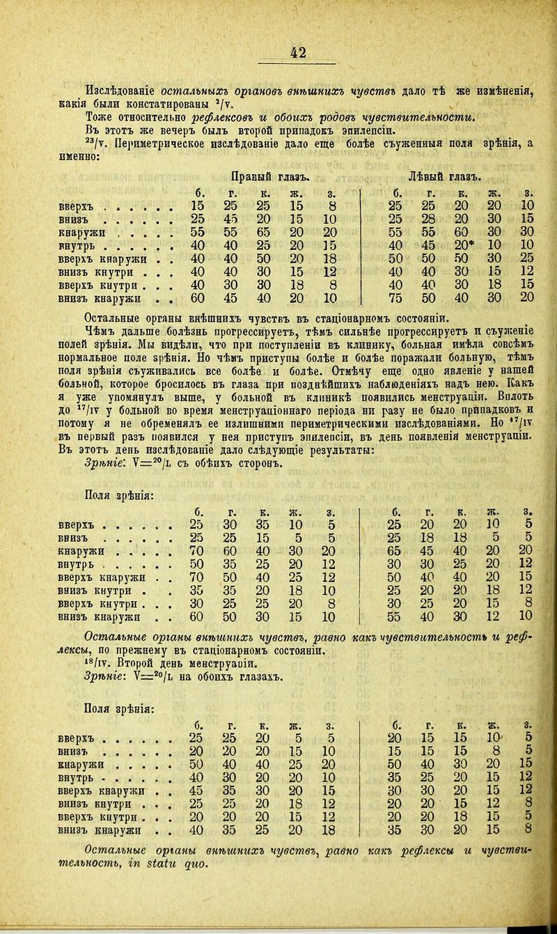 Изслѣдованіе осталънихъ органовъ внѣшнихъ чувствъ дало тѣ же измѣненія, какія были констатированы '/ѵ. Тоже относительно рефлексовъ и обоихъ родовъ чувствительности. Въ этотъ же вечеръ Сылъ второй приііадокъ эпилепсіи. **/ѵ. Периметрическое изслѣдованіе дало еще болѣе съуженныя поля зрѣнія, а именно: Правый глазъ. Лѣвый глазъ. б. г. к. ж. 3. б. г. к. ж. 3. 25 25 15 8 25 25 20 20 10 25 45 20 15 10 25 28 20 30 15 55 55 65 20 20 55 55 60 30 30 40 25 20 15 40 45 20* 10 10 вверхъ кнаружи . . 40 40 50 20 18 50 50 50 30 25 внизъ кнутри . . . 40 40 30 15 12 40 40 30 15 12 вверхъ кнутри . , . 40 30 30 18 8 40 40 30 18 15 внизъ кнаружи . . 60 45 40 20 10 75 50 40 30 20 Остальные органы внѣшнихъ чувствъ въ стаціонарномъ состояніи. Чѣмъ дальше болѣзнь прогрессируетъ, тѣмъ сильнѣе прогрессируетъ и съуженіе полей зрѣнія. Мы видѣли, что при поступленіи въ клинику, больная имѣла совсѣмъ нормальное поле зрѣнія. Но чѣиъ приступы болѣе и болѣе поражали больную, тѣмъ поля зрѣнія съуживалнсь все болѣе и болѣе. Отмѣчу еще одно явленіе у нашей больной, которое бросилось въ глаза при иозднѣйшихъ наблюденіяхъ надъ нею. Какъ я уже упомянулъ выше, у больной въ клиникѣ появились менструаціи. Вплоть до у больной во время менструаціоннаго періода ни разу не было припадковъ и потому я не обременялъ ее излишними периметрическими изслѣдованіями. Но *'/іѵ въ первый разъ появился у нея приступъ эпилепсіи, въ день появленія менструапіи. Въ этотъ день изслѣдованіе дало слѣдующіе результаты: Зрѣніе: У—'^°Іі съ обѣихъ сторонъ. Поля зрѣнія: б. г. к. ж. 3. б. г. к. ж. 3. . 25 30 35 10 5 25 20 20 10 5 25 15 5 5 25 18 18 5 5 70 60 40 30 20 65 45 40 20 20 35 25 20 12 30 30 25 20 12 вверхъ кнаружи . . 70 50 40 25 12 50 40 40 20 15 внизъ кнутри . . 35 35 20 18 10 25 20 20 18 12 вверхъ кнутри . . . 30 25 25 20 8 30 25 20 15 8 10 внизъ кнаружи . . 60 50 30 15 10 55 40 30 12 Остальные органы внѣшнихъ чувствъ, равно какъ чувствительность и реф- лексы, по прежнему въ стапіонарномъ состояніи. Второй день менструаиіи. Зрѣніе: \—^<>іі ца обоихъ глазахъ. Поля зрѣвія: б. г. к. ж. 3. б. г. к. ж. 3. 25 25 20 5 5 20 15 15 10 5 20 20 15 10 15 15 15 8 5 40 40 25 20 50 40 30 20 15 30 20 20 10 35 25 20 15 12 вверхъ кнаружи . . 45 35 30 20 15 30 30 20 15 12 внизъ кнутри . . . 25 25 20 18 12 20 20 15 12 8 вверхъ кнутри . . . 20 20 20 15 12 20 20 18 15 5 внизъ кнаружи . . 40 35 25 20 18 35 30 20 15 8 Остальные органы внѣшнихъ чувствъ^ равно какъ рефлексы и чувстви- тельность, гп 8іаіи дгю.