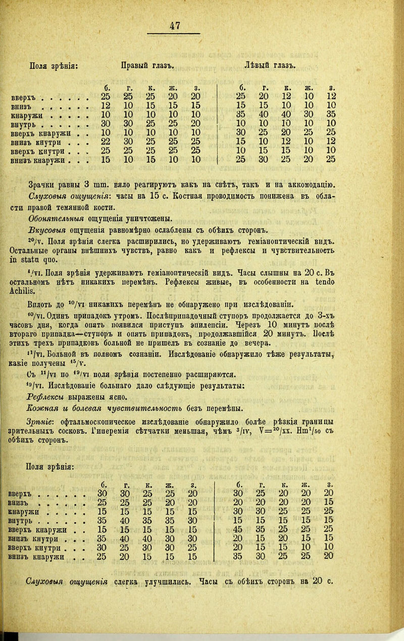 Пола зрѣніа: б. вверіъ ...... 25 внизъ 12 кнаружи 10 внутрь 30 вверхъ кнаружи . . 10 внизъ внутри ... 22 вверхъ кнутри ... 25 внизъ кнаружи ... 15 Правый глазъ. г. к. ж. 3. 25 25 20 20 10 15 15 15 10 10 10 10 30 25 25 20 10 10 10 10 30 25 25 25 25 25 25 25 10 15 10 10 Лѣвый глазъ. б. г. к. ж. 3. 25 20 12 10 12 15 15 10 10 10 35 40 40 30 35 10 10 10 10 10 30 25 20 25 25 15 10 12 10 12 10 15 15 10 10 25 30 25 20 25 Зрачки равны 3 тш. вяло реагируютъ какъ на свѣтъ, такъ и на аккомодацію. Слуховыя ощущенія: часы на 15 с. Костная проводимость понижена въ обла- сти правой темянной кости. Обонятелъныя ощущенія уничтожены. Вкусовыя ощущенія равномѣрно ослаблены съ обѣихъ сторонъ. Поля зрѣнія слегка расширились, но удерживаютъ геміаноптическій видъ. Остальные органы внѣшнихъ чувствъ, равно какъ и рефлексы и чувствительность іп 8иі)а ^по. '/VI. Пода зрѣнія удерживаютъ геміаноптическій видъ. Часы слышны на 20 с. Въ остальномъ нѣтъ никакихъ иерѳмѣнъ. Рефлексы живые, въ особенности на ѣепйо АсЬіІіз. Вплоть до *°/ѵі никакихъ перемѣнъ не обнаружено при изслѣдованіи. '/ѵі. Одинъ прииадокъ утромъ. Послѣприпадочный ступоръ продолжается до 3-хъ чзсовъ дня, когда опять появился приступъ эпилепсіи. Черезъ 10 минутъ послѣ втораго припадка—ступоръ и опять припадокъ, продолжавшійся 20 минутъ. Послѣ этихъ трехъ припадковъ больной не иришелъ въ сознаніе до вечера. /ѵі. Больной въ полномъ сознаніи. Изслѣдованіе обнаружило тѣже результаты, какіе получены *Ѵѵ. Съ /^і по поля зрѣнія постепенно расширяются. *э/ѵі. Изслѣдованіе больнаго дало слѣдующіе результаты: Рефлексы выражены ясно. Кожная и болевая чувствительность безъ перемѣны. Зрѣніе: офтальмоскопическое изслѣдованіе обнаружило болѣе рѣзкія границы зрительныхъ сосковъ. Гипереміа сѣтчатки меньшая, чѣмъ '/іѵ, Ѵ=^*'/хх. Нш'/бо съ обѣихъ сторонъ. Пола зрѣніа: 6. г. к. 30 30 25 25 25 15 15 40 35 вверхъ кнаружи . . 15 15 15 внизъ кнутри . . . 35 40 40 вверхъ кнутри . . . 30 25 30 внизъ кнаружи . . 25 20 15 ж. 3. б. г. к. ж. 3. 25 20 30 25 20 20 20 20 20 20 20 20 20 15 15 15 30 30 25 25 25 35 30 15 15 15 15 15 15 15 45 35 25 25 25 30 30 20 15 20 15 15 30 25 20 15 15 10 10 15 15 35 30 25 25 20 Слуховыя ощущенія слегка улучшились. Часы съ обѣихъ сторонъ на 20 с.