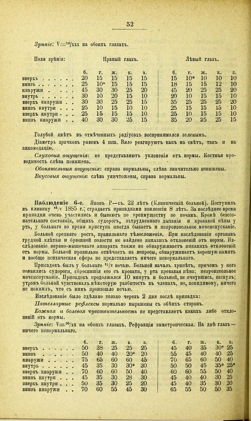 Зрѣніе: V—^/ххх на обоихъ глазахъ. Поля зрѣнія: Правый глазъ. Лѣвый глазъ. б. г. ж. к. 3. б. г. ж. к. 3* 20 15 15 15 15 15 10* 10 10 10 25 10* 15 15 15 18 15 15 12 10 кнаружи . . . . 45 30 30 25 20 45 20 25 25 20 30 10 20 15 10 20 10 15 15 10 вверхъ кнаружи . . 30 30 25 25 15 35 25 25 25 20 Енизъ кнутри . . . 25 10 15 10 10 25 15 15 15 10 вверхъ кнутри . . . 25 15 15 15 10 25 10 15 15 10 вннзъ кнаружи . . 40 30 30 25 15 35 20 25 25 15 Голубой цвѣтъ въ оімѣченныхъ радіусахъ воспринимался зеленымъ. Діаметръ зрачковъ равенъ 4 шш. Вяло реагируютъ какъ на свѣтъ, такъ и на аккомодацію. Слуховыя ощущенія: не представляіотъ уклоненія отъ нормы. Костная про- водимость слѣва ионилгена. Обонятельныя ощущенія: справа нормальны, слѣва значительно понижены. Вкусовыя ощущенія: слѣва уничтожены, справа нормальны. Наблюденіе в-е. Яковъ Р—съ. 22 лѣтъ (Клиническій больной). Поступилъ въ клинпку 1855 г.; страдаетъ припадками эпилепсіи 8 лѣтъ. За послѣднее время припадки очень участились и бываютъ по преимуществу по ночамъ. Кромѣ безсоз- нательнаго сосгоянія, общихъ судорогъ, затрудненнаго дыханія и кровавой пѣиы у рта, у больнаго во время приступа иногда бываетъ и непроизвольное ыочеиспусканіе. Больной средняго роста, правильнаго тѣлосложенія. При изслѣдованіи органовъ грудной клѣтки и брюшной полости не найдено никакихъ отклоненій отъ нормы. Из- слѣдованіе нервно-мышечиаго аппарата также не обнаруживает* никакихъ отклоненій отъ нормы. Больной правильно отвѣчаетъ на вопросы, обнаруживаетъ хорошую память и вообще психическая сфера не представляетъ ничего ненормальнаго. Ирипадокъ былъ у больнаго ^з/ѵ ночью. Больной началъ хрипѣтъ, причемъ у него появились судороги, сбросившія его съ кровати, у рта кровавая пѣна; непроизвольное мочеисиусканіе. Припадокъ продолжался 10 мипутъ и больной, не очнувшись, заснулъ; утромъ больной чз'вствовалъ нѣкоторую разбитость въ членахъ, но, повидимому, ничего не помнилъ, что съ нииъ произошло ночью. Изсдѣдованіе было сдѣлано только черезъ 2 дня послѣ припадка: Пателларные рефлексы нормально выражены съ обѣихъ сторонъ. Кожная и болевая чувствительность не представляетъ какихъ либо откло- неній отъ нормы. Зрѣніе: Ѵ^^^/хх на обоихъ глазахъ. Рефракція эиметропческая. На днѣ глазъ— ничего ненормальнаго. 6. г. ж. к. 3. б. г. ж. к. 3. 33 25 25 25 45 40 35 30* 25 . 50 40 40 20* 20 55 45 40 40 25 75 65 60 60 45 70 65 60 50 40 45 35 30 30* 30 50 50 45 35* 25* вверхъ кнаружи . . 70 60 60 50 40 60 60 55 50 40 внизъ кнутри . . . 45 35 30 28 30 45 40 40 30 25 вверхъ кнутри . . . 50 35 30 25 20 45 40 35 30 20 внизъ кнаружи . . 70 60 55 45 30 65 55 50 50 35