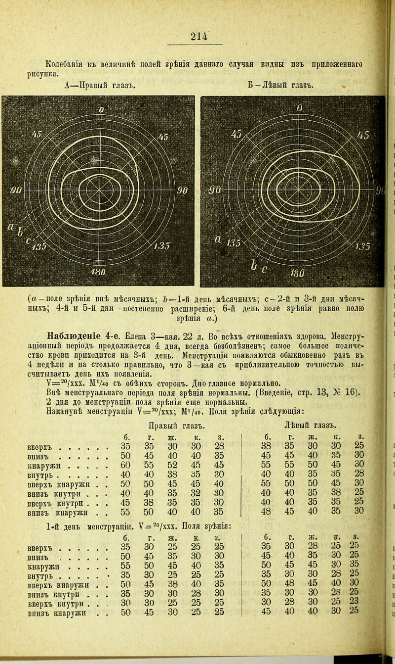 Колебанія въ величинѣ полей зрѣніл даннаго случая видны изъ приложеннаго рисунка. А—Правый глазъ. Б—Лѣвый глазъ. (а —поле зрѣвія внѣ мѣсячныхъ; Ъ—1-й день мѣеячны^іъ; с —2-й и 3-й дни мѣсяч- ныхъ; 4-й и 5-й дни -постепенно расшнреніе; 6-й день поле зрѣнія равно полю зрѣнія а.) Наблюденіе 4-е. Елена 3—кая. 22 л. Во всѣхъ отношеніяхъ здорова. Иенстру- аціонный періодъ продолжается 4 дня, всегда безболѣзненъ; самое большое количе- ство крови приходится на 3-й день. Менструаціи появляются обыкновенно разъ въ 4 нсдѣлп и на столько правильно, что 3—кая съ приблизительною точностью вы- считываетъ день ихъ ноявленія. Ѵ=^''/ххх. МѴ<о съ обѣихъ сторонъ. Дно глазное нормально. Внѣ менструальнаго періода поля зрѣнія нормальны. (Введеиіе, стр. 13, 16). 2 дня до менструаціи поля зрѣнія еще нормальны. Наканунѣ менструаціи Ѵ=^/ххх; М'/^о. Поля зрѣнія слѣдующія: Правый глазъ. Лѣвый глазъ. вверхъ .... внизъ .... кнаружи . . . внутрь .... вверхъ кнаружи внизъ кнутри . вверхъ кнутри , внизъ кнаружи 1-й день менструаціи. б. г. к. 3. б. г. ж. к. 3. 35 35 30 30 28 38 35 30 30 25 50 45 40 40 35 45 45 40 35 30 60 55 52 45 45 55 55 50 45 30 40 40 38 а5 30 40 40 35 а5 28 50 50 45 45 40 55 50 50 45 30 40 40 35 32 30 40 40 35 38 25 45 38 35 35 30 40 40 35 35 25 55 50 40 40 35 48 45 40 35 30 Ѵ^-о/ххх. Поля зрѣнія: внизъ внутрь .... вверхъ кнаружи внизъ кнутри . вверхъ кнутри . внизъ кнаружи б. г. ж. к. 3. б. г. ж. к. 3. 35 30 25 25 25 35 30 28 25 25 50 45 35 30 30 45 40 35 30 25 55 50 45 40 35 50 45 45 30 35 35 30 25 25 25 35 30 30 28 25 50 45 38 40 35 50 48 45 40 30 35 30 30 28 30 35 30 30 28 25 30 30 25 25 25 30 28 30 25 23 50