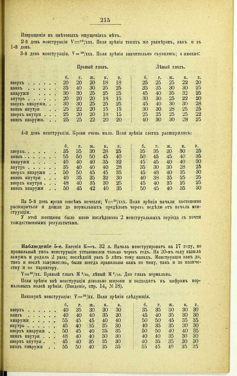 Извращенія въ цвѣтовыхъ ощущеніяхъ нѣтъ. 2- й день менструацій У=2''/ххх. Поля зрѣнія такихъ же разыѣровъ, какъ и въ 1-й день. 3- й день менструаціи. У = ^/ххх. Поля зрѣнія значительно съузплись; а именно: Правый глазъ. Лѣвый глазъ. б. г. ж. к. 3. б. г. к. 3. 20 20 18 18 25 25 25 22 20 35 40 30 25 25 35 35 30 30 25 кнаружи , . . . 30 30 25 25 25 45 40 35 32 25 20 20 18 15 30 30 25 22 20 вверхъ кнаружи. . . 30 30 25 25 25 45 40 30 30 28 внизъ кнутри . 25 22 20 15 15 30 30 28 25 25 вверхъ кнутри , . . 25 20 20 18 15 25 25 25 25 22 внизъ кнаружи. , . 25 25 22 20 20 40 30 30 28 25 4-й день менструацін. Крови очень мало. Поля 3 іѣнія слегка і)асшцрились: б. г. Ж • к. 3. б. г. ж. к. 3. . 35 35 30 28 25 35 35 30 30 25 50 50 45 40 50 45 45 40 35 кнаружи .... . 40 40 40 35 32 45 45 40 40 30 35 40 40 40 28 35 30 30 28 25 вверхъ кнаружи . . 50 50 45 45 35 45 48 40 35 30 внизъ кнутри . . . 40 35 35 32 30 40 38 35 25 25 вверхъ кнутри . . . 48 40 35 30 25 45 40 35 25 25 внизъ кнаружи . . 50 45 42 40 35 50 45 40 35 30 На 5-й день крови совсѣиъ исчезли; Ѵ=^7^''^' Поля зрѣнія начали постепенно расширяться и дошли до пормальныхъ предѣловъ через ь недѣлю отъ начала мен- струаціи. У этой женщины было мною изслѣдовано 2 мепструальныхъ періода съ почти тождественными результатами. Наблюденіе 5-е. Евгенія К—ъ. 32 л. Начала менструировать на 17 году, но правильный типъ менструаціи установился только черезъ годъ. На 20-мъ году вышла замужъ и родила 2 раза; послѣдцій разъ 5 лѣтъ тому назадъ. Менструацш какъ до, такъ и послѣ замужества, были всегда правильны какъ по тину, такъ и по количе- ству и по характеру. ■у=^°/хх. Правый глазъ М Ѵэо, лѣвый М Ѵ^о. Дно' глазъ нормально. Поля зрѣнія внѣ менструаціи довольно широки и подходятъ къ цифрамъ нор- мальныхъ полей зрѣнія. (Введеніе, стр. 14, Л» 18). Наканунѣ менструаціи: Ѵ^^^/хх. Поля зрѣнія слѣдующія. б. г. к. 3. б. г. ж. к. 3. 40 35 30 30 30 35 35 30 30 30 внизъ 40 40 40 35 30 45 40 35 30 30 55 45 45 40 40 50 50 45 35 35 45 40 35 35 30 40 35 35 30 30 вверхъ кнаружи . . 50 45 40 35 35 50 50 40 40 35 внизъ кнутри . . . 48 40 40 30 30 40 40 35 30 30 вверхъ кнутри . 45 40 35 35 30 40 35 35 30 30 внпзъ кнаружи . . 55 50 40 35 35 55 45 40 35 35