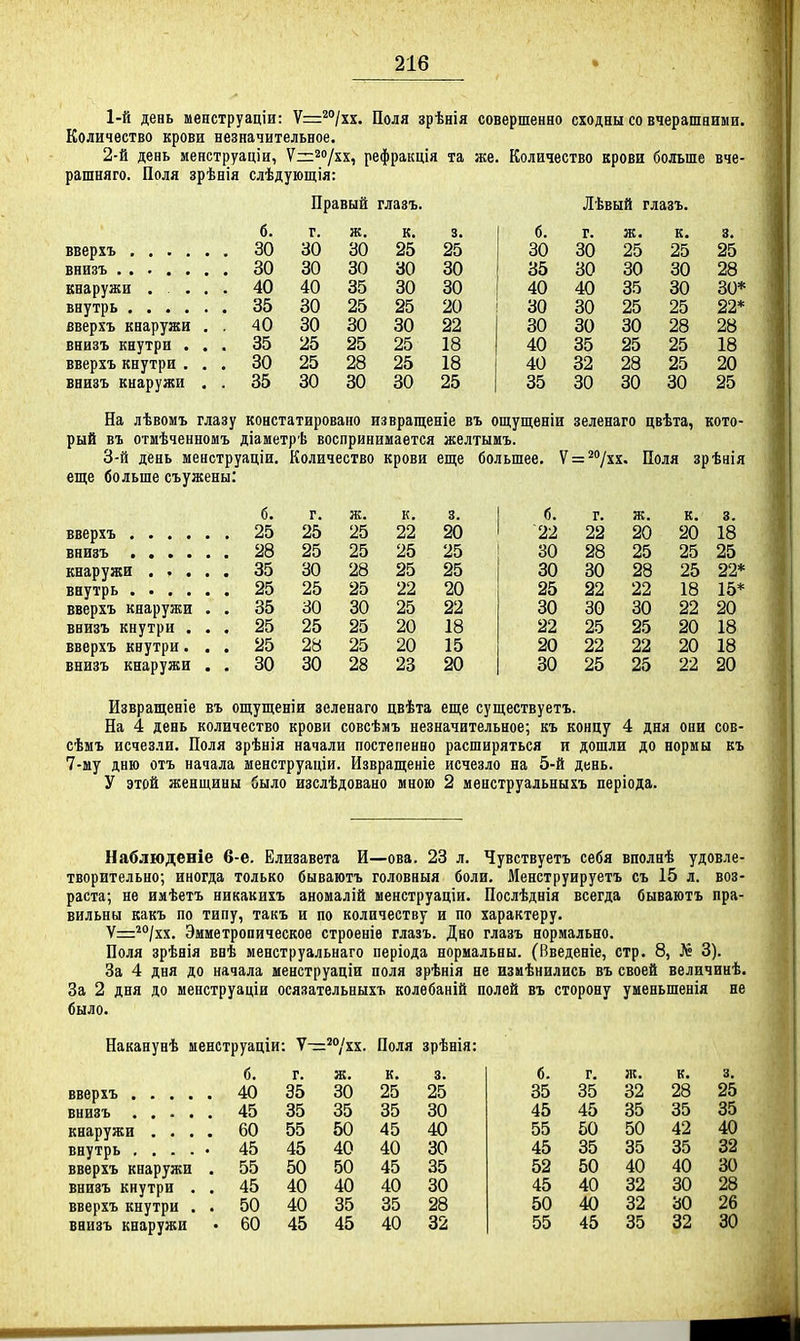 1- й день менструаціи: Ѵ^г^^/хх. Поля зрѣнія совершенно сходны со вчерашними. Количество крови незначительное. 2- й день менструаціи, V—^о/хх, рефракція та же. Количество крови больше вче- рашняго. Поля зрѣнія слѣдующія: Правый глазъ. б. г. ж, к. 3. вверхъ 30 30 30 25 25 внизъ 30 30 30 30 30 кнаружи .... 40 40 35 30 30 внутрь 35 30 25 25 20 вверхъ кнаружи , , 40 30 30 30 22 внизъ кнутри ... 35 25 25 25 18 вверхъ кнутри ... 30 25 28 25 18 внизъ кнаружи . . 35 30 30 30 25 б. 30 35 40 30 30 Лѣвый глазъ. г. 30 30 40 30 30 25 30 35 25 30 к. 25 30 30 25 28 25 28 30* 22* 28 40 35 25 25 18 40 32 28 25 20 35 30 30 30 25 На лѣвомъ глазу констатировано извращеніе въ ощуш;еніи зеленаго цвѣта, кото- рый въ отмѣченномъ діаметрѣ воспринимается желтымъ. 3-й день менструаціи. Количество крови еще большее. \ = ^''/і7і. Поля зрѣнія еще больше съужены: вверхъ .... внизъ .... кнаружи . . . внутрь .... вверхъ кнаружи внизъ кнутри . вверхъ кнутри. внизъ кнаружи б. г. ж. к. 3. б. г. ж. к. 3. 25 25 25 22 20 22 22 20 20 18 28 25 25 25 25 30 28 25 25 25 35 30 28 25 25 30 30 28 25 22* 25 25 25 22 20 25 22 22 18 15* 35 30 30 25 22 30 30 30 22 20 25 25 25 20 18 22 25 25 20 18 25 28 25 20 15 20 22 22 20 18 30 30 28 23 20 30 25 25 22 20 Извращеніе въ ощущеніи зеленаго цвѣта еще существуетъ. На 4 день количество крови совсѣмъ незначительное; къ концу 4 дня они сов- сѣмъ исчезли, Поля зрѣнія начали постепенно расширяться и дошли до нормы къ 7-му дню отъ начала менструаціи. Извращеніе исчезло на 5-й день. У этой женщины было изслѣдовано мною 2 менструальныхъ періода. Наблюденіе 6-е. Елизавета И—ова. 23 л. Чувствуетъ себя вполнѣ удовле- творительно; иногда только бываютъ головныя боли. Менструируетъ съ 15 л. воз- раста; не имѣетъ никакихъ аномалій менструаціи. Послѣднія всегда бываютъ пра- вильны какъ по типу, такъ и по количеству и по характеру. Ѵ=^°/хх. Эмметропическое строеніе глазъ. Дно глазъ нормально. Поля зрѣнія внѣ менструальнаго періода нормальны. (Введеніе, стр. 8, 3). За 4 дня до начала менструаціи поля зрѣнія не измѣнились въ своей величинѣ. За 2 дня до менструаціи осязательныхъ колѳбаній полей въ сторону уменьшенія не было. Наканунѣ менструаціи: V—^/хх. Поля зрѣнія: вверхъ .... внизъ .... кнаружи . . . внутрь . . . . вверхъ кнаружи внизъ кнутри . вверхъ кнутри . внизъ кнаружи б. г. ж. к. 3. б. г. ж. к. 3. 40 35 30 25 25 35 35 32 28 25 45 35 35 35 30 45 45 35 35 35 60 55 50 45 40 55 50 50 42 40 45 45 40 40 30 45 35 35 35 32 55 50 50 45 35 52 50 40 40 30 45 40 40 40 30 45 40 32 30 28 50 40 35 35 28 50 40 32 30 26 60 45 45 40 32 55 45 35 32 30