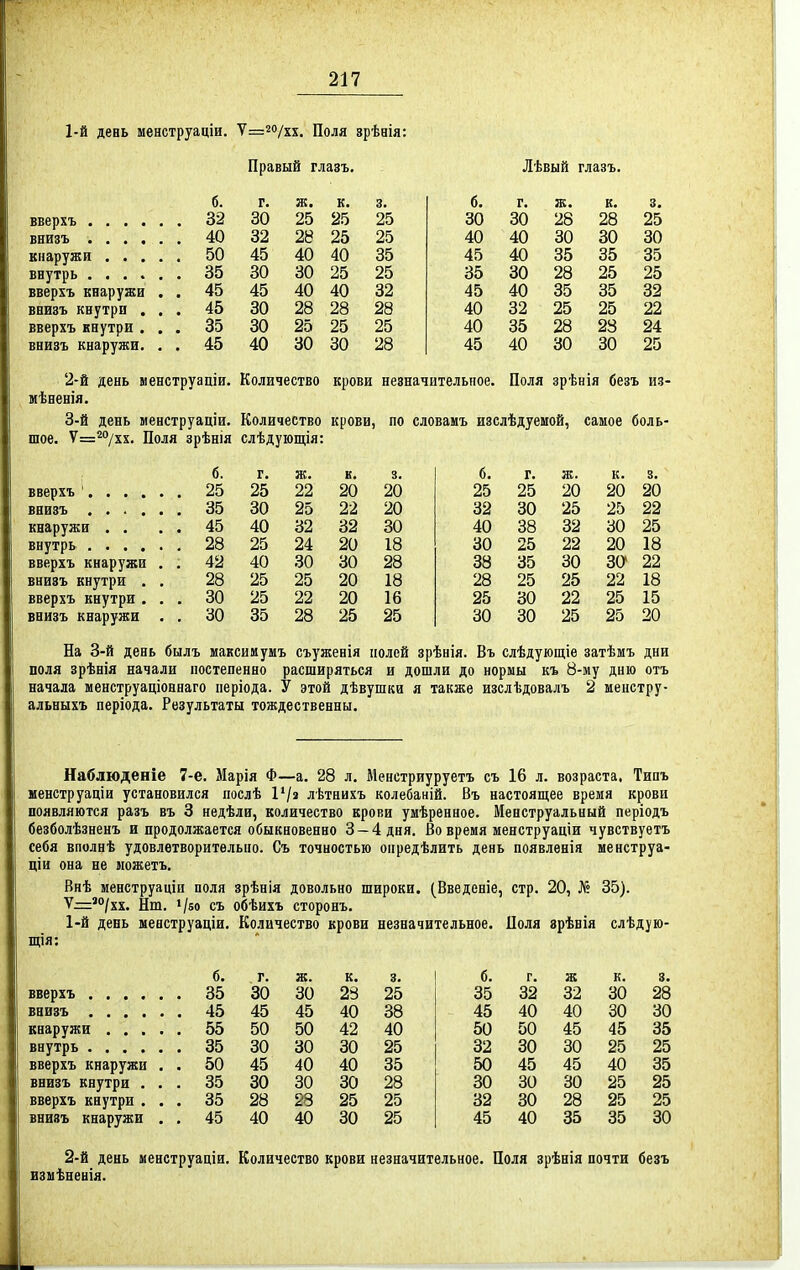1-й девь менструаціи. Ѵ=2<'/хх. Поля врѣнія: Правый глазъ. Лѣвый глазъ. вверхъ .... внизъ .... кнаружи . . . внутрь .... вверіъ кнаружи внизъ кнутри . вверхъ кнутри . внизъ кнаружи. б. 32 40 50 35 45 45 35 45 г. 30 32 45 30 45 30 30 40 ж. к. 25 25 28 25 40 40 30 25 40 40 28 28 25 25 30 30 3. 25 25 35 25 32 28 25 28 б. 30 40 45 35 45 40 40 45 г. 30 40 40 30 40 32 35 40 ж. 28 30 35 28 35 25 28 30 к. 28 30 35 25 35 25 23 30 3. 25 30 35 25 32 22 24 25 2- й день менструаціи. Количество крови незначительное. Поля зрѣнія безъ из- мѣненія. 3- й день менструаціи. Количество крови, по словамъ изслѣдуемой, самое боль- шое. Ѵ=^''/хх. Поля зрѣнія слѣдующія: вверхъ .... внизъ .... кнаружи . . внутрь .... вверхъ кнаружи внизъ кнутри . вверхъ кнутри . внизъ кнаружи б. 25 35 45 28 42 28 30 30 г. 25 30 40 25 40 25 25 35 ж. 22 25 32 24 30 25 22 28 к. 20 22 32 20 30 20 20 25 3. 20 20 30 18 28 18 16 25 6. 25 32 40 30 38 28 25 30 г. 25 30 38 25 35 25 ж. 20 25 32 22 30 25 30 22 30 25 к. 3. 20 20 25 22 30 25 20 18 30 22 22 18 25 15 25 20 На 8-й день былъ максимумъ съуженія нолей зрѣнія. Въ слѣдующіе затѣмъ дни поля зрѣнія начали постепенно расширяться и дошли до нормы къ 8-му дню отъ начала менструаціоннаго ііеріода. У этой дѣвушки я также изсдѣдовалъ 2 менстру- альныхъ періода. Результаты тождественны. Наблюденіе 7-е. Марія Ф—а. 28 л. Менстриуруетъ съ 16 л. возраста, Типъ менструаціи установился послѣ 1'/» лѣтнихъ колебаній. Въ настоящее время крови появляются разъ въ 3 недѣли, количество крови умѣренное. Менструальный періодъ безболѣзненъ и продолжается обыкновенно 3 — 4 дня. Во время менструаціи чувствуетъ себя вполнѣ удовлетворительпо. Съ точностью опредѣлить день появленія менструа- ціи она не можетъ. Внѣ менструаціи поля зрѣнія довольно широки. (Введеніе, стр. 20, № 35). V—'о/хх. Нт. >/бо съ обѣихъ сторонъ. 1-й день менструаціи. Количество крови незначительное. Поля врѣнія слѣдую- щія: б. г. ж. к. 3. б. г. ж к. 3. . 35 30 30 23 25 35 32 32 30 28 , 45 45 45 40 38 45 40 40 30 30 55 50 50 42 40 50 50 45 45 35 . 35 30 30 30 25 32 30 30 25 25 вверхъ кнаружи . . 50 45 40 40 35 50 45 45 40 35 внизъ кнутри . . . 35 30 30 30 28 30 30 30 25 25 вверхъ кнутри . . . 35 28 28 25 25 32 30 28 25 25 внизъ кнаружи . . 45 40 40 30 25 45 40 35 35 30 2-й день менструаціи. Количество крови незначительное. Поля зрѣнія почти безъ взмѣненія.