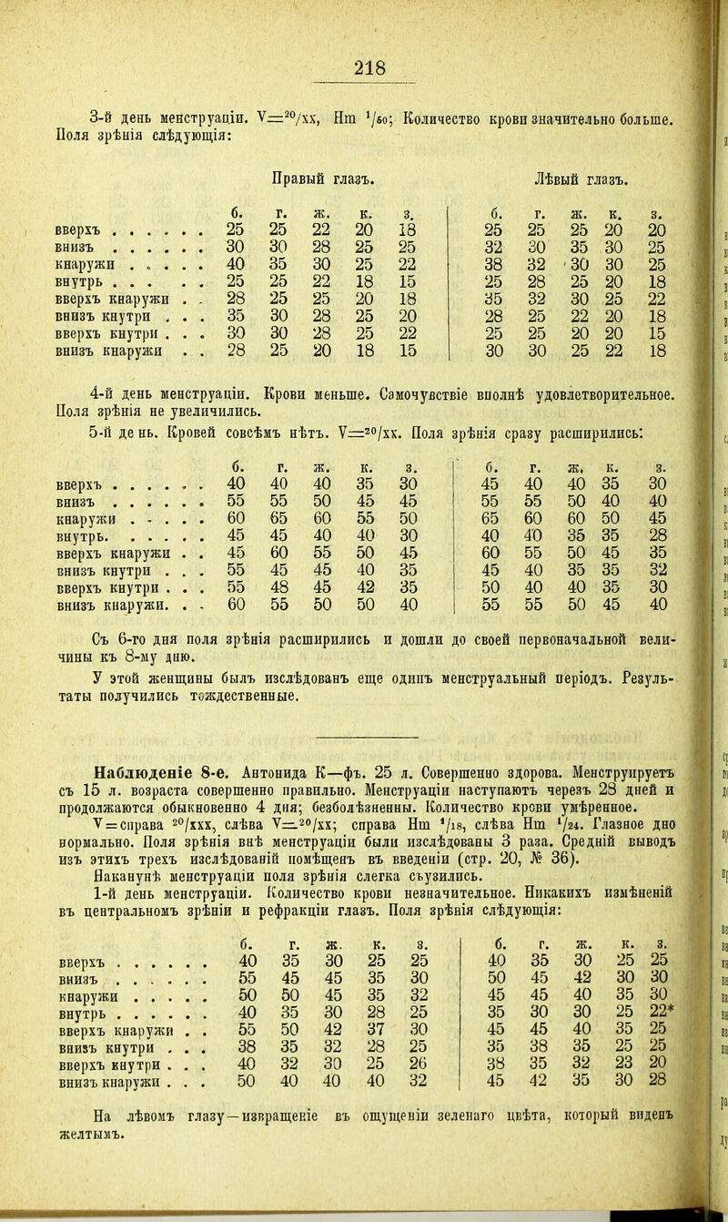 3-й день менструаціи. Ѵ^^од,;, Нт '/во; Количество крови значительно больше, Поля зрѣніа слѣдующія: Правый глазъ. Лѣвый глазъ. б. г. к. 3. б. г. к. 3. 25 25 22 20 18 25 25 25 20 20 , 30 30 28 25 25 32 30 35 30 25 кнаружи .... . 40 35 30 25 22 38 32 '30 30 25 внутрь ... , 25 25 22 18 15 25 28 25 20 18 вверхъ кнаружи . . 28 25 25 20 18 35 32 30 25 22 внизъ кнутри . . . 35 30 28 25 20 28 25 22 20 18 вверхъ кнутри . . . 30 30 28 25 22 25 25 20 20 15 внизъ кнаружи . 28 25 20 18 15 30 30 25 22 18 4- й день менструаціи. Крови меньше. Сзмочувствіе виолнѣ удовлетворительное. Поля зрѣнія не увеличились. 5- й де нь. Кровей еовсѣмъ нѣтъ. Ѵ=2''/хх. Поля зрѣнія сразу расширились: б. г. ж. к. 3. б. г. к. 3. 40 40 40 35 30 45 40 40 35 30 55 55 50 45 45 55 55 50 40 40 60 65 60 55 50 65 60 60 50 45 45 45 40 40 30 40 40 35 35 28 45 60 55 50 45 60 55 50 45 35 55 45 45 40 35 45 40 35 35 32 55 48 45 42 35 50 40 40 35 30 60 55 50 50 40 55 55 50 45 40 вверхъ .... внизъ .... кнаружи . - . внутрь. . . . вверхъ кнаружи внизъ кнутри . вверхъ кнутри . внизъ кнаружи. Съ 6-го дня поля зрѣнія расширились и дошли до своей первоначальной вели- чины къ 8-му дню. У этой женщины былъ изслѣдованъ еще одппъ менструальный періодъ. Резуль- таты получились тождественные. Наблюденіе 8-е. Антонида К—фъ. 25 л. Совершенно здорова. Менструируетъ съ 15 л. возраста совершенно правильно. Менструаціи наступаютъ черезъ 23 дней и продолжаются обыкновенно 4 дня; безболѣзненны. Количество крови умѣренное. У = справа «о/ххх, сдѣва Ѵ^і^о^хх; справа Нт Чів, слѣва Нт Ч24,. Глазное дно нормально. Поля зрѣнія виѣ менструаціи были изслѣдованы 3 раза. Средній выводъ изъ этихъ трехъ изслѣдованій помѣщенъ въ введеніи (стр. 20, № 36). Наканунѣ менструаціи поля зрѣнія слегка съузились. 1-й день менструаціи. Количество крови незначительное. Никакихъ изыѣненій въ центральномъ зрѣніи и рефракціи глазъ. Поля зрѣвія слѣдующія: вверхъ .... внизъ .... кнаружи . . . внутрь .... вверхъ кнаружи вни8ъ кнутри , вверхъ внутри . внизъ кнаружи . б. г. ж. к. 3. б. г. к. 3. 40 35 30 25 25 40 35 30 25 25 55 45 45 35 30 50 45 42 30 30 50 50 45 35 32 45 45 40 35 30 40 35 30 28 25 35 30 30 25 22* 55 50 42 37 30 45 45 40 35 25 38 35 32 28 25 35 38 35 25 25 40 32 30 25 26 38 35 32 23 20 50 40 40 40 32 45 42 35 30 28 На лѣвомъ глазу—изкращеніе въ ощущеніи зелепаго цвѣта, который виденъ желтымъ.