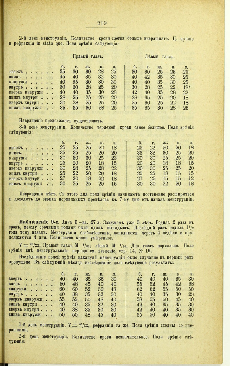 2-й дені. менструаціи. Количество крови слегка больше вчерашняго. Ц. зрѣніе и рефракція іп зМи цпо. Поля зрѣнія слѣдующія; Правый глазъ. Лѣвый глазъ. б. г. Ж* к. 8. б. г. ж. к. 3. . 35 30 30 28 25 30 30 25 25 20 45 40 35 82 30 40 42 35 30 25 . 40 35 30 30 30 40 40 35 30 25 30 28 25 20 30 28 25 22 18* ввёрхъ кнаружи . . 40 40 35 30 28 42 40 35 28 22 внизъ кнутри . . . 28 25 25 25 20 28 35 25 20 18 вверхъ кнутри . . . 30 28 25 25 20 25 30 25 22 18 внизъ кнаружи . . 35 - 35 30 28 25 35 35 30 28 25 Извращеніе продолжаетъ существовать. 3-й день менструаціи. Количество теряемой крови самое большое. Поля зрѣнія слѣдующія: б. г. ж. к. 3. б. г. Ж* к. 3. вверхъ • 25 25 25 22 18 25 22 20 20 13 35 25 20 20 35 32 30 25 20 30 30 30 25 23 30 30 25 25 20 20 20 18 15 20 20 18 18 15 вверхъ кнаружи . . 30 28 25 28 22 30 30 25 25 20 внизъ кнутри . . , 25 22 20 20 18 25 25 18 15 15 вверхъ кнутри . . . 27 20 18 22 18 27 25 15 15 12 внизъ кнаружи . . 30 25 25 20 16 30 30 22 20 18 Извращенія нѣтъ. Съ этого дня поля зрѣиія начинаютъ ностепенно расширяться и доходятъ до своихъ нормальныхъ предѣловъ къ 7-му дню отъ начала менструаціи. Наблюденіе 9-е. Анна Е —ва. 27 л. Замуягемъ уже 5 лѣтъ. Родила 2 раза въ срокъ, между срочными родами былъ одинъ выкидышъ. Послѣдній разъ родила ІѴг года тому назадъ. Менструаціи безболѣзненны, иоявляются черезъ 4 недѣди и про- должаются 4 дня. Количество крови умѣренное. V = ^°/хх. Правый глазъ М Чзв; лѣвый М */4о. 'Дно глазъ нормально. Поля зрѣнія внѣ менструальнаго періода см. введеніе, стр. 14, 19. Изслѣдованіе полей зрѣнія наканунѣ менструаціи было случайно въ первый разъ пропущено. Въ слѣдующій мѣсяцъ изслѣдованіе дало слѣдующіе результаты: б. г. ж. к. 3. б. г. ж. к. 3. 40 35 35 30 40 40 40 35 30 . 50 48 45 40 40 55 52 45 42 38 . 60 60 52 50 43 62 62 55 50 50 40 38 35 32 30 40 40 35 30 28 вверхъ кнаружи . . 55 55 50 48 40 58 55 50 45 40 внизъ кнутри . . . 40 40 35 32 30 42 40 35 35 30 вверхъ кнутри . . . 40 38 35 30 30 42 40 40 35 30 внизъ кнаружи , . 50 50 48 45 40 55 50 40 40 40 1- й день менструаціи. V = ^°/хх, рефракція та же. Поля зрѣнія сходны со пче^ рашними. 2- й день менструаціи. Количество крови незначительное. Поля зрѣнія слѣ- дующія: