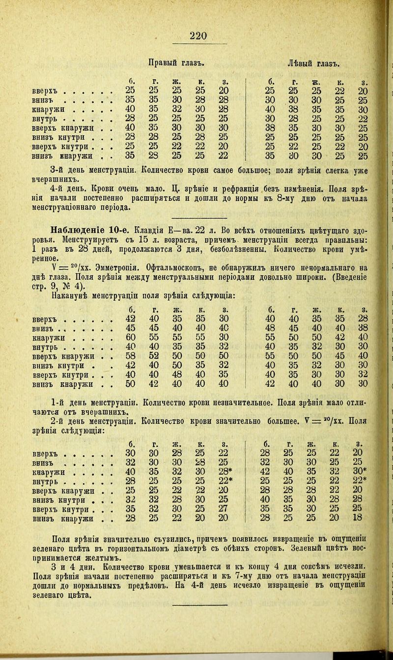 Правый глазъ. Лѣвый глазъ. б. г. яс. к. 3. б. г. ж. к. 3. 25 25 25 25 20 25 25 25 22 20 35 35 30 28 28 30 30 30 25 25 40 35 32 30 28 40 38 35 35 30 28 25 25 25 25 30 28 25 25 22 40 35 30 30 30 38 35 30 30 25 28 28 25 28 25 25 25 25 25 25 25 25 22 22 20 25 22 25 22 20 35 23 25 25 22 35 30 30 25 25 вверхъ .... внизъ .... кнаружи . . . внутрь .... вверхъ кнаружи внизъ кнутри . вверхъ кнутри . внизъ кнаружи 3- й день менструаціи. Количество крови самое большое; поля зрѣнія слегка уже вчерашнихъ. 4- й день. Крови очень мало. Ц. зрѣніе и рефракція безъ измѣненія. Поля зрѣ- нія начали постепенно расширяться и дошли до нормы къ 8-шу дню отъ начала менструаціоннаго періода. Наблюденіе 10-е. Клавдія Е—ва. 22 л. Во всѣхъ отношеніяхъ цвѣтущаго здо- ровья. Менструируетъ съ 15 л. возраста, причемъ менструаціи всегда правильны: 1 разъ въ 28 дней, продолжаются 3 дня, безболѣзненны. Количество крови умѣ- ренное. V = ^/хх. Эмметропія. Офтальмоскопъ, не обнаружилъ ничего ненормальнаго на днѣ глаза. Поля зрѣнія между менструальными периодами довольно широки. (Введеніе стр. 9, 4). Наканунѣ менструаціи поля зрѣнія слѣдующія: б. г. ж. к. 3. б. г. ж. к. 3. 42 40 35 35 30 40 40 35 35 28 45 45 40 40 40 48 45 40 40 38 60 55 55 55 30 55 50 50 42 40 40 40 35 35 32 40 35 32 30 30 вверхъ кнаружи . . 58 52 50 50 50 55 50 50 45 40 внизъ кнутри . . 42 40 50 35 32 40 35 32 30 30 вверхъ кнутри . . . 40 40 48 40 35 40 35 30 30 32 ваизъ кнаружи . . 50 42 40 40 40 42 40 40 30 30 1- й день менструаціи, чаются отъ вчерашнихъ, 2- й день менструаціи. зрѣнія слѣдующія: б. вверхъ 30 внизъ 32 кнаружи 40 внутрь 28 вверхъ кнаружи . . 25 внизъ кнутри ... 32 вверхъ каутри ... 35 внизъ кнаружи . . 28 Количество крови незначительное. Поля зрѣнія мало отли- Количество крови значительно большее. У = Поля г. ж. к. 3, 30 28 25 22 30 30 ^8 25 35 32 30 28* 25 25 25 22* 25 22 22 20 32 28 30 25 32 30 25 27 25 22 20 20 б. г. ж. к. 3. 28 25 25 22 20 32 30 30 25 25 42 40 35 32 30* 25 25 25 22 22* 28 28 28 22 20 40 35 30 28 28 35 35 30 25 25 28 25 25 20 18 Поля зрѣнія значительно съузились, причемъ появилось извращеніе въ ощущеніи зелѳнаго цвѣта въ горизонтальномъ діаметрѣ съ обѣихъ сторонъ. Зеленый цвѣтъ вос- принимается желтымъ. 3 и 4 дни. Количество крови уменьшается и къ концу 4 дня совсѣмъ исчезли. Поля зрѣнія начали постепенно расширяться и къ 7-му дню отъ начала меиструаціи дошли до нормальныхъ предѣловъ. На 4-й день исчезло извращеніе въ ощущеніи зеленаго цвѣта.