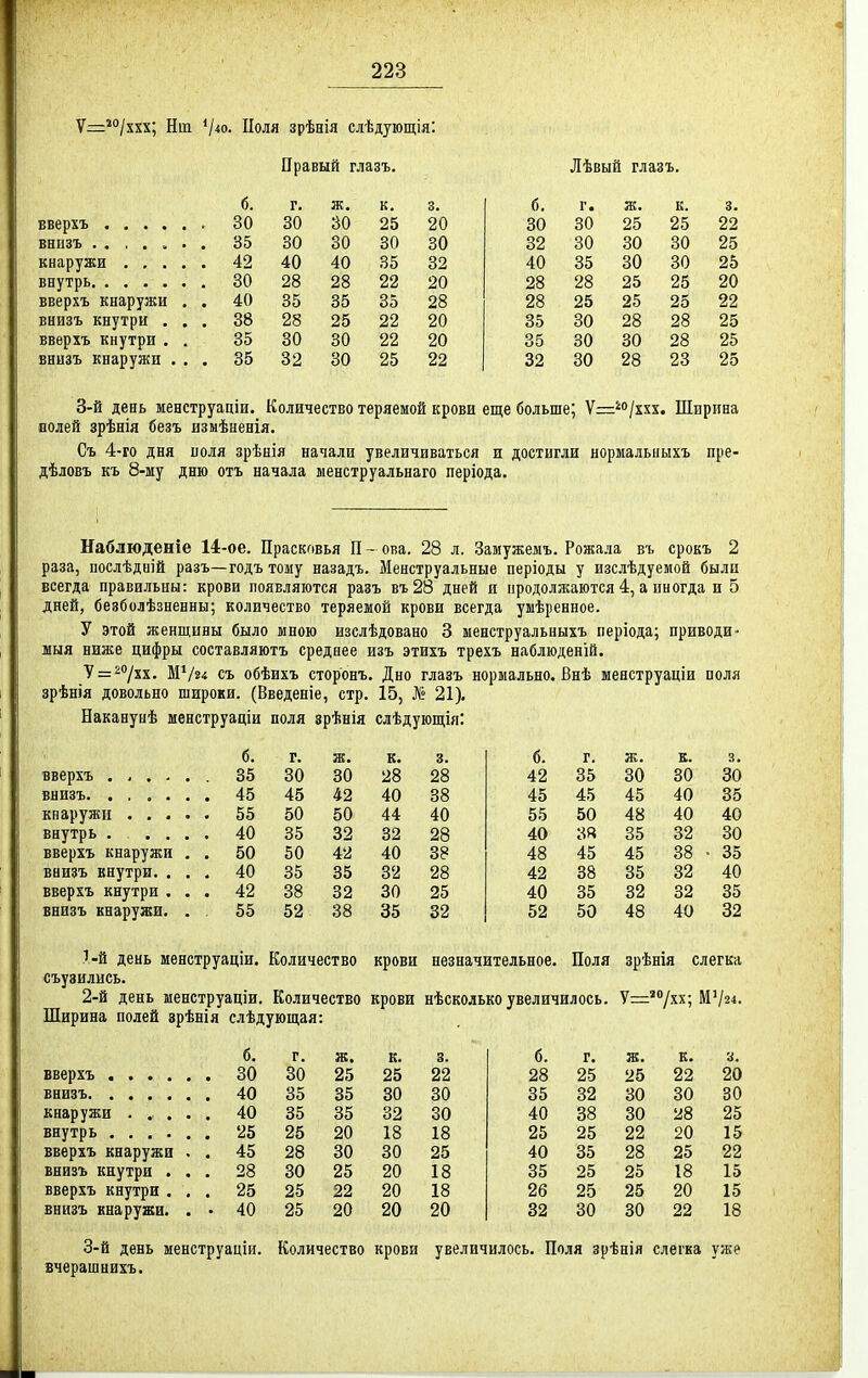 V—^''/ххх; Нт Чю. Поля зрѣнія слѣдующія: Правый глазъ. Лѣвый глазъ. б. г. ж. к. 3. б. г. к. 3. , 30 30 30 25 20 30 30 25 25 22 . 35 30 30 30 30 32 30 30 30 25 . 42 40 40 35 32 40 35 30 30 25 30 28 28 22 20 28 28 25 25 20 вверхъ кнаружи . . 40 35 35 35 28 28 25 25 25 22 внизъ кнутри . . . 38 28 25 22 20 35 30 28 28 25 вверхъ кнутри , . 35 30 30 22 20 35 30 30 28 25 внизъ кнаружи . . . 35 32 30 25 22 32 30 28 23 25 3-й день менструаціи. Количество теряемой крови еще больше; Ѵ='о/ххх. Ширина полей зрѣнія безъ измѣненія. Съ 4-го дня ноля зрѣнія начали увеличиваться и достигли нормальныхъ пре- дѣловъ къ 8-му дню отъ начала ыенструальнаго періода. Наблюденіе 14-ое. Прасковья П - ока. 28 л. Замужемъ. Рожала въ срокъ 2 раза, послѣдній разъ—годъ тому назадъ. Менструальные періоды у изслѣдуемой были всегда правильны: крови появляются разъ въ28 дней и продолжаются 4, а иногда и 5 дней, безболѣзненны; количество теряемой крови всегда унѣренное. У этой женщины было мною изслѣдовано 3 менструальныхъ періода; приводи- мыя ниже цифры составляютъ среднее изъ этихъ трехъ наблюденій. 7 = 2оухх, М*/24 съ обѣихъ сторонъ. Дно глазъ нормально. Внѣ шенструаціи поля зрѣнія довольно широки. (Введеніе, стр. 15, № 21). Накануыѣ менструаціи поля зрѣнія слѣдующія: б. г. ж. к. 3. б. г. Е. 3. 35 30 30 28 28 42 35 30 30 30 45 45 42 40 38 45 45 45 40 35 55 50 50 44 40 55 50 48 40 40 внутрь ..... 40 35 32 32 28 40 3« 35 32 30 вверхъ кнаружи . . 50 50 42 40 38 48 45 45 38 . 35 внизъ внутри. . . . 40 35 35 32 28 42 38 35 32 40 вверхъ кнутри . . . 42 38 32 30 25 40 35 32 32 35 внизъ кнаружи. . . 55 52 38 35 32 52 50 48 40 32 Т-й день менструаціи. Количество крови незначительное. Поля зрѣнія слегка съузились. 2-й день менструаціи. Количество крови нѣсколько увеличилось. '/хх; МѴ24. Ширина полей зрѣнія слѣдующая б. г. ж. к. 3. б. г. к. 30 30 25 25 22 28 25 25 22 20 40 35 35 30 30 35 32 30 30 30 40 35 35 32 30 40 38 30 28 25 25 25 20 18 18 25 25 22 20 15 вверхъ кнаружи . . 45 28 30 30 25 40 35 28 25 22 внизъ кнутри . . . 28 30 25 20 18 35 25 25 18 15 вверхъ кнутри . , . 25 25 22 20 18 26 25 25 20 15 внизъ кнаружи. . • 40 25 20 20 20 32 30 30 22 18 3-й день менструаціи. Количество крови увеличилось. Поля зрѣнія слегка уже вчерашнихъ.