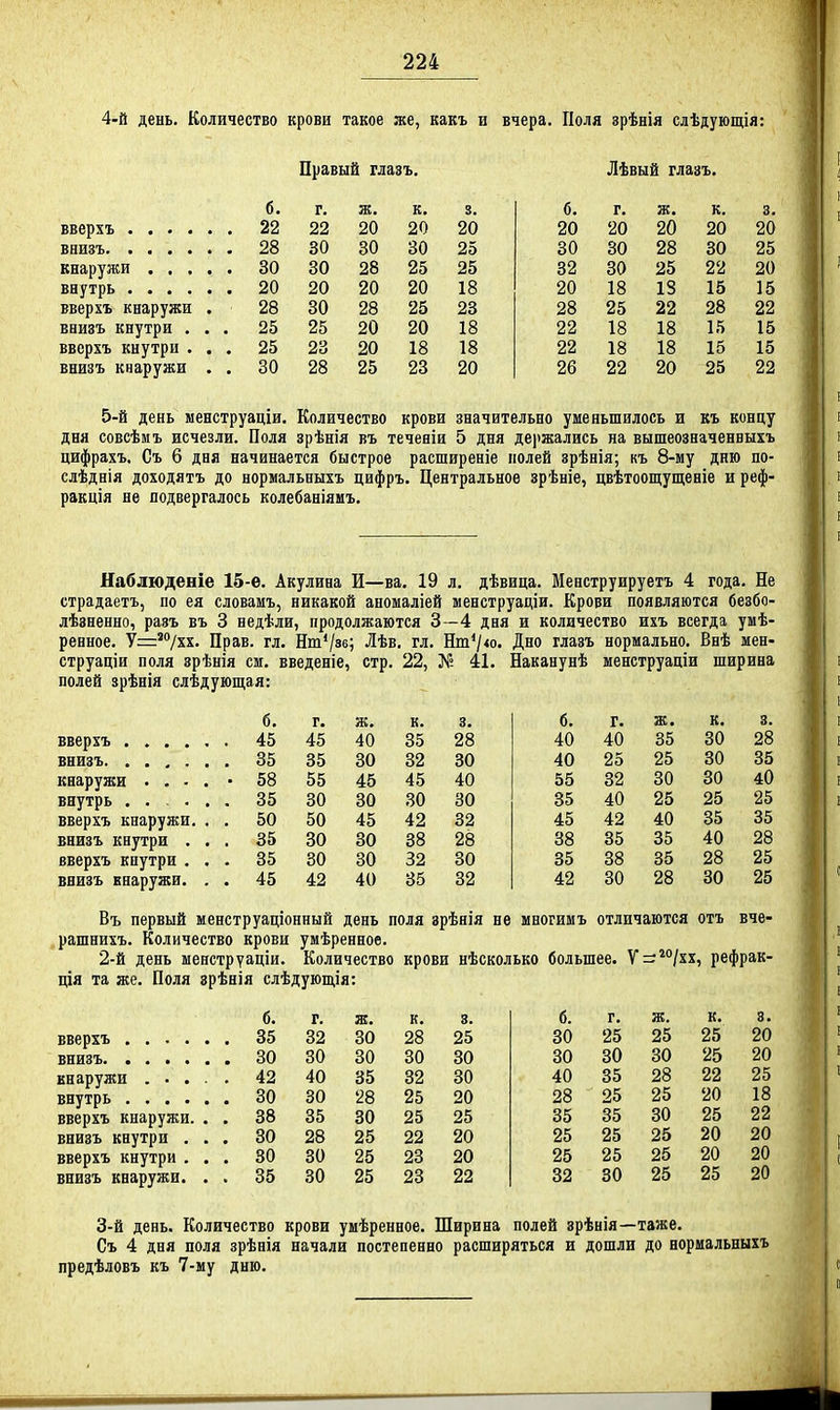 4-й день. Количество крови такое же, какъ и вчера. Поля зрѣнія слѣдующія: ПравыЁ глазъ. ЛѢвыё глазъ. б. г. к. 3. б. г. ж. к. 3. 22 20 20 20 20 20 20 20 20 30 30 30 25 30 30 28 30 25 30 28 25 25 32 30 25 22 20 20 20 20 18 20 18 18 15 15 вверхъ кнаружи . 28 30 28 25 23 28 25 22 28 22 Енизъ кнутри . . . 25 25 20 20 18 22 18 18 15 15 вверхъ кнутри . . . 25 23 20 18 18 22 18 18 15 15 внизъ кнаружи . . 30 28 25 23 20 26 22 20 25 22 5-й день менструаціи. Количество крови значительно уменьшилось и къ концу дня совсѣмъ исчезли. Поля зрѣнія въ течеяіи 5 дня держались на вышеозначенвыхъ цифрахъ. Съ 6 дня начинается быстрое расширеніе нолей зрѣнія; къ 8-му дню по- слѣднія доходятъ до нормальныхъ цифръ. Центральное зрѣніе, цвѣтоощущеніе и реф- ракція не лодвергалось колебаніямъ. Наблюденіе 15-ѳ. Акулина И—ва. 19 л. дѣвица. Менструируетъ 4 года. Не страдаетъ, по ея словамъ, никакой аномаліей менструадіи. Крови появляются безбо- лѣвненно, разъ въ 3 недѣли, продолжаются 3—4 дня и количество ихъ всегда умѣ- ренное. У^^Ѵхх. Прав. гл. Нт*/зб; Лѣв. гл. Нт^<о. Дно глазъ нормально. Внѣ мен- струаціи поля зрѣнія см. введеніе, стр. 22, 41. Наканунѣ менструаціи ширина полей зрѣнія следующая: б. г. ж. к. 3. б. г. Ж ■ к. 3. , 45 45 40 35 28 40 40 35 30 28 35 35 30 32 30 40 25 25 30 35 кнаружи .... . 58 55 45 45 40 55 32 30 30 40 внутрь . 35 30 30 30 30 35 40 25 25 25 вверхъ кнаружи. . . 50 50 45 42 32 45 42 40 35 35 внизъ кнутри . . . 35 30 30 38 28 38 35 35 40 28 вверхъ кнутри . . . 35 80 30 32 30 35 38 35 28 25 внизъ Енаружи. . . 45 42 40 35 32 42 30 28 30 25 Въ первый менструаціонный день поля зрѣнія не многимъ отличаются отъ вче- рашнихъ. Количество крови умѣренное. 2-й день менструаціи. Количество крови нѣсколько большее. У^г^'^/хх, рефрак- ція та же. Поля зрѣнія слѣдующія: б. г. ж. к. 35 32 30 28 , 30 30 30 30 . 42 40 35 32 30 30 28 25 вверхъ кнаружи. . . 38 35 30 25 внизъ кнутри . . , 30 28 25 22 вверхъ кнутри . . . 80 80 25 23 внизъ кнаружи. . . 35 30 25 23 3. б. г. ж. к. 3. 25 30 25 25 25 20 30 30 30 30 25 20 30 40 35 28 22 25 20 28 25 25 20 18 25 35 35 30 25 22 20 25 25 25 20 20 20 25 25 25 20 20 22 32 30 25 25 20 3-й день. Количество крови умѣренное. Ширина полей зрѣнія—таже. Съ 4 дня поля зрѣнія начали постепенно расширяться и дошли до нормальныхъ предѣловъ къ 7-му дню.
