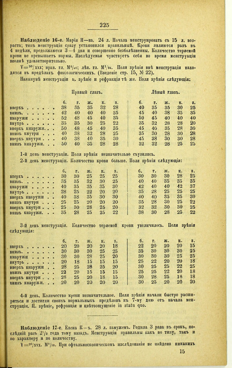 Наблюденіе 16-е. Марія Н—ва, 24 л. Начала менструировать съ 15 л. воз- раста; типъ менструаціи сразу установился правильный. Крови являются разъ въ 4 недѣли, продолжаются 3—4 дня и совершенно безболѣзненны. Количество теряемой крови не превышаетъ нормы, Изслѣдуемая чувствуетъ себя во время менструаціи вполнѣ удовлетворительно. Ѵ=^/ххх; прав. гл. М*/»о; лѣв. гл. МѴ24. Поля зрѣнія внѣ ыенструаціи нахо- дятся въ предѣлахъ физіологическихъ. (Введеніе стр. 15, 22), Наканунѣ менструаціи д. зрѣніе и рефракція тѣ же, Поля зрѣнія слѣдующія: Правый глазъ. Лѣвый глазъ. б. г. к. 3. б. г. ж. к. 8. вверхъ . . . . - . 38 35 35 32 28 40 35 35 30 25 . 42 40 40 40 35 45 40 38 35 35 52 48 45 40 35 50 45 40 40 40 35 35 30 25 22 35 32 28 28 20 вверхъ кнаружи. . , 50 48 45 40 35 45 40 35 28 30 внизъ кнутри . , . 40 38 32 28 25 35 30 28 30 28 ввнрхъ кнутри . . . 40 38 40 35 30 45 38 30 30 28 внизъ кнаружи, . . 50 40 35 28 28 32 32 28 25 25 1- й день менструаціи, Поля зрѣнія незначительно съузились. 2- й день менструаціи. Количество крови больше, Поля зрѣнія слѣдующія: вверхъ .... внизъ кнаружи . . . внутрь .... вверхъ кнаружи внизъ кнутри . вверхъ кнутри . внизъ кнаружи. слѣдующія: вверхъ .... внизъ кнаружи . . . внутрь .... вверхъ кнаружи внизъ кнутри . вверхъ кнутри . внизъ кнаружи. б. г. ж. к. 3. б. г. ж. к. 8. 30 30 25 25 25 30 30 30 28 25 35 35 32 30 25 40 40 35 35 35 40 35 35 35 30 42 40 40 42 37 28 25 22 20 20 35 28 25 25 25 40 38 35 30 30 40 40 35 35 30 25 25 20 20 20 35 28 30 25 22 25 30 28 25 20 32 32 30 30 25 35 28 25 25 22 38 30 28 25 22 ціи. Количество теря Емой крови увеличилось Поля 3 рѣиія б. г. к. 3. 6, г. ж. к. 8, 20 20 20 20 18 22 20 20 20 15 30 30 30 25 25 35 30 30 30 25 30 30 28 25 20 30 30 30 25 25 20 18 15 15 15 25 22 20 20 18 28 25 28 25 20 30 25 25 22 25 22 20 15 15 15 25 25 22 20 18 28 25 20 18 15 30 28 25 18 18 20 20 20 20 20 30 25 20 20 20 4-й день. Количество крови незначительное, Поля зрѣнія начали быстро расши- ряться и достигли своихъ нормальныхъ предѣловъ къ 7-му дню отъ начала ыен- струаціи, Ц. зрѣніе, рефракція и цвѣтоощущеніе іп зіаіи ^ио. Наблюденіе 17-е. Елена К-ъ. 28 л, замужемъ. Родила 3 раза въ срокъ, по- слѣдній разъ 272 года тому назадъ, Менструаціи правильны какъ по типу, такъ и по характеру и по количеству. Ѵ=2оуххх. М'/5о, При офтальмоскопическомъ изслѣдованіи не найдено никакихъ 15