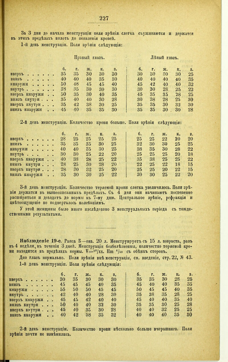 За 3 дня до начала менструадіи поля зрѣнія, слегка съуживаются и держатся въ этихъ предѣлахъ вплоть до появленія кровей. 1-н день менструаціи. Поля зрѣнія слѣдующія: Правый глазъ. ■ Лі.вый глазъ. б. г. к. 3. б. г. ж. к. 1 . 35 85 30 80 30 30 30 30 30 25 1 40 40 40 35 30 40 40 40 40 , 50 48 45 45 40 45 42 40 40 35 30 30 30 30 30 28 25 22 , вверхъ кнаружи . . 50 35 30 40 35 45 35 35 28 25 внизъ кнутри . . . 35 40 40 30 28 30 38 28 25 30 ; вверхъ кнутри . . . 35 42 38 30 25 35 35 30 32 30 ' внизъ кнаружи . . 45 40 35 35 30 35 35 30 . 30 28 2-й день менструаціи. Количество крови больше. Поля зрѣ ніа слѣдующія: ■і б. г. ж; к. 3. б. г. ж. к. 3. : 25 25 25 25 25 25 22 20 20 , 35 35 35 30 25 32 30 30 25 25 40 40 35 30 25 38 35 30 28 22 внутрь ... . 30 30 25 22 20 25 25 25 20 18 1 вверхъ кнаружи , . 40 88 28 25 22 35 38 25 25 22 1' внизъ кнутри . . . 28 25 30 28 20 22 25 22 18 15 1 вверхъ кнутри . . . 28 30 82 25 20 25 25 20 22 15 1 внизъ кнаружи . . 35 30 30 25 22 30 30 25 22 20 і 3-й день менструаціи. Количество теряемой крови слегка увеличилось. Поля зрѣ- нія держатся въ вышеописанныхъ предѣлахъ. Съ 4 дня они начинаютъ постепепно расширяться и доходятъ до нормы къ 7-му дню. Цептральное зрѣніе, рсфракція и цвѣтоощуш;еніе не подвергалось колебаніямъ. У этой женщины было много изслѣдпвано 3 менструальныхъ періода съ тожде- ственными результатами. На6.тіюденіе 19-е. Раиса Б—ова. 20 л. Менструируетъ съ 15 л, возраста, разъ въ4 недѣли, въ течеиіи 3 дней. Менструаціи безболѣзненны, количество теряемой кро- ви находится въ предѣлахъ нормы. Ч=^°Іхх. Нт *Іоо съ обѣихъ сторонъ. Дно глазъ нормально. Поля зрѣнія внѣ менструаціи, см. введеніе, стр. 22, № 43. 1-й день меяструаціи. Поля зрѣнія слѣдующія: вверхъ .... внизъ .... кнаружи . . . внутрь . . . - вверхъ кнаружи внизъ кнутри . вверхъ кнутри . внизъ кнаружи б. г. к. 3. б. г. ж. к. 3. 80 85 30 80 30 35 35 30 28 25 45 45 45 40 35 45 40 40 35 35 55 50 50 45 45 60 45 45 40 35 42 40 40 28 30 35 38 35 28 25 45 45 42 40 40 45 40 40 35 40 50 40 40 82 30 35 35 30 25 28 45 40 35 30 28 40 40 32 25 25 40 42 38 35 32 40 40 40 35 80 2-й день меяструаціи. Количество крови нѣсколько больше вчерашияго. Поля зрѣнія почти не измѣнились.