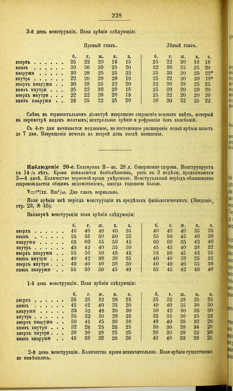 3-й день менструаціи. Поля зрѣнія слѣдующія: Правый глазъ. Лѣвый глазъ. б. г. ж. к. 3. б. г. ж. к. 3. 25 22 20 15 15 25 22 20 18 18 30 80 30 25 20 32 30 25 25 20 , 30 28 25 25 22 35 30 30 25 22* 22 20 20 20 18 25 22 20 20 18* вверхъ кнаружи . . 30 28 25 22 20 32 30 28 25 25 внизъ кнутри . . . 25 22 20 20 18 25 20 20 20 20 вверхъ внутри . . . 22 22 20 20 15 25 22 20 20 20 внизъ кнаружи . . 28 25 22 25 20 30 30 25 25 22 Слѣва въ горизонтальномъ діаметрѣ извращено ощущеніе зеленаго цвѣта, который на периметрѣ виденъ желтымъ; центральное зрѣніе и рефракція безъ колебаній. Съ 4-го дня начинается медленное, но постепенное расширеніе полей зрѣнія вплоть до 7 дня. Извращеніе исчезло на второй день послѣ появленія. Наблюдение 20-е. Екатерина Н—ва. 28 л. Совершенно здорова. Менструируетъ съ 14 /2 лѣтъ. Крови появляются безболѣзяенно, разъ въ 3 недѣли, продолжаются 3—4 дней. Количество теряемой крови умѣреніюе. Менструальный періодъ обыкновенно сопровождаетсл общимъ недомоганіемъ, иногда головною болью. Ѵ—20/хх. Нт*/м. Дно глазъ нормально. Поля зрѣнія внѣ періода менструаціи въ предѣлахъ физіологическихъ. (Введеніе, стр. 23, № 45). Наканунѣ менструаціи поля зрѣнія слѣдующія: б. г. ж. к. 3. б. г. ж. к. 3. 40 40 40 35 40 40 40 35 35 55 50 50 35 55 50 45 40 30 . 65 60 55 50 45 60 60 55 42 40 42 40 35 30 45 45 40 38 32 вверхъ кнаружи . . 55 50 50 45 42 55 50 45 42 35 внизъ кнутри . , . 40 42 38 38 35 40 40 38 35 32 вверхъ кнутри . . . 40 40 40 38 30 40 40 40 35 30 внизъ кнаружи . . 55 50 50 45 40 55 45 42 40 40 1-й день менструаціи. Поля зрѣнія слѣдующія: б. г. ж. к. 3. б. г. к. 3. 35 32 28 25 35 32 28 25 25 45 42 40 35 30 40 40 35 30 30 52 48 38 30 50 42 40 35 30 35 32 30 28 25 35 35 30 25 22 вверхъ кнаружи . . 50 45 45 38 30 48 40 35 32 28 внизъ кнутри . . . 32 28 25 25 25 30 30 28 24 20 вверхъ кнутри . . . 30 30 28 25 25 30 30 28 22 20 внизъ кнаружи . . 45 38 32 28 26 42 40 32 28 25 2-й день ыенструаціи. Количество крови незначительное. Поля зрѣнія существенно не изиѣнилксь.